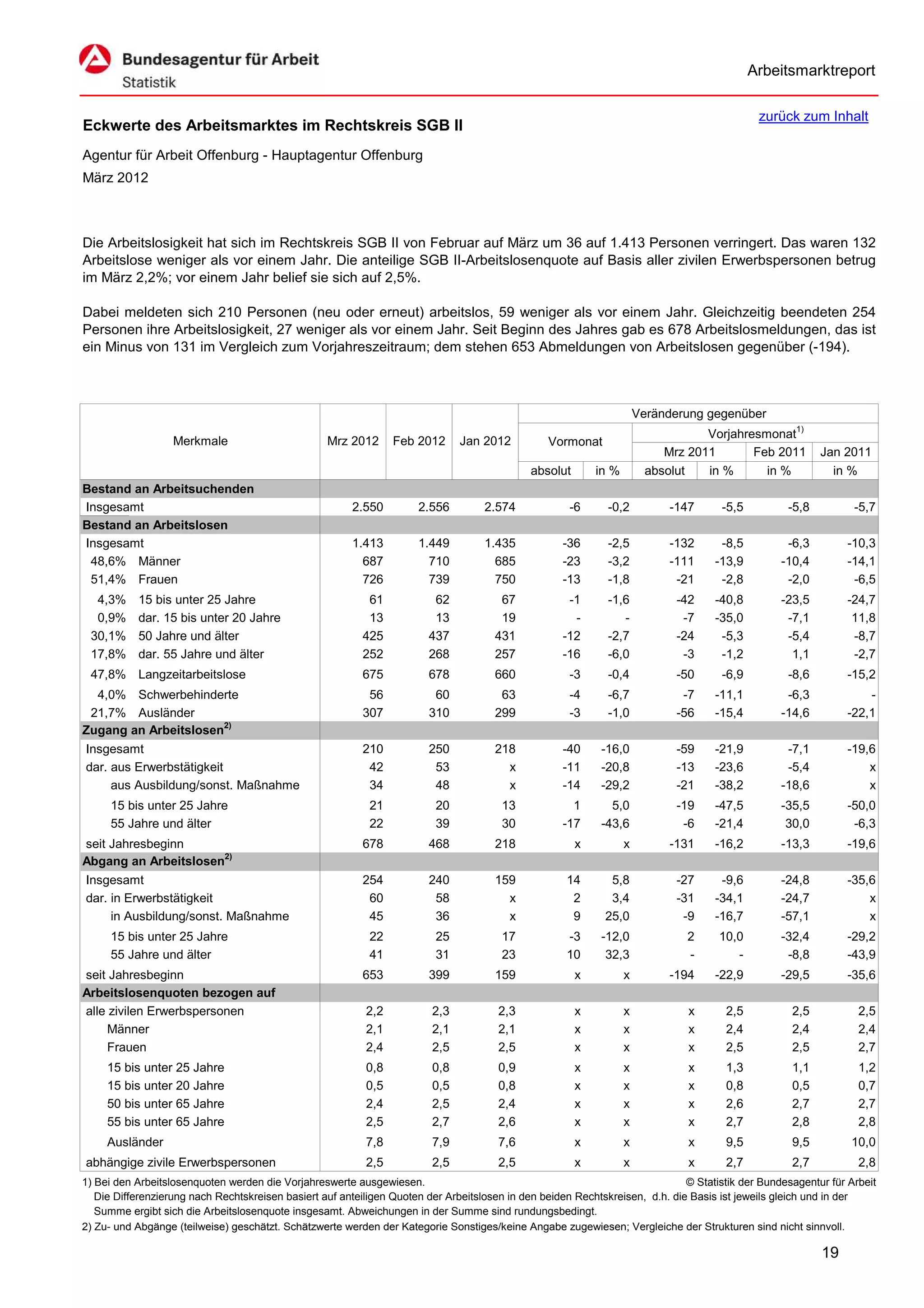 Arbeitsmarktreport

                                                                                                                                             zurück zum Inhalt
Eckwerte des Arbeitsmarktes im Rechtskreis SGB II
Agentur für Arbeit Offenburg - Hauptagentur Offenburg
März 2012



Die Arbeitslosigkeit hat sich im Rechtskreis SGB II von Februar auf März um 36 auf 1.413 Personen verringert. Das waren 132
Arbeitslose weniger als vor einem Jahr. Die anteilige SGB II-Arbeitslosenquote auf Basis aller zivilen Erwerbspersonen betrug
im März 2,2%; vor einem Jahr belief sie sich auf 2,5%.

Dabei meldeten sich 210 Personen (neu oder erneut) arbeitslos, 59 weniger als vor einem Jahr. Gleichzeitig beendeten 254
Personen ihre Arbeitslosigkeit, 27 weniger als vor einem Jahr. Seit Beginn des Jahres gab es 678 Arbeitslosmeldungen, das ist
ein Minus von 131 im Vergleich zum Vorjahreszeitraum; dem stehen 653 Abmeldungen von Arbeitslosen gegenüber (-194).



                                                                                                                      Veränderung gegenüber
                                                                                                                                  Vorjahresmonat1)
                   Merkmale                        Mrz 2012      Feb 2012      Jan 2012          Vormonat
                                                                                                                           Mrz 2011       Feb 2011        Jan 2011
                                                                                             absolut       in %         absolut   in %      in %            in %
Bestand an Arbeitsuchenden
Insgesamt                                               2.550         2.556         2.574            -6      -0,2           -147     -5,5          -5,8          -5,7
Bestand an Arbeitslosen
Insgesamt                                               1.413         1.449         1.435           -36      -2,5           -132     -8,5          -6,3        -10,3
 48,6% Männer                                             687           710           685           -23      -3,2           -111    -13,9         -10,4        -14,1
 51,4% Frauen                                             726           739           750           -13      -1,8            -21     -2,8          -2,0         -6,5
  4,3%     15 bis unter 25 Jahre                           61            62            67            -1      -1,6            -42    -40,8         -23,5        -24,7
  0,9%     dar. 15 bis unter 20 Jahre                      13            13            19             -         -             -7    -35,0          -7,1         11,8
 30,1%     50 Jahre und älter                             425           437           431           -12      -2,7            -24     -5,3          -5,4         -8,7
 17,8%     dar. 55 Jahre und älter                        252           268           257           -16      -6,0             -3     -1,2           1,1         -2,7
 47,8% Langzeitarbeitslose                                675           678           660            -3      -0,4            -50     -6,9          -8,6        -15,2
  4,0% Schwerbehinderte                                    56            60            63            -4      -6,7             -7    -11,1          -6,3            -
 21,7% Ausländer                                          307           310           299            -3      -1,0            -56    -15,4         -14,6        -22,1
Zugang an Arbeitslosen2)
Insgesamt                                                 210           250           218           -40     -16,0            -59    -21,9          -7,1        -19,6
dar. aus Erwerbstätigkeit                                  42            53             x           -11     -20,8            -13    -23,6          -5,4            x
     aus Ausbildung/sonst. Maßnahme                        34            48             x           -14     -29,2            -21    -38,2         -18,6            x
     15 bis unter 25 Jahre                                  21           20            13             1       5,0            -19    -47,5         -35,5        -50,0
     55 Jahre und älter                                     22           39            30           -17     -43,6             -6    -21,4          30,0         -6,3
seit Jahresbeginn                                         678           468           218              x          x         -131    -16,2         -13,3        -19,6
Abgang an Arbeitslosen2)
Insgesamt                                                 254           240           159            14       5,8            -27     -9,6         -24,8        -35,6
dar. in Erwerbstätigkeit                                   60            58             x             2       3,4            -31    -34,1         -24,7            x
     in Ausbildung/sonst. Maßnahme                         45            36             x             9      25,0             -9    -16,7         -57,1            x
     15 bis unter 25 Jahre                                  22           25            17            -3     -12,0             2      10,0         -32,4        -29,2
     55 Jahre und älter                                     41           31            23            10      32,3             -         -          -8,8        -43,9
seit Jahresbeginn                                         653           399           159              x          x         -194    -22,9         -29,5        -35,6
Arbeitslosenquoten bezogen auf
alle zivilen Erwerbspersonen                               2,2           2,3           2,3             x          x            x      2,5           2,5           2,5
     Männer                                                2,1           2,1           2,1             x          x            x      2,4           2,4           2,4
     Frauen                                                2,4           2,5           2,5             x          x            x      2,5           2,5           2,7
     15 bis unter 25 Jahre                                 0,8           0,8           0,9             x          x            x      1,3           1,1           1,2
     15 bis unter 20 Jahre                                 0,5           0,5           0,8             x          x            x      0,8           0,5           0,7
     50 bis unter 65 Jahre                                 2,4           2,5           2,4             x          x            x      2,6           2,7           2,7
     55 bis unter 65 Jahre                                 2,5           2,7           2,6             x          x            x      2,7           2,8           2,8
     Ausländer                                             7,8           7,9           7,6             x          x            x      9,5           9,5         10,0
abhängige zivile Erwerbspersonen                           2,5           2,5           2,5             x          x            x      2,7           2,7           2,8
1) Bei den Arbeitslosenquoten werden die Vorjahreswerte ausgewiesen.                                                          © Statistik der Bundesagentur für Arbeit
   Die Differenzierung nach Rechtskreisen basiert auf anteiligen Quoten der Arbeitslosen in den beiden Rechtskreisen, d.h. die Basis ist jeweils gleich und in der
   Summe ergibt sich die Arbeitslosenquote insgesamt. Abweichungen in der Summe sind rundungsbedingt.
2) Zu- und Abgänge (teilweise) geschätzt. Schätzwerte werden der Kategorie Sonstiges/keine Angabe zugewiesen; Vergleiche der Strukturen sind nicht sinnvoll.

                                                                                                                                                          19
 