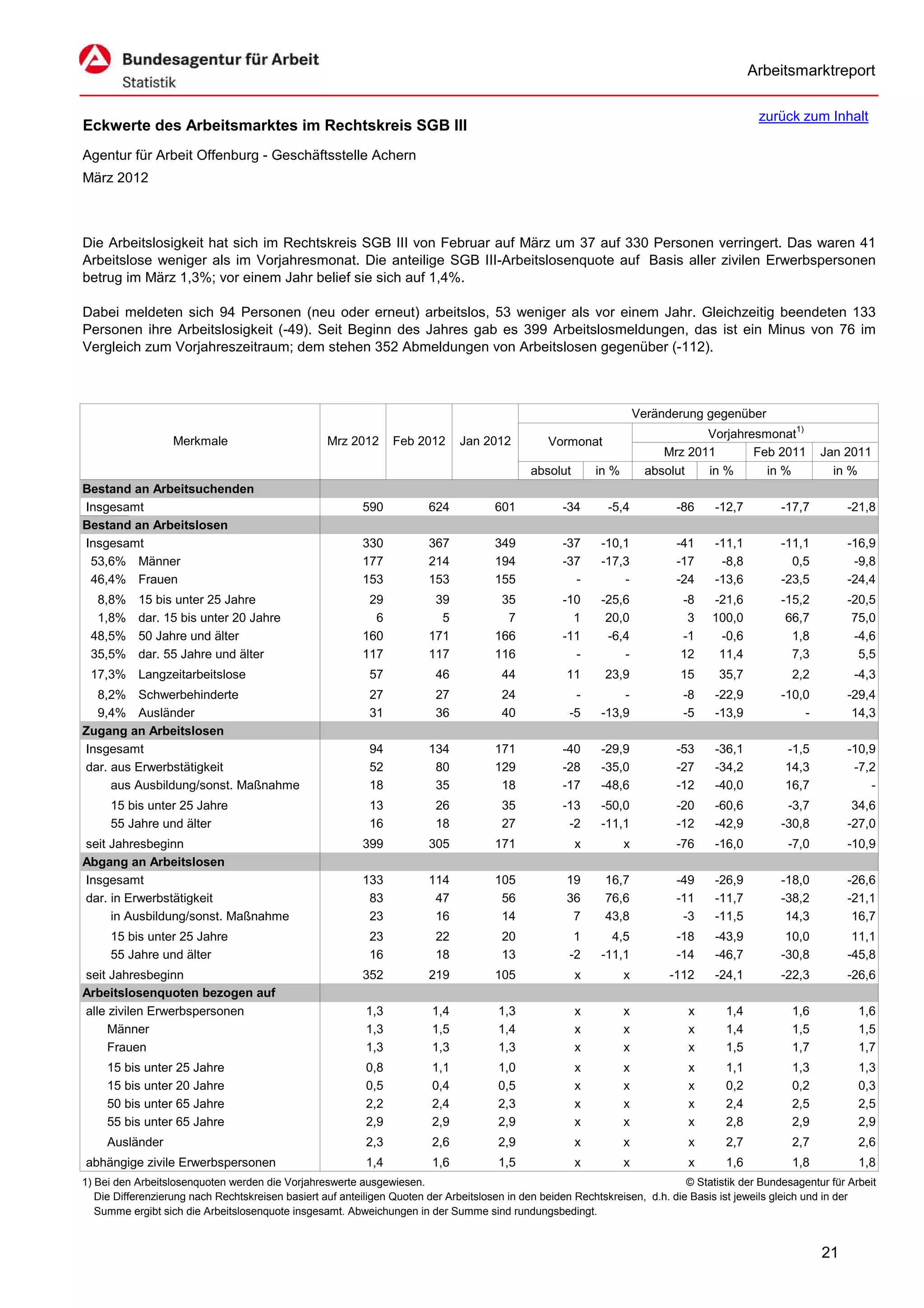 Arbeitsmarktreport

                                                                                                                                             zurück zum Inhalt
Eckwerte des Arbeitsmarktes im Rechtskreis SGB III
Agentur für Arbeit Offenburg - Geschäftsstelle Achern
März 2012



Die Arbeitslosigkeit hat sich im Rechtskreis SGB III von Februar auf März um 37 auf 330 Personen verringert. Das waren 41
Arbeitslose weniger als im Vorjahresmonat. Die anteilige SGB III-Arbeitslosenquote auf Basis aller zivilen Erwerbspersonen
betrug im März 1,3%; vor einem Jahr belief sie sich auf 1,4%.

Dabei meldeten sich 94 Personen (neu oder erneut) arbeitslos, 53 weniger als vor einem Jahr. Gleichzeitig beendeten 133
Personen ihre Arbeitslosigkeit (-49). Seit Beginn des Jahres gab es 399 Arbeitslosmeldungen, das ist ein Minus von 76 im
Vergleich zum Vorjahreszeitraum; dem stehen 352 Abmeldungen von Arbeitslosen gegenüber (-112).



                                                                                                                      Veränderung gegenüber
                                                                                                                                  Vorjahresmonat1)
                   Merkmale                        Mrz 2012      Feb 2012      Jan 2012          Vormonat
                                                                                                                           Mrz 2011       Feb 2011        Jan 2011
                                                                                             absolut       in %         absolut   in %      in %            in %
Bestand an Arbeitsuchenden
Insgesamt                                                 590           624           601           -34      -5,4            -86    -12,7         -17,7        -21,8
Bestand an Arbeitslosen
Insgesamt                                                 330           367           349           -37     -10,1            -41    -11,1         -11,1        -16,9
 53,6% Männer                                             177           214           194           -37     -17,3            -17     -8,8           0,5         -9,8
 46,4% Frauen                                             153           153           155             -         -            -24    -13,6         -23,5        -24,4
  8,8%     15 bis unter 25 Jahre                           29            39            35           -10     -25,6            -8    -21,6          -15,2        -20,5
  1,8%     dar. 15 bis unter 20 Jahre                       6             5             7             1      20,0             3    100,0           66,7         75,0
 48,5%     50 Jahre und älter                             160           171           166           -11      -6,4            -1     -0,6            1,8         -4,6
 35,5%     dar. 55 Jahre und älter                        117           117           116             -         -            12     11,4            7,3          5,5
 17,3% Langzeitarbeitslose                                  57           46            44            11      23,9            15      35,7           2,2          -4,3
  8,2% Schwerbehinderte                                     27           27            24             -         -             -8    -22,9         -10,0        -29,4
  9,4% Ausländer                                            31           36            40            -5     -13,9             -5    -13,9             -         14,3
Zugang an Arbeitslosen
Insgesamt                                                   94          134           171           -40     -29,9            -53    -36,1          -1,5        -10,9
dar. aus Erwerbstätigkeit                                   52           80           129           -28     -35,0            -27    -34,2          14,3         -7,2
     aus Ausbildung/sonst. Maßnahme                         18           35            18           -17     -48,6            -12    -40,0          16,7            -
     15 bis unter 25 Jahre                                  13           26            35           -13     -50,0            -20    -60,6          -3,7         34,6
     55 Jahre und älter                                     16           18            27            -2     -11,1            -12    -42,9         -30,8        -27,0
seit Jahresbeginn                                         399           305           171              x          x          -76    -16,0          -7,0        -10,9
Abgang an Arbeitslosen
Insgesamt                                                 133           114           105            19      16,7            -49    -26,9         -18,0        -26,6
dar. in Erwerbstätigkeit                                   83            47            56            36      76,6            -11    -11,7         -38,2        -21,1
     in Ausbildung/sonst. Maßnahme                         23            16            14             7      43,8             -3    -11,5          14,3         16,7
     15 bis unter 25 Jahre                                  23           22            20             1       4,5            -18    -43,9          10,0         11,1
     55 Jahre und älter                                     16           18            13            -2     -11,1            -14    -46,7         -30,8        -45,8
seit Jahresbeginn                                         352           219           105              x          x         -112    -24,1         -22,3        -26,6
Arbeitslosenquoten bezogen auf
alle zivilen Erwerbspersonen                               1,3           1,4           1,3             x          x            x      1,4           1,6           1,6
     Männer                                                1,3           1,5           1,4             x          x            x      1,4           1,5           1,5
     Frauen                                                1,3           1,3           1,3             x          x            x      1,5           1,7           1,7
     15 bis unter 25 Jahre                                 0,8           1,1           1,0             x          x            x      1,1           1,3           1,3
     15 bis unter 20 Jahre                                 0,5           0,4           0,5             x          x            x      0,2           0,2           0,3
     50 bis unter 65 Jahre                                 2,2           2,4           2,3             x          x            x      2,4           2,5           2,5
     55 bis unter 65 Jahre                                 2,9           2,9           2,9             x          x            x      2,8           2,9           2,9
     Ausländer                                             2,3           2,6           2,9             x          x            x      2,7           2,7           2,6
abhängige zivile Erwerbspersonen                           1,4           1,6           1,5             x          x            x      1,6           1,8           1,8
1) Bei den Arbeitslosenquoten werden die Vorjahreswerte ausgewiesen.                                                          © Statistik der Bundesagentur für Arbeit
   Die Differenzierung nach Rechtskreisen basiert auf anteiligen Quoten der Arbeitslosen in den beiden Rechtskreisen, d.h. die Basis ist jeweils gleich und in der
   Summe ergibt sich die Arbeitslosenquote insgesamt. Abweichungen in der Summe sind rundungsbedingt.


                                                                                                                                                          21
 