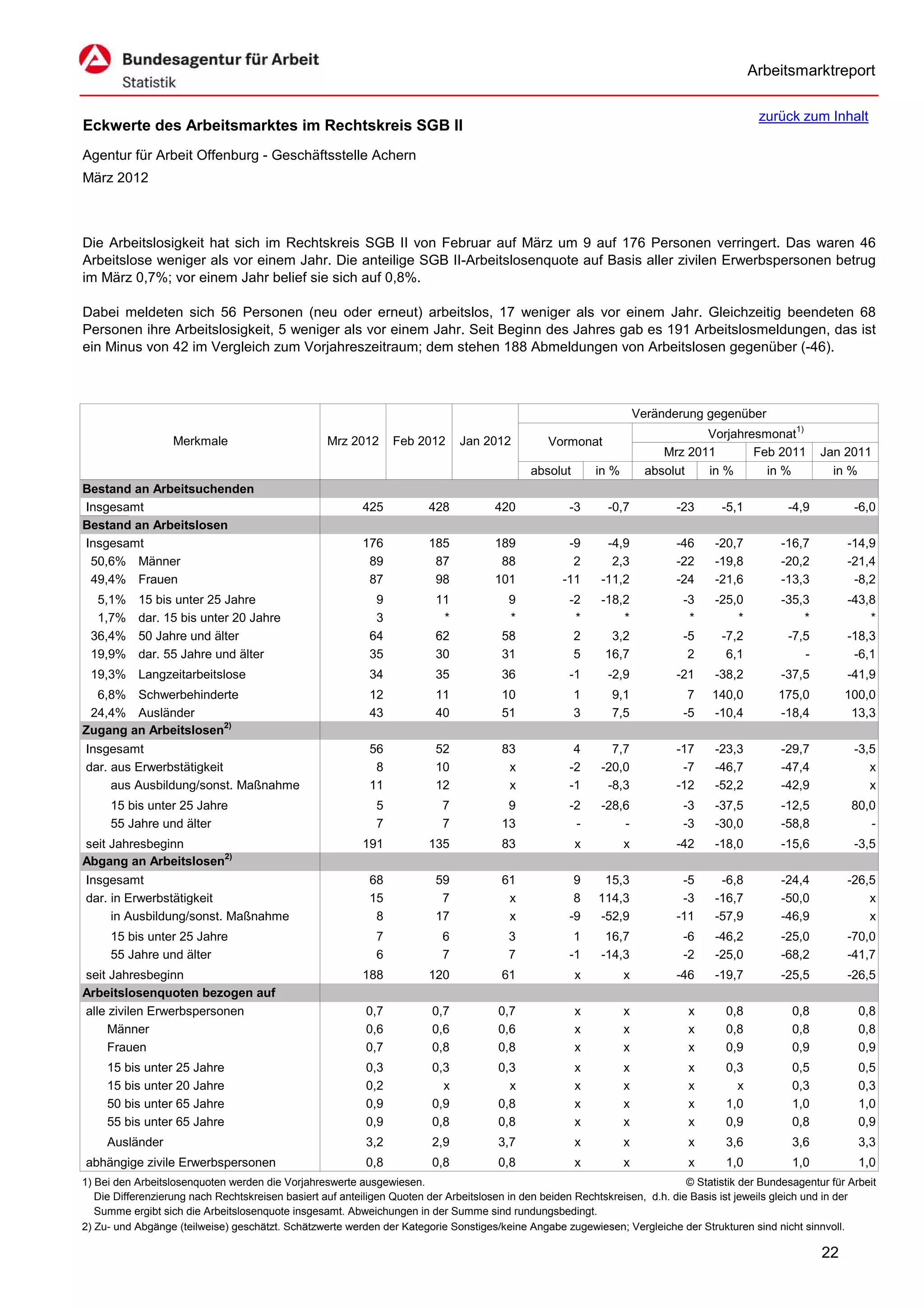 Arbeitsmarktreport

                                                                                                                                             zurück zum Inhalt
Eckwerte des Arbeitsmarktes im Rechtskreis SGB II
Agentur für Arbeit Offenburg - Geschäftsstelle Achern
März 2012



Die Arbeitslosigkeit hat sich im Rechtskreis SGB II von Februar auf März um 9 auf 176 Personen verringert. Das waren 46
Arbeitslose weniger als vor einem Jahr. Die anteilige SGB II-Arbeitslosenquote auf Basis aller zivilen Erwerbspersonen betrug
im März 0,7%; vor einem Jahr belief sie sich auf 0,8%.

Dabei meldeten sich 56 Personen (neu oder erneut) arbeitslos, 17 weniger als vor einem Jahr. Gleichzeitig beendeten 68
Personen ihre Arbeitslosigkeit, 5 weniger als vor einem Jahr. Seit Beginn des Jahres gab es 191 Arbeitslosmeldungen, das ist
ein Minus von 42 im Vergleich zum Vorjahreszeitraum; dem stehen 188 Abmeldungen von Arbeitslosen gegenüber (-46).



                                                                                                                      Veränderung gegenüber
                                                                                                                                  Vorjahresmonat1)
                   Merkmale                        Mrz 2012      Feb 2012      Jan 2012          Vormonat
                                                                                                                           Mrz 2011       Feb 2011        Jan 2011
                                                                                             absolut       in %         absolut   in %      in %            in %
Bestand an Arbeitsuchenden
Insgesamt                                                 425           428           420            -3      -0,7            -23     -5,1          -4,9          -6,0
Bestand an Arbeitslosen
Insgesamt                                                 176           185           189            -9      -4,9            -46    -20,7         -16,7        -14,9
 50,6% Männer                                              89            87            88             2       2,3            -22    -19,8         -20,2        -21,4
 49,4% Frauen                                              87            98           101           -11     -11,2            -24    -21,6         -13,3         -8,2
  5,1%     15 bis unter 25 Jahre                             9           11             9            -2     -18,2             -3    -25,0         -35,3        -43,8
  1,7%     dar. 15 bis unter 20 Jahre                        3            *             *             *         *              *        *             *            *
 36,4%     50 Jahre und älter                               64           62            58             2       3,2             -5     -7,2          -7,5        -18,3
 19,9%     dar. 55 Jahre und älter                          35           30            31             5      16,7              2      6,1             -         -6,1
 19,3% Langzeitarbeitslose                                  34           35            36            -1      -2,9            -21    -38,2         -37,5        -41,9
  6,8% Schwerbehinderte                                     12           11            10              1      9,1              7   140,0         175,0         100,0
 24,4% Ausländer                                            43           40            51              3      7,5             -5   -10,4         -18,4          13,3
Zugang an Arbeitslosen2)
Insgesamt                                                   56           52            83             4       7,7            -17    -23,3         -29,7          -3,5
dar. aus Erwerbstätigkeit                                    8           10             x            -2     -20,0             -7    -46,7         -47,4             x
     aus Ausbildung/sonst. Maßnahme                         11           12             x            -1      -8,3            -12    -52,2         -42,9             x
     15 bis unter 25 Jahre                                   5             7            9            -2     -28,6             -3    -37,5         -12,5         80,0
     55 Jahre und älter                                      7             7           13             -         -             -3    -30,0         -58,8            -
seit Jahresbeginn                                         191           135            83              x          x          -42    -18,0         -15,6          -3,5
Abgang an Arbeitslosen2)
Insgesamt                                                   68           59            61             9     15,3              -5     -6,8         -24,4        -26,5
dar. in Erwerbstätigkeit                                    15            7             x             8    114,3              -3    -16,7         -50,0            x
     in Ausbildung/sonst. Maßnahme                           8           17             x            -9    -52,9             -11    -57,9         -46,9            x
     15 bis unter 25 Jahre                                   7             6             3            1      16,7             -6    -46,2         -25,0        -70,0
     55 Jahre und älter                                      6             7             7           -1     -14,3             -2    -25,0         -68,2        -41,7
seit Jahresbeginn                                         188           120            61              x          x          -46    -19,7         -25,5        -26,5
Arbeitslosenquoten bezogen auf
alle zivilen Erwerbspersonen                               0,7           0,7           0,7             x          x            x      0,8           0,8           0,8
     Männer                                                0,6           0,6           0,6             x          x            x      0,8           0,8           0,8
     Frauen                                                0,7           0,8           0,8             x          x            x      0,9           0,9           0,9
     15 bis unter 25 Jahre                                 0,3           0,3           0,3             x          x            x      0,3           0,5           0,5
     15 bis unter 20 Jahre                                 0,2             x             x             x          x            x        x           0,3           0,3
     50 bis unter 65 Jahre                                 0,9           0,9           0,8             x          x            x      1,0           1,0           1,0
     55 bis unter 65 Jahre                                 0,9           0,8           0,8             x          x            x      0,9           0,8           0,9
     Ausländer                                             3,2           2,9           3,7             x          x            x      3,6           3,6           3,3
abhängige zivile Erwerbspersonen                           0,8           0,8           0,8             x          x            x      1,0           1,0           1,0
1) Bei den Arbeitslosenquoten werden die Vorjahreswerte ausgewiesen.                                                          © Statistik der Bundesagentur für Arbeit
   Die Differenzierung nach Rechtskreisen basiert auf anteiligen Quoten der Arbeitslosen in den beiden Rechtskreisen, d.h. die Basis ist jeweils gleich und in der
   Summe ergibt sich die Arbeitslosenquote insgesamt. Abweichungen in der Summe sind rundungsbedingt.
2) Zu- und Abgänge (teilweise) geschätzt. Schätzwerte werden der Kategorie Sonstiges/keine Angabe zugewiesen; Vergleiche der Strukturen sind nicht sinnvoll.

                                                                                                                                                          22
 