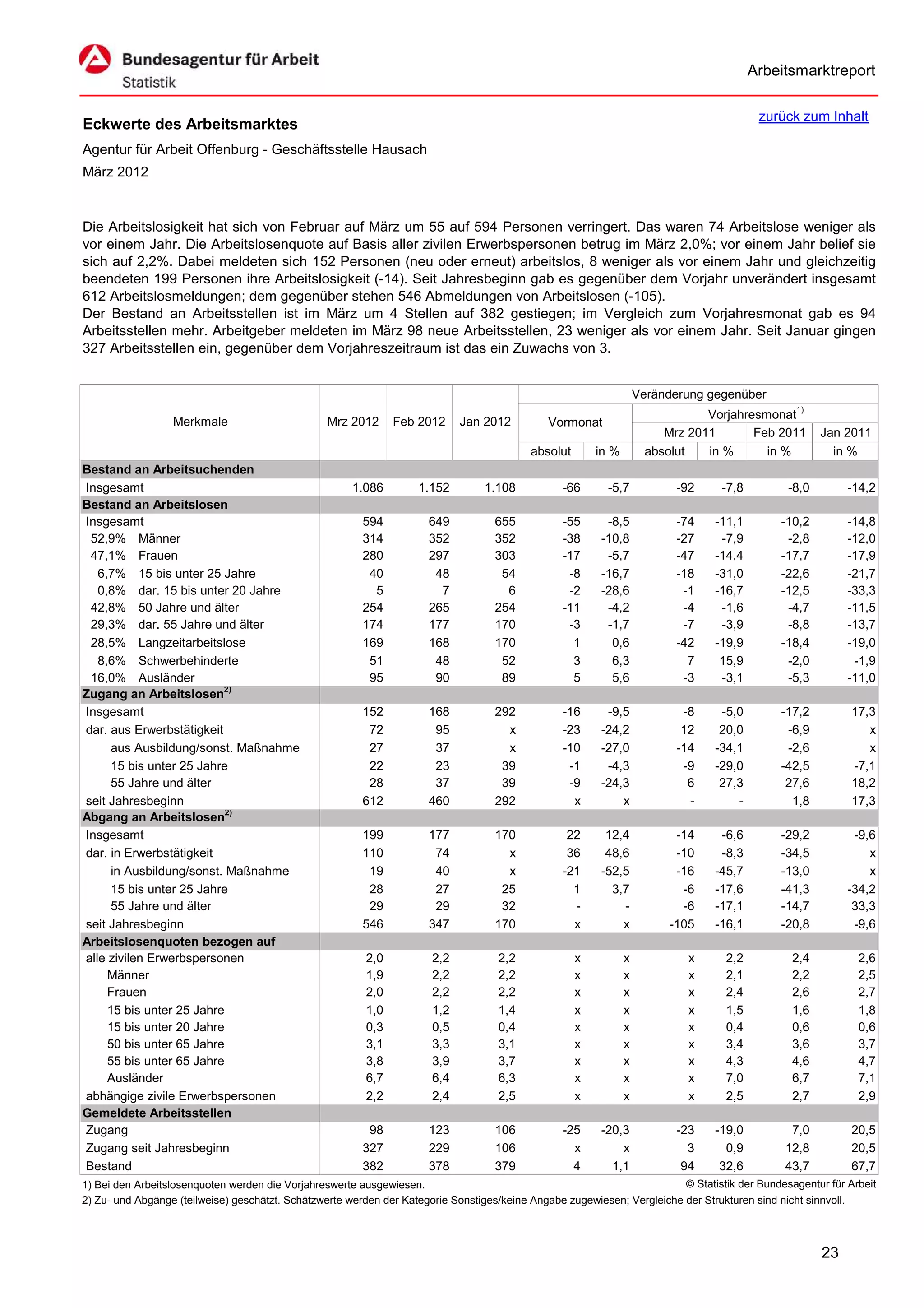Arbeitsmarktreport

                                                                                                                                         zurück zum Inhalt
Eckwerte des Arbeitsmarktes
Agentur für Arbeit Offenburg - Geschäftsstelle Hausach
März 2012


Die Arbeitslosigkeit hat sich von Februar auf März um 55 auf 594 Personen verringert. Das waren 74 Arbeitslose weniger als
vor einem Jahr. Die Arbeitslosenquote auf Basis aller zivilen Erwerbspersonen betrug im März 2,0%; vor einem Jahr belief sie
sich auf 2,2%. Dabei meldeten sich 152 Personen (neu oder erneut) arbeitslos, 8 weniger als vor einem Jahr und gleichzeitig
beendeten 199 Personen ihre Arbeitslosigkeit (-14). Seit Jahresbeginn gab es gegenüber dem Vorjahr unverändert insgesamt
612 Arbeitslosmeldungen; dem gegenüber stehen 546 Abmeldungen von Arbeitslosen (-105).
Der Bestand an Arbeitsstellen ist im März um 4 Stellen auf 382 gestiegen; im Vergleich zum Vorjahresmonat gab es 94
Arbeitsstellen mehr. Arbeitgeber meldeten im März 98 neue Arbeitsstellen, 23 weniger als vor einem Jahr. Seit Januar gingen
327 Arbeitsstellen ein, gegenüber dem Vorjahreszeitraum ist das ein Zuwachs von 3.


                                                                                                                   Veränderung gegenüber
                                                                                                                               Vorjahresmonat1)
                  Merkmale                       Mrz 2012      Feb 2012     Jan 2012          Vormonat
                                                                                                                        Mrz 2011       Feb 2011       Jan 2011
                                                                                          absolut       in %         absolut   in %      in %           in %
Bestand an Arbeitsuchenden
Insgesamt                                             1.086         1.152        1.108           -66      -5,7            -92    -7,8          -8,0        -14,2
Bestand an Arbeitslosen
Insgesamt                                               594           649          655           -55      -8,5            -74   -11,1        -10,2         -14,8
 52,9% Männer                                           314           352          352           -38     -10,8            -27    -7,9         -2,8         -12,0
 47,1% Frauen                                           280           297          303           -17      -5,7            -47   -14,4        -17,7         -17,9
   6,7% 15 bis unter 25 Jahre                            40            48           54            -8     -16,7            -18   -31,0        -22,6         -21,7
   0,8% dar. 15 bis unter 20 Jahre                        5             7            6            -2     -28,6             -1   -16,7        -12,5         -33,3
 42,8% 50 Jahre und älter                               254           265          254           -11      -4,2             -4    -1,6         -4,7         -11,5
 29,3% dar. 55 Jahre und älter                          174           177          170            -3      -1,7             -7    -3,9         -8,8         -13,7
 28,5% Langzeitarbeitslose                              169           168          170             1       0,6            -42   -19,9        -18,4         -19,0
   8,6% Schwerbehinderte                                 51            48           52             3       6,3              7    15,9         -2,0          -1,9
 16,0% Ausländer                                         95            90           89             5       5,6             -3    -3,1         -5,3         -11,0
Zugang an Arbeitslosen2)
Insgesamt                                               152           168          292           -16      -9,5             -8    -5,0        -17,2          17,3
dar. aus Erwerbstätigkeit                                72            95            x           -23     -24,2             12    20,0         -6,9             x
      aus Ausbildung/sonst. Maßnahme                     27            37            x           -10     -27,0            -14   -34,1         -2,6             x
      15 bis unter 25 Jahre                              22            23           39            -1      -4,3             -9   -29,0        -42,5          -7,1
      55 Jahre und älter                                 28            37           39            -9     -24,3              6    27,3         27,6          18,2
seit Jahresbeginn                                       612           460          292             x         x              -       -          1,8          17,3
Abgang an Arbeitslosen2)
Insgesamt                                               199           177          170            22      12,4            -14    -6,6        -29,2          -9,6
dar. in Erwerbstätigkeit                                110            74            x            36      48,6            -10    -8,3        -34,5             x
      in Ausbildung/sonst. Maßnahme                      19            40            x           -21     -52,5            -16   -45,7        -13,0             x
      15 bis unter 25 Jahre                              28            27           25             1       3,7             -6   -17,6        -41,3         -34,2
      55 Jahre und älter                                 29            29           32             -         -             -6   -17,1        -14,7          33,3
seit Jahresbeginn                                       546           347          170             x         x           -105   -16,1        -20,8          -9,6
Arbeitslosenquoten bezogen auf
alle zivilen Erwerbspersonen                             2,0          2,2           2,2             x          x            x     2,2          2,4           2,6
     Männer                                              1,9          2,2           2,2             x          x            x     2,1          2,2           2,5
     Frauen                                              2,0          2,2           2,2             x          x            x     2,4          2,6           2,7
     15 bis unter 25 Jahre                               1,0          1,2           1,4             x          x            x     1,5          1,6           1,8
     15 bis unter 20 Jahre                               0,3          0,5           0,4             x          x            x     0,4          0,6           0,6
     50 bis unter 65 Jahre                               3,1          3,3           3,1             x          x            x     3,4          3,6           3,7
     55 bis unter 65 Jahre                               3,8          3,9           3,7             x          x            x     4,3          4,6           4,7
     Ausländer                                           6,7          6,4           6,3             x          x            x     7,0          6,7           7,1
abhängige zivile Erwerbspersonen                         2,2          2,4           2,5             x          x            x     2,5          2,7           2,9
Gemeldete Arbeitsstellen
Zugang                                                   98           123          106           -25     -20,3            -23   -19,0          7,0          20,5
Zugang seit Jahresbeginn                                327           229          106             x         x              3     0,9         12,8          20,5
Bestand                                                 382           378          379             4       1,1             94    32,6         43,7          67,7
1) Bei den Arbeitslosenquoten werden die Vorjahreswerte ausgewiesen.                                                     © Statistik der Bundesagentur für Arbeit
2) Zu- und Abgänge (teilweise) geschätzt. Schätzwerte werden der Kategorie Sonstiges/keine Angabe zugewiesen; Vergleiche der Strukturen sind nicht sinnvoll.



                                                                                                                                                      23
 
