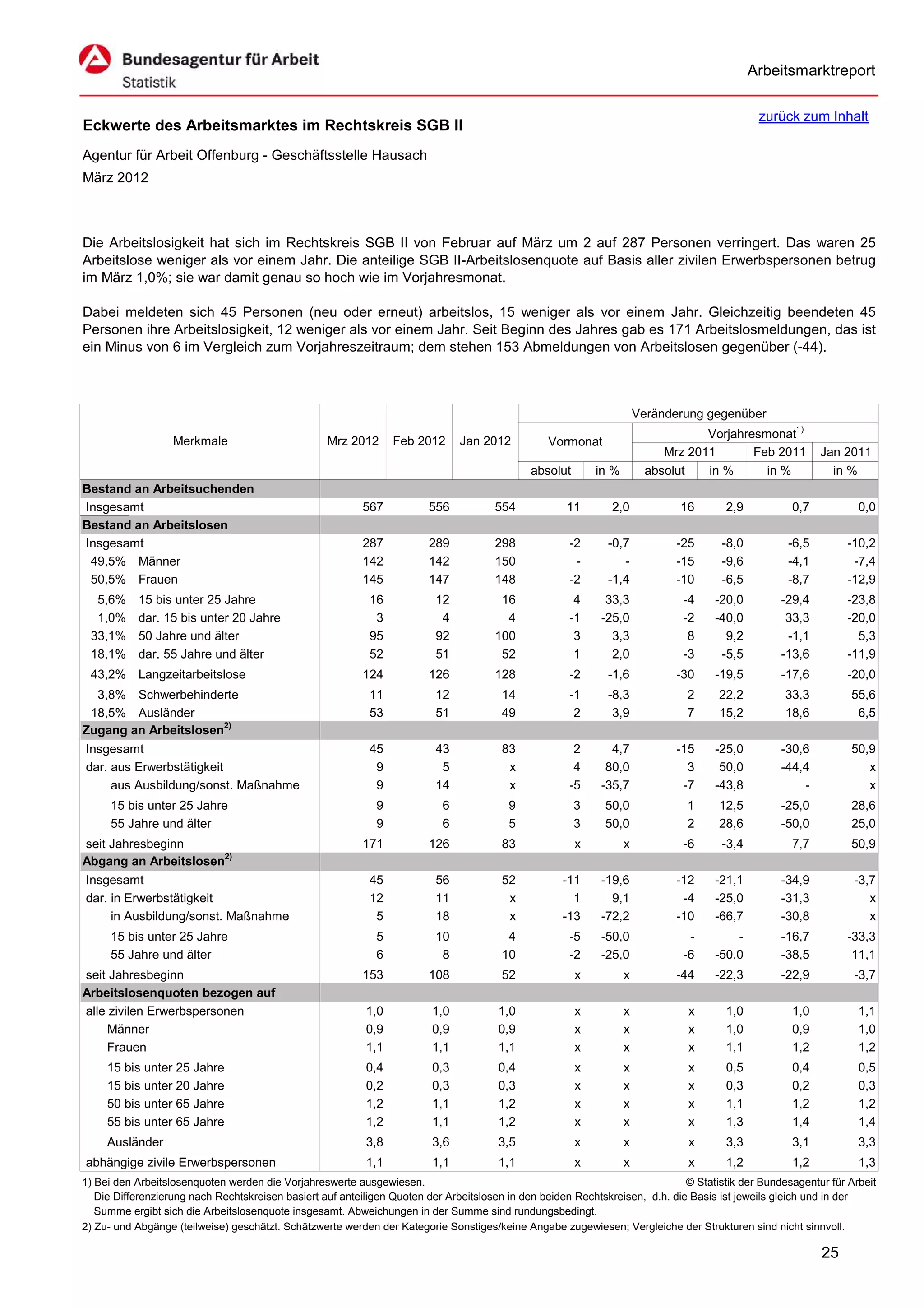 Arbeitsmarktreport

                                                                                                                                             zurück zum Inhalt
Eckwerte des Arbeitsmarktes im Rechtskreis SGB II
Agentur für Arbeit Offenburg - Geschäftsstelle Hausach
März 2012



Die Arbeitslosigkeit hat sich im Rechtskreis SGB II von Februar auf März um 2 auf 287 Personen verringert. Das waren 25
Arbeitslose weniger als vor einem Jahr. Die anteilige SGB II-Arbeitslosenquote auf Basis aller zivilen Erwerbspersonen betrug
im März 1,0%; sie war damit genau so hoch wie im Vorjahresmonat.

Dabei meldeten sich 45 Personen (neu oder erneut) arbeitslos, 15 weniger als vor einem Jahr. Gleichzeitig beendeten 45
Personen ihre Arbeitslosigkeit, 12 weniger als vor einem Jahr. Seit Beginn des Jahres gab es 171 Arbeitslosmeldungen, das ist
ein Minus von 6 im Vergleich zum Vorjahreszeitraum; dem stehen 153 Abmeldungen von Arbeitslosen gegenüber (-44).



                                                                                                                      Veränderung gegenüber
                                                                                                                                  Vorjahresmonat1)
                   Merkmale                        Mrz 2012      Feb 2012      Jan 2012          Vormonat
                                                                                                                           Mrz 2011       Feb 2011        Jan 2011
                                                                                             absolut       in %         absolut   in %      in %            in %
Bestand an Arbeitsuchenden
Insgesamt                                                 567           556           554            11       2,0            16       2,9           0,7           0,0
Bestand an Arbeitslosen
Insgesamt                                                 287           289           298            -2      -0,7            -25     -8,0          -6,5        -10,2
 49,5% Männer                                             142           142           150             -         -            -15     -9,6          -4,1         -7,4
 50,5% Frauen                                             145           147           148            -2      -1,4            -10     -6,5          -8,7        -12,9
  5,6%     15 bis unter 25 Jahre                            16           12            16             4      33,3             -4    -20,0         -29,4        -23,8
  1,0%     dar. 15 bis unter 20 Jahre                        3            4             4            -1     -25,0             -2    -40,0          33,3        -20,0
 33,1%     50 Jahre und älter                               95           92           100             3       3,3              8      9,2          -1,1          5,3
 18,1%     dar. 55 Jahre und älter                          52           51            52             1       2,0             -3     -5,5         -13,6        -11,9
 43,2% Langzeitarbeitslose                                124           126           128            -2      -1,6            -30    -19,5         -17,6        -20,0
  3,8% Schwerbehinderte                                     11           12            14            -1      -8,3             2      22,2          33,3         55,6
 18,5% Ausländer                                            53           51            49             2       3,9             7      15,2          18,6          6,5
Zugang an Arbeitslosen2)
Insgesamt                                                   45           43            83             2       4,7            -15    -25,0         -30,6         50,9
dar. aus Erwerbstätigkeit                                    9            5             x             4      80,0              3     50,0         -44,4            x
     aus Ausbildung/sonst. Maßnahme                          9           14             x            -5     -35,7             -7    -43,8             -            x
     15 bis unter 25 Jahre                                   9             6             9             3     50,0             1      12,5         -25,0         28,6
     55 Jahre und älter                                      9             6             5             3     50,0             2      28,6         -50,0         25,0
seit Jahresbeginn                                         171           126            83              x          x           -6     -3,4           7,7         50,9
Abgang an Arbeitslosen2)
Insgesamt                                                   45           56            52           -11     -19,6            -12    -21,1         -34,9          -3,7
dar. in Erwerbstätigkeit                                    12           11             x             1       9,1             -4    -25,0         -31,3             x
     in Ausbildung/sonst. Maßnahme                           5           18             x           -13     -72,2            -10    -66,7         -30,8             x
     15 bis unter 25 Jahre                                   5           10             4            -5     -50,0              -        -         -16,7        -33,3
     55 Jahre und älter                                      6            8            10            -2     -25,0             -6    -50,0         -38,5         11,1
seit Jahresbeginn                                         153           108            52              x          x          -44    -22,3         -22,9          -3,7
Arbeitslosenquoten bezogen auf
alle zivilen Erwerbspersonen                               1,0           1,0           1,0             x          x            x      1,0           1,0           1,1
     Männer                                                0,9           0,9           0,9             x          x            x      1,0           0,9           1,0
     Frauen                                                1,1           1,1           1,1             x          x            x      1,1           1,2           1,2
     15 bis unter 25 Jahre                                 0,4           0,3           0,4             x          x            x      0,5           0,4           0,5
     15 bis unter 20 Jahre                                 0,2           0,3           0,3             x          x            x      0,3           0,2           0,3
     50 bis unter 65 Jahre                                 1,2           1,1           1,2             x          x            x      1,1           1,2           1,2
     55 bis unter 65 Jahre                                 1,2           1,1           1,2             x          x            x      1,3           1,4           1,4
     Ausländer                                             3,8           3,6           3,5             x          x            x      3,3           3,1           3,3
abhängige zivile Erwerbspersonen                           1,1           1,1           1,1             x          x            x      1,2           1,2           1,3
1) Bei den Arbeitslosenquoten werden die Vorjahreswerte ausgewiesen.                                                          © Statistik der Bundesagentur für Arbeit
   Die Differenzierung nach Rechtskreisen basiert auf anteiligen Quoten der Arbeitslosen in den beiden Rechtskreisen, d.h. die Basis ist jeweils gleich und in der
   Summe ergibt sich die Arbeitslosenquote insgesamt. Abweichungen in der Summe sind rundungsbedingt.
2) Zu- und Abgänge (teilweise) geschätzt. Schätzwerte werden der Kategorie Sonstiges/keine Angabe zugewiesen; Vergleiche der Strukturen sind nicht sinnvoll.

                                                                                                                                                          25
 