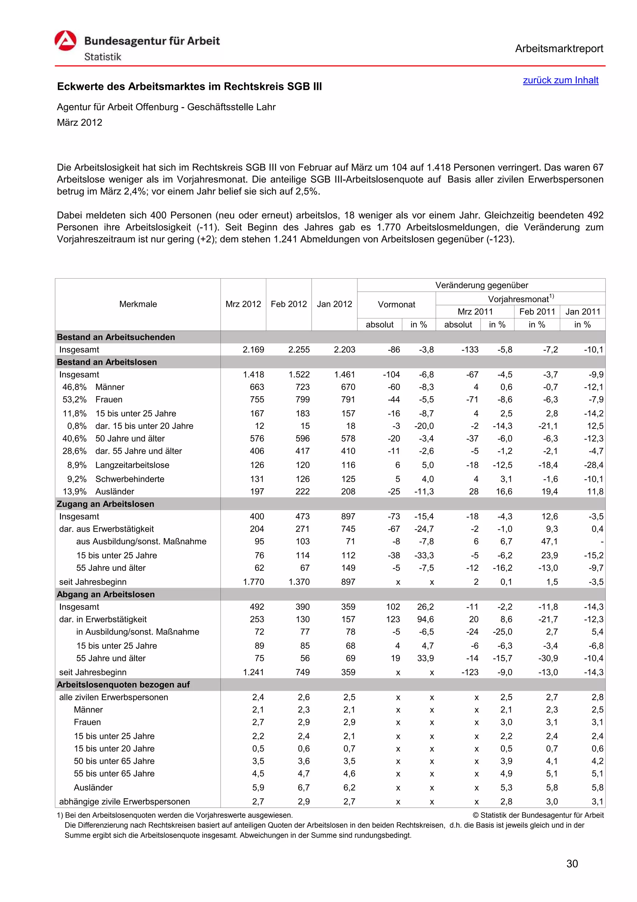 Arbeitsmarktreport

                                                                                                                                             zurück zum Inhalt
Eckwerte des Arbeitsmarktes im Rechtskreis SGB III
Agentur für Arbeit Offenburg - Geschäftsstelle Lahr
März 2012



Die Arbeitslosigkeit hat sich im Rechtskreis SGB III von Februar auf März um 104 auf 1.418 Personen verringert. Das waren 67
Arbeitslose weniger als im Vorjahresmonat. Die anteilige SGB III-Arbeitslosenquote auf Basis aller zivilen Erwerbspersonen
betrug im März 2,4%; vor einem Jahr belief sie sich auf 2,5%.

Dabei meldeten sich 400 Personen (neu oder erneut) arbeitslos, 18 weniger als vor einem Jahr. Gleichzeitig beendeten 492
Personen ihre Arbeitslosigkeit (-11). Seit Beginn des Jahres gab es 1.770 Arbeitslosmeldungen, die Veränderung zum
Vorjahreszeitraum ist nur gering (+2); dem stehen 1.241 Abmeldungen von Arbeitslosen gegenüber (-123).



                                                                                                                      Veränderung gegenüber
                                                                                                                                  Vorjahresmonat1)
                   Merkmale                        Mrz 2012      Feb 2012      Jan 2012          Vormonat
                                                                                                                           Mrz 2011       Feb 2011        Jan 2011
                                                                                             absolut       in %         absolut   in %      in %            in %
Bestand an Arbeitsuchenden
Insgesamt                                               2.169         2.255         2.203           -86      -3,8           -133     -5,8          -7,2        -10,1
Bestand an Arbeitslosen
Insgesamt                                               1.418         1.522         1.461          -104      -6,8            -67     -4,5          -3,7         -9,9
 46,8% Männer                                             663           723           670           -60      -8,3              4      0,6          -0,7        -12,1
 53,2% Frauen                                             755           799           791           -44      -5,5            -71     -8,6          -6,3         -7,9
 11,8%     15 bis unter 25 Jahre                          167           183           157           -16      -8,7              4      2,5           2,8        -14,2
  0,8%     dar. 15 bis unter 20 Jahre                      12            15            18            -3     -20,0             -2    -14,3         -21,1         12,5
 40,6%     50 Jahre und älter                             576           596           578           -20      -3,4            -37     -6,0          -6,3        -12,3
 28,6%     dar. 55 Jahre und älter                        406           417           410           -11      -2,6             -5     -1,2          -2,1         -4,7
   8,9% Langzeitarbeitslose                               126           120           116              6      5,0            -18    -12,5         -18,4        -28,4
  9,2% Schwerbehinderte                                   131           126           125             5       4,0             4       3,1          -1,6        -10,1
 13,9% Ausländer                                          197           222           208           -25     -11,3            28      16,6          19,4         11,8
Zugang an Arbeitslosen
Insgesamt                                                 400           473           897           -73     -15,4            -18     -4,3          12,6          -3,5
dar. aus Erwerbstätigkeit                                 204           271           745           -67     -24,7             -2     -1,0           9,3           0,4
     aus Ausbildung/sonst. Maßnahme                        95           103            71            -8      -7,8              6      6,7          47,1             -
     15 bis unter 25 Jahre                                  76          114           112           -38     -33,3             -5     -6,2          23,9        -15,2
     55 Jahre und älter                                     62           67           149            -5      -7,5            -12    -16,2         -13,0         -9,7
seit Jahresbeginn                                       1.770         1.370           897              x          x           2       0,1           1,5          -3,5
Abgang an Arbeitslosen
Insgesamt                                                 492           390           359          102       26,2            -11     -2,2         -11,8        -14,3
dar. in Erwerbstätigkeit                                  253           130           157          123       94,6             20      8,6         -21,7        -12,3
     in Ausbildung/sonst. Maßnahme                         72            77            78           -5       -6,5            -24    -25,0           2,7          5,4
     15 bis unter 25 Jahre                                  89           85            68             4       4,7             -6     -6,3          -3,4         -6,8
     55 Jahre und älter                                     75           56            69            19      33,9            -14    -15,7         -30,9        -10,4
seit Jahresbeginn                                       1.241           749           359              x          x         -123     -9,0         -13,0        -14,3
Arbeitslosenquoten bezogen auf
alle zivilen Erwerbspersonen                               2,4           2,6           2,5             x          x            x      2,5           2,7           2,8
     Männer                                                2,1           2,3           2,1             x          x            x      2,1           2,3           2,5
     Frauen                                                2,7           2,9           2,9             x          x            x      3,0           3,1           3,1
     15 bis unter 25 Jahre                                 2,2           2,4           2,1             x          x            x      2,2           2,4           2,4
     15 bis unter 20 Jahre                                 0,5           0,6           0,7             x          x            x      0,5           0,7           0,6
     50 bis unter 65 Jahre                                 3,5           3,6           3,5             x          x            x      3,9           4,1           4,2
     55 bis unter 65 Jahre                                 4,5           4,7           4,6             x          x            x      4,9           5,1           5,1
     Ausländer                                             5,9           6,7           6,2             x          x            x      5,3           5,8           5,8
abhängige zivile Erwerbspersonen                           2,7           2,9           2,7             x          x            x      2,8           3,0           3,1
1) Bei den Arbeitslosenquoten werden die Vorjahreswerte ausgewiesen.                                                          © Statistik der Bundesagentur für Arbeit
   Die Differenzierung nach Rechtskreisen basiert auf anteiligen Quoten der Arbeitslosen in den beiden Rechtskreisen, d.h. die Basis ist jeweils gleich und in der
   Summe ergibt sich die Arbeitslosenquote insgesamt. Abweichungen in der Summe sind rundungsbedingt.


                                                                                                                                                          30
 