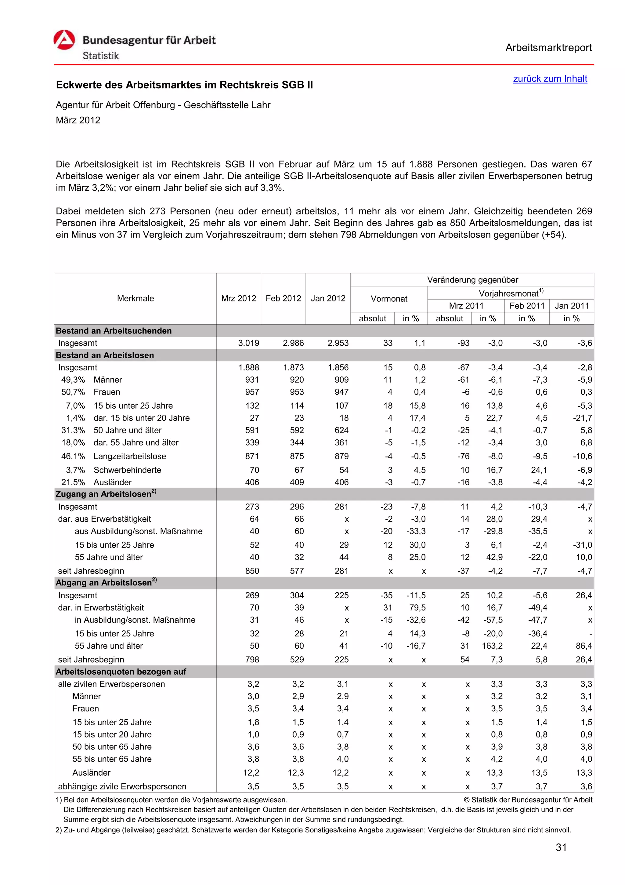 Arbeitsmarktreport

                                                                                                                                             zurück zum Inhalt
Eckwerte des Arbeitsmarktes im Rechtskreis SGB II
Agentur für Arbeit Offenburg - Geschäftsstelle Lahr
März 2012



Die Arbeitslosigkeit ist im Rechtskreis SGB II von Februar auf März um 15 auf 1.888 Personen gestiegen. Das waren 67
Arbeitslose weniger als vor einem Jahr. Die anteilige SGB II-Arbeitslosenquote auf Basis aller zivilen Erwerbspersonen betrug
im März 3,2%; vor einem Jahr belief sie sich auf 3,3%.

Dabei meldeten sich 273 Personen (neu oder erneut) arbeitslos, 11 mehr als vor einem Jahr. Gleichzeitig beendeten 269
Personen ihre Arbeitslosigkeit, 25 mehr als vor einem Jahr. Seit Beginn des Jahres gab es 850 Arbeitslosmeldungen, das ist
ein Minus von 37 im Vergleich zum Vorjahreszeitraum; dem stehen 798 Abmeldungen von Arbeitslosen gegenüber (+54).



                                                                                                                      Veränderung gegenüber
                                                                                                                                  Vorjahresmonat1)
                   Merkmale                        Mrz 2012      Feb 2012      Jan 2012          Vormonat
                                                                                                                           Mrz 2011       Feb 2011        Jan 2011
                                                                                             absolut       in %         absolut   in %      in %            in %
Bestand an Arbeitsuchenden
Insgesamt                                               3.019         2.986         2.953            33       1,1            -93     -3,0          -3,0          -3,6
Bestand an Arbeitslosen
Insgesamt                                               1.888         1.873         1.856            15       0,8            -67     -3,4          -3,4          -2,8
 49,3% Männer                                             931           920           909            11       1,2            -61     -6,1          -7,3          -5,9
 50,7% Frauen                                             957           953           947             4       0,4             -6     -0,6           0,6           0,3
  7,0%     15 bis unter 25 Jahre                          132           114           107            18      15,8             16     13,8           4,6         -5,3
  1,4%     dar. 15 bis unter 20 Jahre                      27            23            18             4      17,4              5     22,7           4,5        -21,7
 31,3%     50 Jahre und älter                             591           592           624            -1      -0,2            -25     -4,1          -0,7          5,8
 18,0%     dar. 55 Jahre und älter                        339           344           361            -5      -1,5            -12     -3,4           3,0          6,8
 46,1% Langzeitarbeitslose                                871           875           879            -4      -0,5            -76     -8,0          -9,5        -10,6
  3,7% Schwerbehinderte                                    70            67            54             3       4,5             10     16,7          24,1          -6,9
 21,5% Ausländer                                          406           409           406            -3      -0,7            -16     -3,8          -4,4          -4,2
Zugang an Arbeitslosen2)
Insgesamt                                                 273           296           281           -23      -7,8             11      4,2         -10,3          -4,7
dar. aus Erwerbstätigkeit                                  64            66             x            -2      -3,0             14     28,0          29,4             x
     aus Ausbildung/sonst. Maßnahme                        40            60             x           -20     -33,3            -17    -29,8         -35,5             x
     15 bis unter 25 Jahre                                  52           40            29            12      30,0             3       6,1          -2,4        -31,0
     55 Jahre und älter                                     40           32            44             8      25,0            12      42,9         -22,0         10,0
seit Jahresbeginn                                         850           577           281              x          x          -37     -4,2          -7,7          -4,7
Abgang an Arbeitslosen2)
Insgesamt                                                 269           304           225           -35     -11,5             25     10,2          -5,6         26,4
dar. in Erwerbstätigkeit                                   70            39             x            31      79,5             10     16,7         -49,4            x
     in Ausbildung/sonst. Maßnahme                         31            46             x           -15     -32,6            -42    -57,5         -47,7            x
     15 bis unter 25 Jahre                                  32           28            21             4      14,3            -8    -20,0          -36,4            -
     55 Jahre und älter                                     50           60            41           -10     -16,7            31    163,2           22,4         86,4
seit Jahresbeginn                                         798           529           225              x          x          54       7,3           5,8         26,4
Arbeitslosenquoten bezogen auf
alle zivilen Erwerbspersonen                               3,2           3,2           3,1             x          x            x      3,3           3,3           3,3
     Männer                                                3,0           2,9           2,9             x          x            x      3,2           3,2           3,1
     Frauen                                                3,5           3,4           3,4             x          x            x      3,5           3,5           3,4
     15 bis unter 25 Jahre                                 1,8           1,5           1,4             x          x            x      1,5           1,4           1,5
     15 bis unter 20 Jahre                                 1,0           0,9           0,7             x          x            x      0,8           0,8           0,9
     50 bis unter 65 Jahre                                 3,6           3,6           3,8             x          x            x      3,9           3,8           3,8
     55 bis unter 65 Jahre                                 3,8           3,8           4,0             x          x            x      4,2           4,0           4,0
     Ausländer                                           12,2          12,3          12,2              x          x            x     13,3          13,5         13,3
abhängige zivile Erwerbspersonen                           3,5           3,5           3,5             x          x            x      3,7           3,7           3,6
1) Bei den Arbeitslosenquoten werden die Vorjahreswerte ausgewiesen.                                                          © Statistik der Bundesagentur für Arbeit
   Die Differenzierung nach Rechtskreisen basiert auf anteiligen Quoten der Arbeitslosen in den beiden Rechtskreisen, d.h. die Basis ist jeweils gleich und in der
   Summe ergibt sich die Arbeitslosenquote insgesamt. Abweichungen in der Summe sind rundungsbedingt.
2) Zu- und Abgänge (teilweise) geschätzt. Schätzwerte werden der Kategorie Sonstiges/keine Angabe zugewiesen; Vergleiche der Strukturen sind nicht sinnvoll.

                                                                                                                                                          31
 