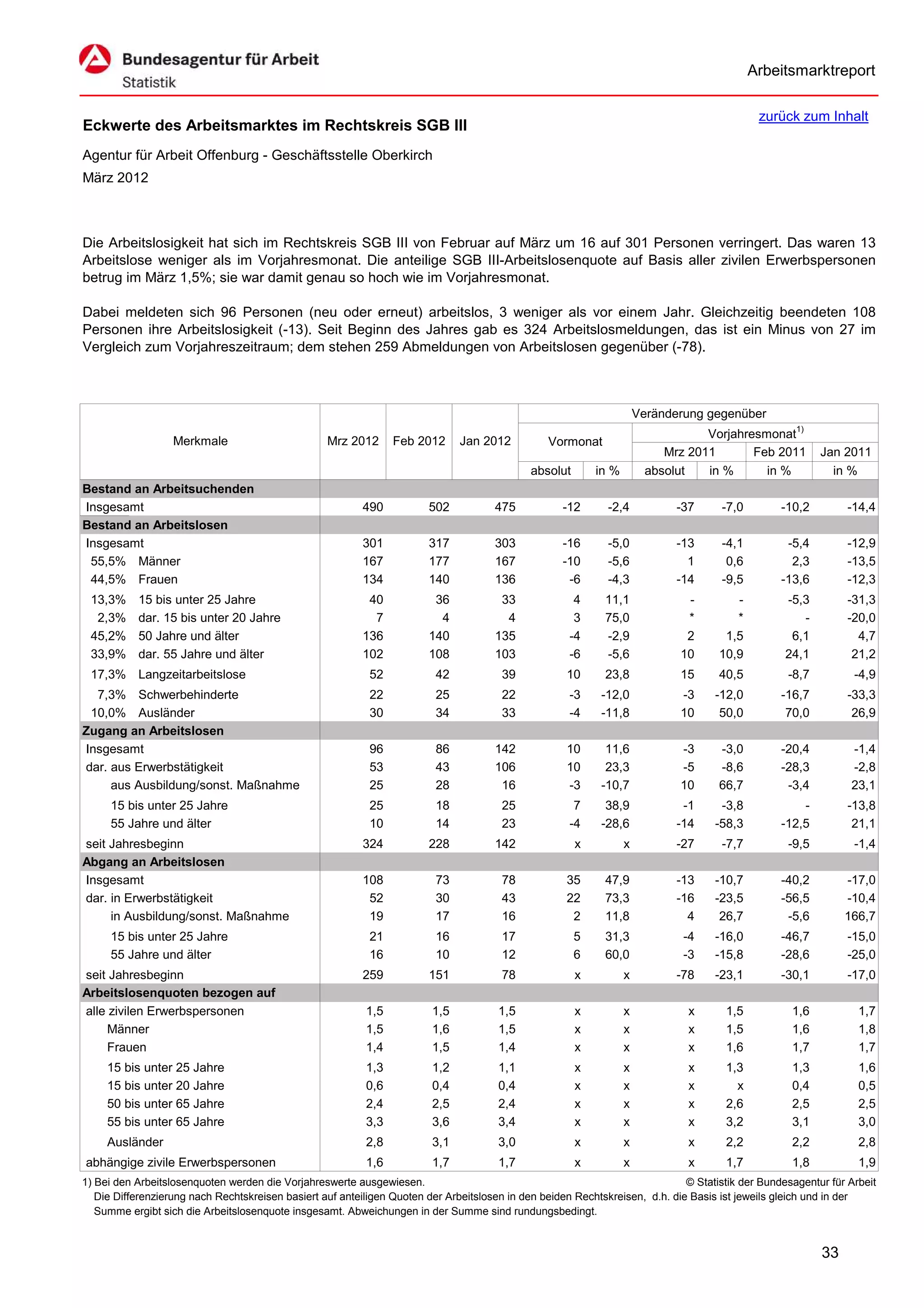 Arbeitsmarktreport

                                                                                                                                             zurück zum Inhalt
Eckwerte des Arbeitsmarktes im Rechtskreis SGB III
Agentur für Arbeit Offenburg - Geschäftsstelle Oberkirch
März 2012



Die Arbeitslosigkeit hat sich im Rechtskreis SGB III von Februar auf März um 16 auf 301 Personen verringert. Das waren 13
Arbeitslose weniger als im Vorjahresmonat. Die anteilige SGB III-Arbeitslosenquote auf Basis aller zivilen Erwerbspersonen
betrug im März 1,5%; sie war damit genau so hoch wie im Vorjahresmonat.

Dabei meldeten sich 96 Personen (neu oder erneut) arbeitslos, 3 weniger als vor einem Jahr. Gleichzeitig beendeten 108
Personen ihre Arbeitslosigkeit (-13). Seit Beginn des Jahres gab es 324 Arbeitslosmeldungen, das ist ein Minus von 27 im
Vergleich zum Vorjahreszeitraum; dem stehen 259 Abmeldungen von Arbeitslosen gegenüber (-78).



                                                                                                                      Veränderung gegenüber
                                                                                                                                  Vorjahresmonat1)
                   Merkmale                        Mrz 2012      Feb 2012      Jan 2012          Vormonat
                                                                                                                           Mrz 2011       Feb 2011        Jan 2011
                                                                                             absolut       in %         absolut   in %      in %            in %
Bestand an Arbeitsuchenden
Insgesamt                                                 490           502           475           -12      -2,4            -37     -7,0         -10,2        -14,4
Bestand an Arbeitslosen
Insgesamt                                                 301           317           303           -16      -5,0            -13     -4,1          -5,4        -12,9
 55,5% Männer                                             167           177           167           -10      -5,6              1      0,6           2,3        -13,5
 44,5% Frauen                                             134           140           136            -6      -4,3            -14     -9,5         -13,6        -12,3
 13,3%     15 bis unter 25 Jahre                           40            36            33             4      11,1             -         -          -5,3        -31,3
  2,3%     dar. 15 bis unter 20 Jahre                       7             4             4             3      75,0             *         *             -        -20,0
 45,2%     50 Jahre und älter                             136           140           135            -4      -2,9             2       1,5           6,1          4,7
 33,9%     dar. 55 Jahre und älter                        102           108           103            -6      -5,6            10      10,9          24,1         21,2
 17,3% Langzeitarbeitslose                                  52           42            39            10      23,8            15      40,5          -8,7          -4,9
  7,3% Schwerbehinderte                                     22           25            22            -3     -12,0            -3     -12,0         -16,7        -33,3
 10,0% Ausländer                                            30           34            33            -4     -11,8            10      50,0          70,0         26,9
Zugang an Arbeitslosen
Insgesamt                                                   96           86           142            10      11,6            -3      -3,0         -20,4         -1,4
dar. aus Erwerbstätigkeit                                   53           43           106            10      23,3            -5      -8,6         -28,3         -2,8
     aus Ausbildung/sonst. Maßnahme                         25           28            16            -3     -10,7            10      66,7          -3,4         23,1
     15 bis unter 25 Jahre                                  25           18            25             7      38,9             -1     -3,8             -        -13,8
     55 Jahre und älter                                     10           14            23            -4     -28,6            -14    -58,3         -12,5         21,1
seit Jahresbeginn                                         324           228           142              x          x          -27     -7,7          -9,5          -1,4
Abgang an Arbeitslosen
Insgesamt                                                 108            73            78            35      47,9            -13    -10,7         -40,2        -17,0
dar. in Erwerbstätigkeit                                   52            30            43            22      73,3            -16    -23,5         -56,5        -10,4
     in Ausbildung/sonst. Maßnahme                         19            17            16             2      11,8              4     26,7          -5,6        166,7
     15 bis unter 25 Jahre                                  21           16            17              5     31,3             -4    -16,0         -46,7        -15,0
     55 Jahre und älter                                     16           10            12              6     60,0             -3    -15,8         -28,6        -25,0
seit Jahresbeginn                                         259           151            78              x          x          -78    -23,1         -30,1        -17,0
Arbeitslosenquoten bezogen auf
alle zivilen Erwerbspersonen                               1,5           1,5           1,5             x          x            x      1,5           1,6           1,7
     Männer                                                1,5           1,6           1,5             x          x            x      1,5           1,6           1,8
     Frauen                                                1,4           1,5           1,4             x          x            x      1,6           1,7           1,7
     15 bis unter 25 Jahre                                 1,3           1,2           1,1             x          x            x      1,3           1,3           1,6
     15 bis unter 20 Jahre                                 0,6           0,4           0,4             x          x            x        x           0,4           0,5
     50 bis unter 65 Jahre                                 2,4           2,5           2,4             x          x            x      2,6           2,5           2,5
     55 bis unter 65 Jahre                                 3,3           3,6           3,4             x          x            x      3,2           3,1           3,0
     Ausländer                                             2,8           3,1           3,0             x          x            x      2,2           2,2           2,8
abhängige zivile Erwerbspersonen                           1,6           1,7           1,7             x          x            x      1,7           1,8           1,9
1) Bei den Arbeitslosenquoten werden die Vorjahreswerte ausgewiesen.                                                          © Statistik der Bundesagentur für Arbeit
   Die Differenzierung nach Rechtskreisen basiert auf anteiligen Quoten der Arbeitslosen in den beiden Rechtskreisen, d.h. die Basis ist jeweils gleich und in der
   Summe ergibt sich die Arbeitslosenquote insgesamt. Abweichungen in der Summe sind rundungsbedingt.


                                                                                                                                                          33
 
