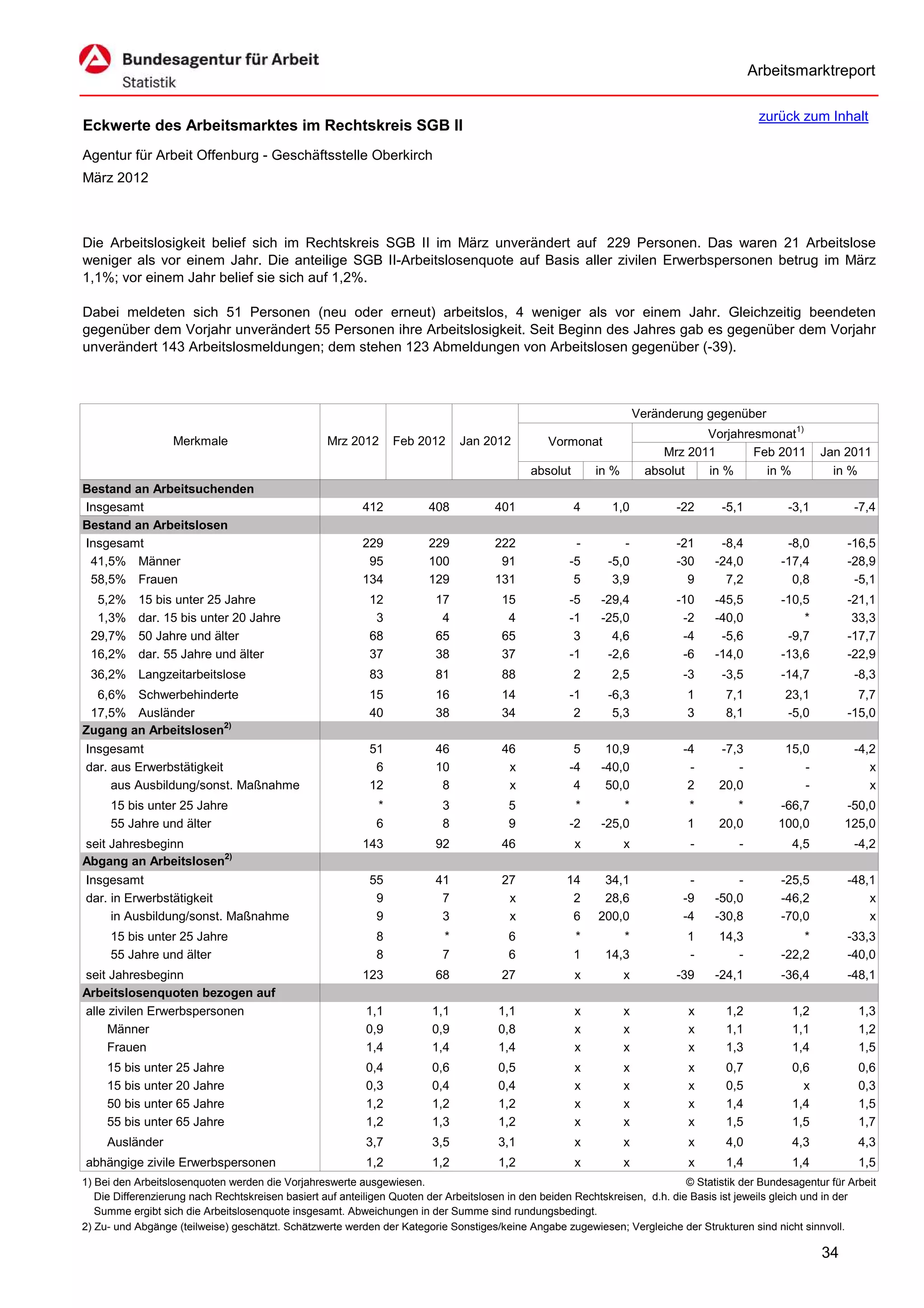 Arbeitsmarktreport

                                                                                                                                              zurück zum Inhalt
Eckwerte des Arbeitsmarktes im Rechtskreis SGB II
Agentur für Arbeit Offenburg - Geschäftsstelle Oberkirch
März 2012



Die Arbeitslosigkeit belief sich im Rechtskreis SGB II im März unverändert auf 229 Personen. Das waren 21 Arbeitslose
weniger als vor einem Jahr. Die anteilige SGB II-Arbeitslosenquote auf Basis aller zivilen Erwerbspersonen betrug im März
1,1%; vor einem Jahr belief sie sich auf 1,2%.

Dabei meldeten sich 51 Personen (neu oder erneut) arbeitslos, 4 weniger als vor einem Jahr. Gleichzeitig beendeten
gegenüber dem Vorjahr unverändert 55 Personen ihre Arbeitslosigkeit. Seit Beginn des Jahres gab es gegenüber dem Vorjahr
unverändert 143 Arbeitslosmeldungen; dem stehen 123 Abmeldungen von Arbeitslosen gegenüber (-39).



                                                                                                                      Veränderung gegenüber
                                                                                                                                  Vorjahresmonat1)
                   Merkmale                        Mrz 2012      Feb 2012      Jan 2012          Vormonat
                                                                                                                           Mrz 2011       Feb 2011        Jan 2011
                                                                                             absolut       in %         absolut   in %      in %            in %
Bestand an Arbeitsuchenden
Insgesamt                                                 412           408           401              4      1,0            -22     -5,1          -3,1          -7,4
Bestand an Arbeitslosen
Insgesamt                                                 229           229           222             -         -            -21     -8,4          -8,0        -16,5
 41,5% Männer                                              95           100            91            -5      -5,0            -30    -24,0         -17,4        -28,9
 58,5% Frauen                                             134           129           131             5       3,9              9      7,2           0,8         -5,1
  5,2%     15 bis unter 25 Jahre                            12           17            15            -5     -29,4            -10    -45,5         -10,5        -21,1
  1,3%     dar. 15 bis unter 20 Jahre                        3            4             4            -1     -25,0             -2    -40,0             *         33,3
 29,7%     50 Jahre und älter                               68           65            65             3       4,6             -4     -5,6          -9,7        -17,7
 16,2%     dar. 55 Jahre und älter                          37           38            37            -1      -2,6             -6    -14,0         -13,6        -22,9
 36,2% Langzeitarbeitslose                                  83           81            88              2      2,5             -3     -3,5         -14,7          -8,3
  6,6% Schwerbehinderte                                     15           16            14            -1      -6,3             1       7,1          23,1          7,7
 17,5% Ausländer                                            40           38            34             2       5,3             3       8,1          -5,0        -15,0
Zugang an Arbeitslosen2)
Insgesamt                                                   51           46            46             5      10,9             -4     -7,3          15,0          -4,2
dar. aus Erwerbstätigkeit                                    6           10             x            -4     -40,0              -        -             -             x
     aus Ausbildung/sonst. Maßnahme                         12            8             x             4      50,0              2     20,0             -             x
     15 bis unter 25 Jahre                                   *             3             5            *         *             *         *        -66,7         -50,0
     55 Jahre und älter                                      6             8             9           -2     -25,0             1      20,0        100,0         125,0
seit Jahresbeginn                                         143            92            46              x          x            -         -          4,5          -4,2
Abgang an Arbeitslosen2)
Insgesamt                                                   55           41            27            14     34,1               -        -         -25,5        -48,1
dar. in Erwerbstätigkeit                                     9            7             x             2     28,6              -9    -50,0         -46,2            x
     in Ausbildung/sonst. Maßnahme                           9            3             x             6    200,0              -4    -30,8         -70,0            x
     15 bis unter 25 Jahre                                   8             *             6             *        *             1      14,3             *        -33,3
     55 Jahre und älter                                      8             7             6             1     14,3             -         -         -22,2        -40,0
seit Jahresbeginn                                         123            68            27              x          x          -39    -24,1         -36,4        -48,1
Arbeitslosenquoten bezogen auf
alle zivilen Erwerbspersonen                               1,1           1,1           1,1             x          x            x      1,2           1,2           1,3
     Männer                                                0,9           0,9           0,8             x          x            x      1,1           1,1           1,2
     Frauen                                                1,4           1,4           1,4             x          x            x      1,3           1,4           1,5
     15 bis unter 25 Jahre                                 0,4           0,6           0,5             x          x            x      0,7           0,6           0,6
     15 bis unter 20 Jahre                                 0,3           0,4           0,4             x          x            x      0,5             x           0,3
     50 bis unter 65 Jahre                                 1,2           1,2           1,2             x          x            x      1,4           1,4           1,5
     55 bis unter 65 Jahre                                 1,2           1,3           1,2             x          x            x      1,5           1,5           1,7
     Ausländer                                             3,7           3,5           3,1             x          x            x      4,0           4,3           4,3
abhängige zivile Erwerbspersonen                           1,2           1,2           1,2             x          x            x      1,4           1,4           1,5
1) Bei den Arbeitslosenquoten werden die Vorjahreswerte ausgewiesen.                                                          © Statistik der Bundesagentur für Arbeit
   Die Differenzierung nach Rechtskreisen basiert auf anteiligen Quoten der Arbeitslosen in den beiden Rechtskreisen, d.h. die Basis ist jeweils gleich und in der
   Summe ergibt sich die Arbeitslosenquote insgesamt. Abweichungen in der Summe sind rundungsbedingt.
2) Zu- und Abgänge (teilweise) geschätzt. Schätzwerte werden der Kategorie Sonstiges/keine Angabe zugewiesen; Vergleiche der Strukturen sind nicht sinnvoll.

                                                                                                                                                          34
 