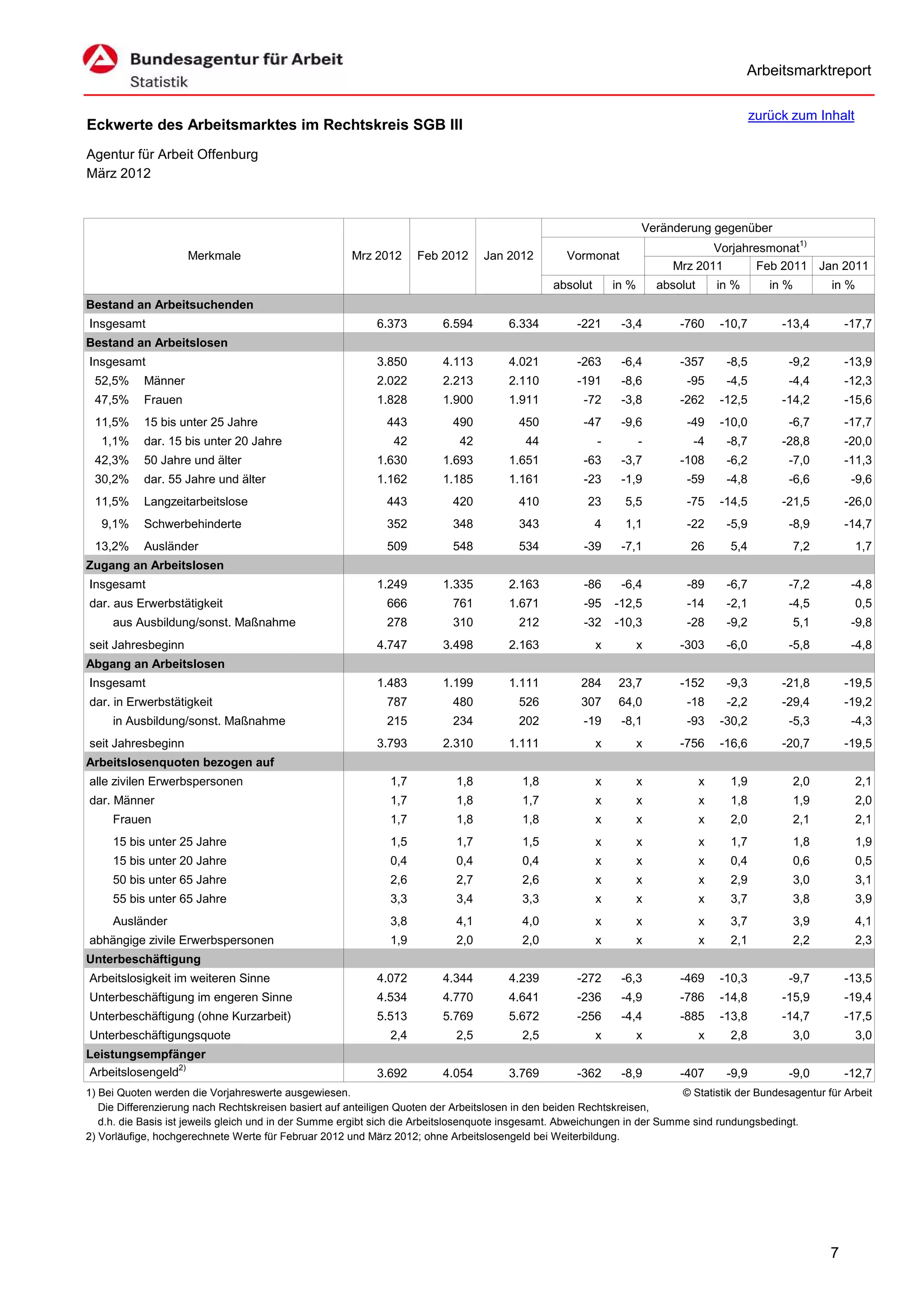 Arbeitsmarktreport

                                                                                                                                               zurück zum Inhalt
Eckwerte des Arbeitsmarktes im Rechtskreis SGB III
Agentur für Arbeit Offenburg
März 2012


                                                                                                                     Veränderung gegenüber
                                                                                                                                  Vorjahresmonat1)
                     Merkmale                          Mrz 2012      Feb 2012     Jan 2012         Vormonat
                                                                                                                           Mrz 2011      Feb 2011 Jan 2011
                                                                                                absolut       in %       absolut       in %       in %         in %
Bestand an Arbeitsuchenden
Insgesamt                                                   6.373         6.594        6.334         -221      -3,4          -760      -10,7        -13,4          -17,7
Bestand an Arbeitslosen
Insgesamt                                                   3.850         4.113        4.021         -263      -6,4          -357       -8,5         -9,2          -13,9
 52,5%      Männer                                          2.022         2.213        2.110         -191      -8,6           -95       -4,5         -4,4          -12,3
 47,5%      Frauen                                          1.828         1.900        1.911           -72     -3,8          -262      -12,5        -14,2          -15,6
 11,5%      15 bis unter 25 Jahre                             443           490          450           -47     -9,6           -49      -10,0         -6,7          -17,7
   1,1%     dar. 15 bis unter 20 Jahre                         42            42            44             -          -         -4       -8,7        -28,8          -20,0
 42,3%      50 Jahre und älter                              1.630         1.693        1.651           -63     -3,7          -108       -6,2         -7,0          -11,3
 30,2%      dar. 55 Jahre und älter                         1.162         1.185        1.161           -23     -1,9           -59       -4,8         -6,6           -9,6
 11,5%      Langzeitarbeitslose                               443           420          410            23      5,5           -75      -14,5        -21,5          -26,0
   9,1%     Schwerbehinderte                                  352           348          343              4     1,1           -22       -5,9         -8,9          -14,7
 13,2%      Ausländer                                         509           548          534           -39     -7,1            26        5,4             7,2          1,7
Zugang an Arbeitslosen
Insgesamt                                                   1.249         1.335        2.163           -86     -6,4           -89       -6,7         -7,2           -4,8
dar. aus Erwerbstätigkeit                                     666           761        1.671           -95    -12,5           -14       -2,1         -4,5             0,5
     aus Ausbildung/sonst. Maßnahme                           278           310          212           -32    -10,3           -28       -9,2             5,1        -9,8
seit Jahresbeginn                                           4.747         3.498        2.163              x          x       -303       -6,0         -5,8           -4,8
Abgang an Arbeitslosen
Insgesamt                                                   1.483         1.199        1.111          284      23,7          -152       -9,3        -21,8          -19,5
dar. in Erwerbstätigkeit                                      787           480          526          307      64,0           -18       -2,2        -29,4          -19,2
     in Ausbildung/sonst. Maßnahme                            215           234          202           -19     -8,1           -93      -30,2         -5,3           -4,3
seit Jahresbeginn                                           3.793         2.310        1.111              x          x       -756      -16,6        -20,7          -19,5
Arbeitslosenquoten bezogen auf
alle zivilen Erwerbspersonen                                   1,7          1,8           1,8             x          x             x     1,9             2,0          2,1
dar. Männer                                                    1,7          1,8           1,7             x          x             x     1,8             1,9          2,0
     Frauen                                                    1,7          1,8           1,8             x          x             x     2,0             2,1          2,1
     15 bis unter 25 Jahre                                     1,5          1,7           1,5             x          x             x     1,7             1,8          1,9
     15 bis unter 20 Jahre                                     0,4          0,4           0,4             x          x             x     0,4             0,6          0,5
     50 bis unter 65 Jahre                                     2,6          2,7           2,6             x          x             x     2,9             3,0          3,1
     55 bis unter 65 Jahre                                     3,3          3,4           3,3             x          x             x     3,7             3,8          3,9
     Ausländer                                                 3,8          4,1           4,0             x          x             x     3,7             3,9          4,1
abhängige zivile Erwerbspersonen                               1,9          2,0           2,0             x          x             x     2,1             2,2          2,3
Unterbeschäftigung
Arbeitslosigkeit im weiteren Sinne                          4.072         4.344        4.239         -272      -6,3          -469      -10,3         -9,7          -13,5
Unterbeschäftigung im engeren Sinne                         4.534         4.770        4.641         -236      -4,9          -786      -14,8        -15,9          -19,4
Unterbeschäftigung (ohne Kurzarbeit)                        5.513         5.769        5.672         -256      -4,4          -885      -13,8        -14,7          -17,5
Unterbeschäftigungsquote                                       2,4          2,5           2,5             x          x             x     2,8             3,0          3,0
Leistungsempfänger
Arbeitslosengeld2)                                          3.692         4.054        3.769         -362      -8,9          -407       -9,9         -9,0          -12,7
1) Bei Quoten werden die Vorjahreswerte ausgewiesen.                                                                       © Statistik der Bundesagentur für Arbeit
   Die Differenzierung nach Rechtskreisen basiert auf anteiligen Quoten der Arbeitslosen in den beiden Rechtskreisen,
   d.h. die Basis ist jeweils gleich und in der Summe ergibt sich die Arbeitslosenquote insgesamt. Abweichungen in der Summe sind rundungsbedingt.
2) Vorläufige, hochgerechnete Werte für Februar 2012 und März 2012; ohne Arbeitslosengeld bei Weiterbildung.




                                                                                                                                                               7
 