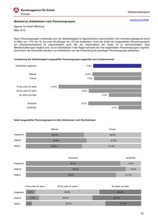 Arbeitsmarktreport

                                                                                                                    zurück zum Inhalt
Bestand an Arbeitslosen nach Personengruppen
Agentur für Arbeit Offenburg
März 2012


Nach Personengruppen entwickelte sich die Arbeitslosigkeit im Agenturbezirk unterschiedlich. Die Veränderungsspanne reicht
im März von -14% bei 15- bis unter 25-Jährigen bis -4% bei Ausländern. Auch der Anteil der ausgewählten Personengruppen
am Arbeitslosenbestand ist unterschiedlich groß. Bei der Interpretation der Daten ist zu berücksichtigen, dass
Mehrfachzählungen möglich sind, da ein Arbeitsloser in der Regel mehreren der hier abgebildeten Personengruppen angehört.
Somit kann die individuelle Situation von Arbeitslosen von der Entwicklung der jeweiligen Personengruppe abweichen.


Veränderung der Arbeitslosigkeit ausgewählter Personengruppen gegenüber dem Vorjahresmonat


 Arbeitslose insgesamt                                                   -7,9%


                Männer                                                  -8,0%
                 Frauen                                                      -7,8%


  15 bis unter 25 Jahre             -13,6%
  25 bis unter 50 Jahre                                              -8,6%
     50 Jahre und älter                                                              -5,3%


              Deutsche                                               -8,7%
              Ausländer                                                                        -3,7%




Anteil ausgewählter Personengruppen an allen Arbeitslosen nach Rechtskreisen



                                    Männer                                                   Frauen

Insgesamt                            50,4%                                                   49,6%

SGB III                               52,5%                                                   47,5%

SGB II                              48,6%                                                    51,4%




                                                        Deutsche                                               Ausländer

Insgesamt                                                 82,0%                                                  17,9%

SGB III                                                      86,8%                                                  13,2%

SGB II                                                  78,0%                                                  21,7%




            15 bis unter 25 Jahre            25 bis unter 50 Jahre                             50 Jahre und älter

Insgesamt      8,2%                                 55,6%                                              36,2%

SGB III         11,5%                             46,2%                                          42,3%

SGB II       5,4%                                    63,5%                                               31,1%



                                                                                                                             10
 