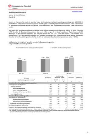 Arbeitsmarktreport

                                                                                                                                        zurück zum Inhalt
Ausbildungsstellenmarkt
Agentur für Arbeit Offenburg
März 2012


Sowohl die Agenturen für Arbeit als auch die Träger der Grundsicherung haben Ausbildungsvermittlung nach § 35 SGB III
durchzuführen. Träger der Grundsicherung können diese Aufgabe durch die Agentur wahrnehmen lassen. Daten zu Bewerbern
für Berufsausbildungsstellen können ab Oktober 2008 einschließlich der zugelassenen kommunalen Träger veröffentlicht
werden.

Seit Beginn des Berufsberatungsjahres im Oktober letzten Jahres meldeten sich im Bezirk der Agentur für Arbeit Offenburg
2.498 Bewerber für Berufsausbildungsstellen, das waren 1,5% weniger als im Vorjahreszeitraum. Zugleich gab es 2.808
Meldungen für Berufsausbildungsstellen, das entspricht einem Plus von 8,7%. Ende März waren 1.213 Bewerber noch
unversorgt und 1.629 Berufsausbildungsstellen noch unbesetzt. Im Vergleich zum Vorjahresmonat gab es weniger unversorgte
Bewerber für Berufsausbildungsstellen (-6,8%), die Zahl der unbesetzten Berufsausbildungsstellen war größer (+9,7%).


Seit Beginn des Berichtsjahres1) gemeldete Bewerber für Berufsausbildungsstellen
und gemeldete Berufsausbildungsstellen2)


                  Gemeldete Bewerber für Berufsausbildungsstellen                             Gemeldete Berufsausbildungsstellen




                                                                                                                                  2.808
                                                                     2.537     2.583                                    2.498
                   2.323
                             2.201




                      Mrz 2010                                          Mrz 2011                                           Mrz 2012

                                                                                                     Veränderung
                                                                             2011/2012             gegenüber Vorjahr            2010/2011       2009/2010
                               Merkmale
                   des Ausbildungsstellenmarktes2)                                               absolut         in %
                                                                                  1                 2             3                 4               5
Gemeldete Bewerber für Berufsausbildungsstellen
 seit Beginn des Berichtsjahres1)                                                     2.498                -39          -1,5            2.537           2.323
    versorgte Bewerber                                                                1.285                50            4,0            1.235            999
        einmündende Bewerber                                                           578                 -14          -2,4              592            431
        andere ehemalige Bewerber                                                      410                 -16          -3,8              426            380
        Bewerber mit Alternative zum 30.9.                                             297                 80           36,9              217            188
    unversorgte Bewerber                                                              1.213                -89          -6,8            1.302           1.324
Gemeldete Berufsausbildungsstellen
 seit Beginn des Berichtsjahres1)                                                     2.808             225              8,7            2.583           2.201
        betriebliche Ausbildungsstellen                                               2.670             270             11,3            2.400           2.184
        außerbetriebliche Ausbildungsstellen                                           138                 -45         -24,6              183             17
   unbesetzten Berufsausbildungsstellen                                               1.629             144              9,7            1.485           1.316
Berufsausbildungsstellen je Bewerber                                                   1,12                 x             x              1,02            0,95
unbesetzte Berufsausbildungsstellen je unversorgter Bewerber                           1,34                 x             x              1,14            0,99
1) Ein Berichtsjahr umfasst jeweils den Zeitraum vom 1. Oktober bis zum 30. September des Folgejahres.              © Statistik der Bundesagentur für Arbeit
2) Bei Agenturen für Arbeit, gemeinsamen Einrichtungen und zugelassenen kommunalen Trägern gemeldete Bewerber für Berufsausbildungsstellen sowie bei
   Agenturen für Arbeit und gemeinsamen Einrichtungen gemeldete Berufsausbildungsstellen.




                                                                                                                                                                15
 