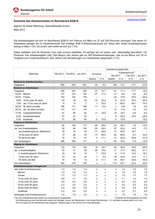 Arbeitsmarktreport

                                                                                                                                             zurück zum Inhalt
Eckwerte des Arbeitsmarktes im Rechtskreis SGB III
Agentur für Arbeit Offenburg - Geschäftsstelle Achern
März 2012



Die Arbeitslosigkeit hat sich im Rechtskreis SGB III von Februar auf März um 37 auf 330 Personen verringert. Das waren 41
Arbeitslose weniger als im Vorjahresmonat. Die anteilige SGB III-Arbeitslosenquote auf Basis aller zivilen Erwerbspersonen
betrug im März 1,3%; vor einem Jahr belief sie sich auf 1,4%.

Dabei meldeten sich 94 Personen (neu oder erneut) arbeitslos, 53 weniger als vor einem Jahr. Gleichzeitig beendeten 133
Personen ihre Arbeitslosigkeit (-49). Seit Beginn des Jahres gab es 399 Arbeitslosmeldungen, das ist ein Minus von 76 im
Vergleich zum Vorjahreszeitraum; dem stehen 352 Abmeldungen von Arbeitslosen gegenüber (-112).



                                                                                                                      Veränderung gegenüber
                                                                                                                                  Vorjahresmonat1)
                   Merkmale                        Mrz 2012      Feb 2012      Jan 2012          Vormonat
                                                                                                                           Mrz 2011       Feb 2011        Jan 2011
                                                                                             absolut       in %         absolut   in %      in %            in %
Bestand an Arbeitsuchenden
Insgesamt                                                 590           624           601           -34      -5,4            -86    -12,7         -17,7        -21,8
Bestand an Arbeitslosen
Insgesamt                                                 330           367           349           -37     -10,1            -41    -11,1         -11,1        -16,9
 53,6% Männer                                             177           214           194           -37     -17,3            -17     -8,8           0,5         -9,8
 46,4% Frauen                                             153           153           155             -         -            -24    -13,6         -23,5        -24,4
  8,8%     15 bis unter 25 Jahre                           29            39            35           -10     -25,6            -8    -21,6          -15,2        -20,5
  1,8%     dar. 15 bis unter 20 Jahre                       6             5             7             1      20,0             3    100,0           66,7         75,0
 48,5%     50 Jahre und älter                             160           171           166           -11      -6,4            -1     -0,6            1,8         -4,6
 35,5%     dar. 55 Jahre und älter                        117           117           116             -         -            12     11,4            7,3          5,5
 17,3% Langzeitarbeitslose                                  57           46            44            11      23,9            15      35,7           2,2          -4,3
  8,2% Schwerbehinderte                                     27           27            24             -         -             -8    -22,9         -10,0        -29,4
  9,4% Ausländer                                            31           36            40            -5     -13,9             -5    -13,9             -         14,3
Zugang an Arbeitslosen
Insgesamt                                                   94          134           171           -40     -29,9            -53    -36,1          -1,5        -10,9
dar. aus Erwerbstätigkeit                                   52           80           129           -28     -35,0            -27    -34,2          14,3         -7,2
     aus Ausbildung/sonst. Maßnahme                         18           35            18           -17     -48,6            -12    -40,0          16,7            -
     15 bis unter 25 Jahre                                  13           26            35           -13     -50,0            -20    -60,6          -3,7         34,6
     55 Jahre und älter                                     16           18            27            -2     -11,1            -12    -42,9         -30,8        -27,0
seit Jahresbeginn                                         399           305           171              x          x          -76    -16,0          -7,0        -10,9
Abgang an Arbeitslosen
Insgesamt                                                 133           114           105            19      16,7            -49    -26,9         -18,0        -26,6
dar. in Erwerbstätigkeit                                   83            47            56            36      76,6            -11    -11,7         -38,2        -21,1
     in Ausbildung/sonst. Maßnahme                         23            16            14             7      43,8             -3    -11,5          14,3         16,7
     15 bis unter 25 Jahre                                  23           22            20             1       4,5            -18    -43,9          10,0         11,1
     55 Jahre und älter                                     16           18            13            -2     -11,1            -14    -46,7         -30,8        -45,8
seit Jahresbeginn                                         352           219           105              x          x         -112    -24,1         -22,3        -26,6
Arbeitslosenquoten bezogen auf
alle zivilen Erwerbspersonen                               1,3           1,4           1,3             x          x            x      1,4           1,6           1,6
     Männer                                                1,3           1,5           1,4             x          x            x      1,4           1,5           1,5
     Frauen                                                1,3           1,3           1,3             x          x            x      1,5           1,7           1,7
     15 bis unter 25 Jahre                                 0,8           1,1           1,0             x          x            x      1,1           1,3           1,3
     15 bis unter 20 Jahre                                 0,5           0,4           0,5             x          x            x      0,2           0,2           0,3
     50 bis unter 65 Jahre                                 2,2           2,4           2,3             x          x            x      2,4           2,5           2,5
     55 bis unter 65 Jahre                                 2,9           2,9           2,9             x          x            x      2,8           2,9           2,9
     Ausländer                                             2,3           2,6           2,9             x          x            x      2,7           2,7           2,6
abhängige zivile Erwerbspersonen                           1,4           1,6           1,5             x          x            x      1,6           1,8           1,8
1) Bei den Arbeitslosenquoten werden die Vorjahreswerte ausgewiesen.                                                          © Statistik der Bundesagentur für Arbeit
   Die Differenzierung nach Rechtskreisen basiert auf anteiligen Quoten der Arbeitslosen in den beiden Rechtskreisen, d.h. die Basis ist jeweils gleich und in der
   Summe ergibt sich die Arbeitslosenquote insgesamt. Abweichungen in der Summe sind rundungsbedingt.


                                                                                                                                                          21
 