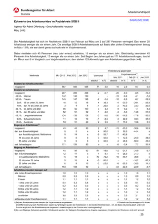 Arbeitsmarktreport

                                                                                                                                             zurück zum Inhalt
Eckwerte des Arbeitsmarktes im Rechtskreis SGB II
Agentur für Arbeit Offenburg - Geschäftsstelle Hausach
März 2012



Die Arbeitslosigkeit hat sich im Rechtskreis SGB II von Februar auf März um 2 auf 287 Personen verringert. Das waren 25
Arbeitslose weniger als vor einem Jahr. Die anteilige SGB II-Arbeitslosenquote auf Basis aller zivilen Erwerbspersonen betrug
im März 1,0%; sie war damit genau so hoch wie im Vorjahresmonat.

Dabei meldeten sich 45 Personen (neu oder erneut) arbeitslos, 15 weniger als vor einem Jahr. Gleichzeitig beendeten 45
Personen ihre Arbeitslosigkeit, 12 weniger als vor einem Jahr. Seit Beginn des Jahres gab es 171 Arbeitslosmeldungen, das ist
ein Minus von 6 im Vergleich zum Vorjahreszeitraum; dem stehen 153 Abmeldungen von Arbeitslosen gegenüber (-44).



                                                                                                                      Veränderung gegenüber
                                                                                                                                  Vorjahresmonat1)
                   Merkmale                        Mrz 2012      Feb 2012      Jan 2012          Vormonat
                                                                                                                           Mrz 2011       Feb 2011        Jan 2011
                                                                                             absolut       in %         absolut   in %      in %            in %
Bestand an Arbeitsuchenden
Insgesamt                                                 567           556           554            11       2,0            16       2,9           0,7           0,0
Bestand an Arbeitslosen
Insgesamt                                                 287           289           298            -2      -0,7            -25     -8,0          -6,5        -10,2
 49,5% Männer                                             142           142           150             -         -            -15     -9,6          -4,1         -7,4
 50,5% Frauen                                             145           147           148            -2      -1,4            -10     -6,5          -8,7        -12,9
  5,6%     15 bis unter 25 Jahre                            16           12            16             4      33,3             -4    -20,0         -29,4        -23,8
  1,0%     dar. 15 bis unter 20 Jahre                        3            4             4            -1     -25,0             -2    -40,0          33,3        -20,0
 33,1%     50 Jahre und älter                               95           92           100             3       3,3              8      9,2          -1,1          5,3
 18,1%     dar. 55 Jahre und älter                          52           51            52             1       2,0             -3     -5,5         -13,6        -11,9
 43,2% Langzeitarbeitslose                                124           126           128            -2      -1,6            -30    -19,5         -17,6        -20,0
  3,8% Schwerbehinderte                                     11           12            14            -1      -8,3             2      22,2          33,3         55,6
 18,5% Ausländer                                            53           51            49             2       3,9             7      15,2          18,6          6,5
Zugang an Arbeitslosen2)
Insgesamt                                                   45           43            83             2       4,7            -15    -25,0         -30,6         50,9
dar. aus Erwerbstätigkeit                                    9            5             x             4      80,0              3     50,0         -44,4            x
     aus Ausbildung/sonst. Maßnahme                          9           14             x            -5     -35,7             -7    -43,8             -            x
     15 bis unter 25 Jahre                                   9             6             9             3     50,0             1      12,5         -25,0         28,6
     55 Jahre und älter                                      9             6             5             3     50,0             2      28,6         -50,0         25,0
seit Jahresbeginn                                         171           126            83              x          x           -6     -3,4           7,7         50,9
Abgang an Arbeitslosen2)
Insgesamt                                                   45           56            52           -11     -19,6            -12    -21,1         -34,9          -3,7
dar. in Erwerbstätigkeit                                    12           11             x             1       9,1             -4    -25,0         -31,3             x
     in Ausbildung/sonst. Maßnahme                           5           18             x           -13     -72,2            -10    -66,7         -30,8             x
     15 bis unter 25 Jahre                                   5           10             4            -5     -50,0              -        -         -16,7        -33,3
     55 Jahre und älter                                      6            8            10            -2     -25,0             -6    -50,0         -38,5         11,1
seit Jahresbeginn                                         153           108            52              x          x          -44    -22,3         -22,9          -3,7
Arbeitslosenquoten bezogen auf
alle zivilen Erwerbspersonen                               1,0           1,0           1,0             x          x            x      1,0           1,0           1,1
     Männer                                                0,9           0,9           0,9             x          x            x      1,0           0,9           1,0
     Frauen                                                1,1           1,1           1,1             x          x            x      1,1           1,2           1,2
     15 bis unter 25 Jahre                                 0,4           0,3           0,4             x          x            x      0,5           0,4           0,5
     15 bis unter 20 Jahre                                 0,2           0,3           0,3             x          x            x      0,3           0,2           0,3
     50 bis unter 65 Jahre                                 1,2           1,1           1,2             x          x            x      1,1           1,2           1,2
     55 bis unter 65 Jahre                                 1,2           1,1           1,2             x          x            x      1,3           1,4           1,4
     Ausländer                                             3,8           3,6           3,5             x          x            x      3,3           3,1           3,3
abhängige zivile Erwerbspersonen                           1,1           1,1           1,1             x          x            x      1,2           1,2           1,3
1) Bei den Arbeitslosenquoten werden die Vorjahreswerte ausgewiesen.                                                          © Statistik der Bundesagentur für Arbeit
   Die Differenzierung nach Rechtskreisen basiert auf anteiligen Quoten der Arbeitslosen in den beiden Rechtskreisen, d.h. die Basis ist jeweils gleich und in der
   Summe ergibt sich die Arbeitslosenquote insgesamt. Abweichungen in der Summe sind rundungsbedingt.
2) Zu- und Abgänge (teilweise) geschätzt. Schätzwerte werden der Kategorie Sonstiges/keine Angabe zugewiesen; Vergleiche der Strukturen sind nicht sinnvoll.

                                                                                                                                                          25
 