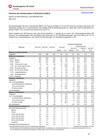 Arbeitsmarktreport

                                                                                                                                             zurück zum Inhalt
Eckwerte des Arbeitsmarktes im Rechtskreis SGB III
Agentur für Arbeit Offenburg - Geschäftsstelle Kehl
März 2012



Die Arbeitslosigkeit hat sich im Rechtskreis SGB III von Februar auf März um 43 auf 487 Personen verringert. Das waren 129
Arbeitslose weniger als im Vorjahresmonat. Die anteilige SGB III-Arbeitslosenquote auf Basis aller zivilen Erwerbspersonen
betrug im März 1,7%; vor einem Jahr belief sie sich auf 2,1%.

Dabei meldeten sich 165 Personen (neu oder erneut) arbeitslos, 11 weniger als vor einem Jahr. Gleichzeitig beendeten 205
Personen ihre Arbeitslosigkeit (-20). Seit Beginn des Jahres gab es 577 Arbeitslosmeldungen, das ist ein Minus von 101 im
Vergleich zum Vorjahreszeitraum; dem stehen 533 Abmeldungen von Arbeitslosen gegenüber (-107).



                                                                                                                      Veränderung gegenüber
                                                                                                                                  Vorjahresmonat1)
                   Merkmale                        Mrz 2012      Feb 2012      Jan 2012          Vormonat
                                                                                                                           Mrz 2011       Feb 2011        Jan 2011
                                                                                             absolut       in %         absolut   in %      in %            in %
Bestand an Arbeitsuchenden
Insgesamt                                                 829           868           867           -39      -4,5           -211    -20,3         -17,8        -18,8
Bestand an Arbeitslosen
Insgesamt                                                 487           530           533           -43      -8,1           -129    -20,9         -20,3        -24,1
 52,2% Männer                                             254           279           266           -25      -9,0            -60    -19,1         -20,5        -28,3
 47,8% Frauen                                             233           251           267           -18      -7,2            -69    -22,8         -20,1        -19,3
 14,8%     15 bis unter 25 Jahre                           72            84            68           -12     -14,3             -9    -11,1          -6,7        -34,6
  1,0%     dar. 15 bis unter 20 Jahre                       5             7             4            -2     -28,6             -5    -50,0         -53,3        -69,2
 37,6%     50 Jahre und älter                             183           190           198            -7      -3,7            -43    -19,0         -19,5        -16,8
 24,4%     dar. 55 Jahre und älter                        119           126           127            -7      -5,6            -48    -28,7         -25,9        -24,9
 11,7% Langzeitarbeitslose                                  57           63            64            -6      -9,5            -21    -26,9         -20,3        -19,0
  6,8% Schwerbehinderte                                     33           35            37            -2      -5,7             -6    -15,4         -14,6        -11,9
 18,3% Ausländer                                            89           93            96            -4      -4,3            -11    -11,0          -8,8        -13,5
Zugang an Arbeitslosen
Insgesamt                                                 165           178           234           -13      -7,3            -11     -6,3         -16,0        -19,3
dar. aus Erwerbstätigkeit                                  91            92           177            -1      -1,1              8      9,6         -18,6         -8,8
     aus Ausbildung/sonst. Maßnahme                        39            44            28            -5     -11,4            -10    -20,4          -2,2        -39,1
     15 bis unter 25 Jahre                                  33           49            47           -16     -32,7            -13    -28,3          32,4        -26,6
     55 Jahre und älter                                     24           20            28             4      20,0             -1     -4,0         -25,9        -26,3
seit Jahresbeginn                                         577           412           234              x          x         -101    -14,9         -17,9        -19,3
Abgang an Arbeitslosen
Insgesamt                                                 205           172           156            33      19,2            -20     -8,9         -27,7        -11,9
dar. in Erwerbstätigkeit                                   94            83            66            11      13,3            -14    -13,0         -24,5        -20,5
     in Ausbildung/sonst. Maßnahme                         36            28            28             8      28,6            -19    -34,5         -15,2        -17,6
     15 bis unter 25 Jahre                                  44           32            33            12      37,5            -12    -21,4         -31,9        -26,7
     55 Jahre und älter                                     35           18            30            17      94,4              7     25,0         -30,8         42,9
seit Jahresbeginn                                         533           328           156              x          x         -107    -16,7         -21,0        -11,9
Arbeitslosenquoten bezogen auf
alle zivilen Erwerbspersonen                               1,7           1,8           1,8             x          x            x      2,1           2,3           2,4
     Männer                                                1,6           1,8           1,7             x          x            x      2,0           2,3           2,4
     Frauen                                                1,7           1,8           1,9             x          x            x      2,2           2,3           2,4
     15 bis unter 25 Jahre                                 2,0           2,3           1,9             x          x            x      2,2           2,4           2,8
     15 bis unter 20 Jahre                                 0,4           0,6           0,3             x          x            x      0,8           1,2           1,0
     50 bis unter 65 Jahre                                 2,2           2,3           2,4             x          x            x      2,8           2,9           2,9
     55 bis unter 65 Jahre                                 2,6           2,7           2,7             x          x            x      3,8           3,8           3,8
     Ausländer                                             3,9           4,1           4,3             x          x            x      4,5           4,5           4,9
abhängige zivile Erwerbspersonen                           1,9           2,0           2,0             x          x            x      2,4           2,5           2,7
1) Bei den Arbeitslosenquoten werden die Vorjahreswerte ausgewiesen.                                                          © Statistik der Bundesagentur für Arbeit
   Die Differenzierung nach Rechtskreisen basiert auf anteiligen Quoten der Arbeitslosen in den beiden Rechtskreisen, d.h. die Basis ist jeweils gleich und in der
   Summe ergibt sich die Arbeitslosenquote insgesamt. Abweichungen in der Summe sind rundungsbedingt.


                                                                                                                                                          27
 