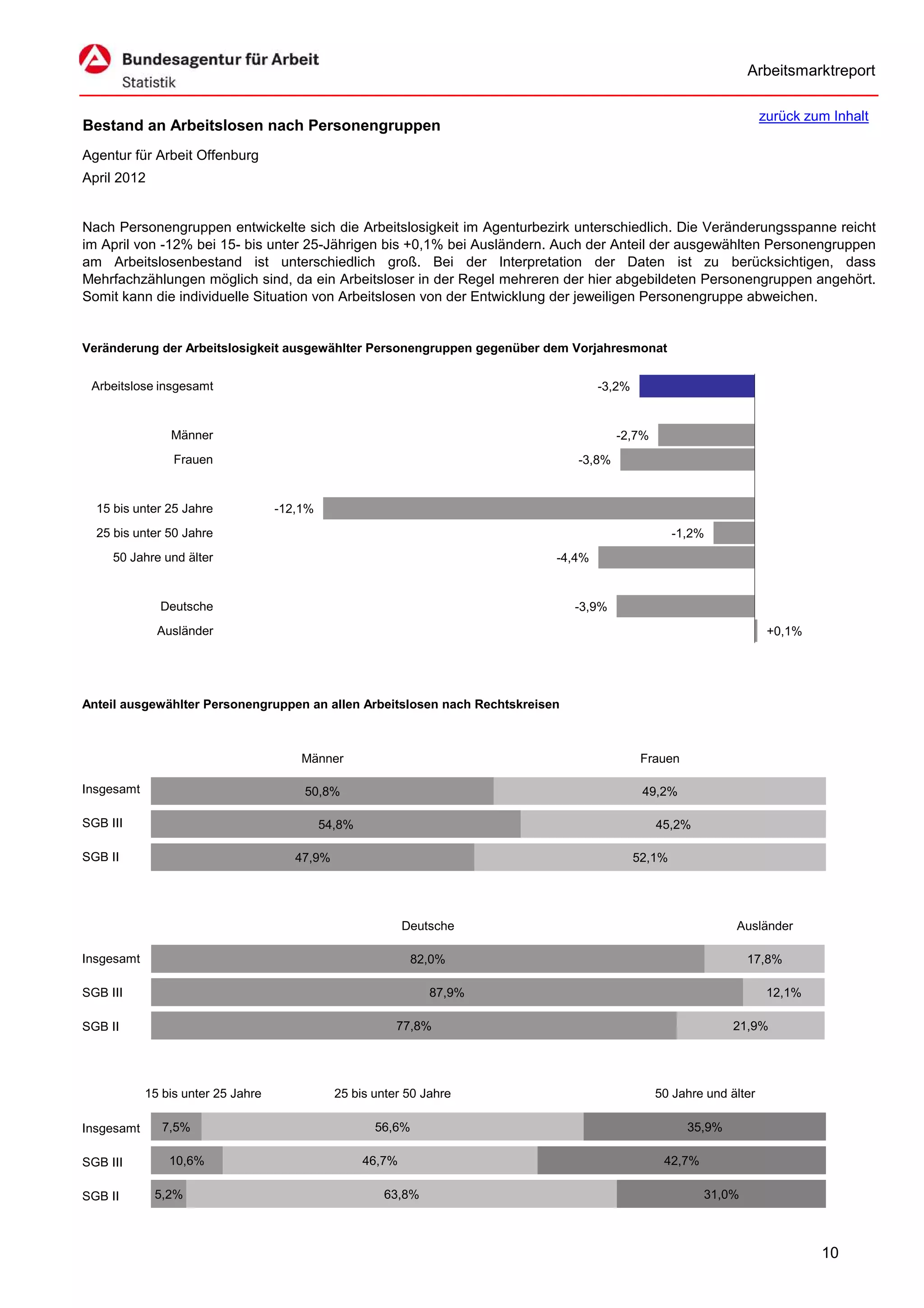 Arbeitsmarktreport

                                                                                                                    zurück zum Inhalt
Bestand an Arbeitslosen nach Personengruppen
Agentur für Arbeit Offenburg
April 2012


Nach Personengruppen entwickelte sich die Arbeitslosigkeit im Agenturbezirk unterschiedlich. Die Veränderungsspanne reicht
im April von -12% bei 15- bis unter 25-Jährigen bis +0,1% bei Ausländern. Auch der Anteil der ausgewählten Personengruppen
am Arbeitslosenbestand ist unterschiedlich groß. Bei der Interpretation der Daten ist zu berücksichtigen, dass
Mehrfachzählungen möglich sind, da ein Arbeitsloser in der Regel mehreren der hier abgebildeten Personengruppen angehört.
Somit kann die individuelle Situation von Arbeitslosen von der Entwicklung der jeweiligen Personengruppe abweichen.


Veränderung der Arbeitslosigkeit ausgewählter Personengruppen gegenüber dem Vorjahresmonat


 Arbeitslose insgesamt                                                             -3,2%


                Männer                                                                 -2,7%
                 Frauen                                                        -3,8%


  15 bis unter 25 Jahre             -12,1%
  25 bis unter 50 Jahre                                                                            -1,2%
     50 Jahre und älter                                                    -4,4%


              Deutsche                                                         -3,9%
              Ausländer                                                                                              +0,1%




Anteil ausgewählter Personengruppen an allen Arbeitslosen nach Rechtskreisen



                                        Männer                                              Frauen

Insgesamt                               50,8%                                               49,2%

SGB III                                      54,8%                                             45,2%

SGB II                                 47,9%                                               52,1%




                                                             Deutsche                                        Ausländer

Insgesamt                                                     82,0%                                             17,8%

SGB III                                                          87,9%                                               12,1%

SGB II                                                    77,8%                                              21,9%




            15 bis unter 25 Jahre              25 bis unter 50 Jahre                           50 Jahre und älter

Insgesamt      7,5%                                   56,6%                                          35,9%

SGB III         10,6%                                46,7%                                      42,7%

SGB II       5,2%                                       63,8%                                           31,0%



                                                                                                                             10
 