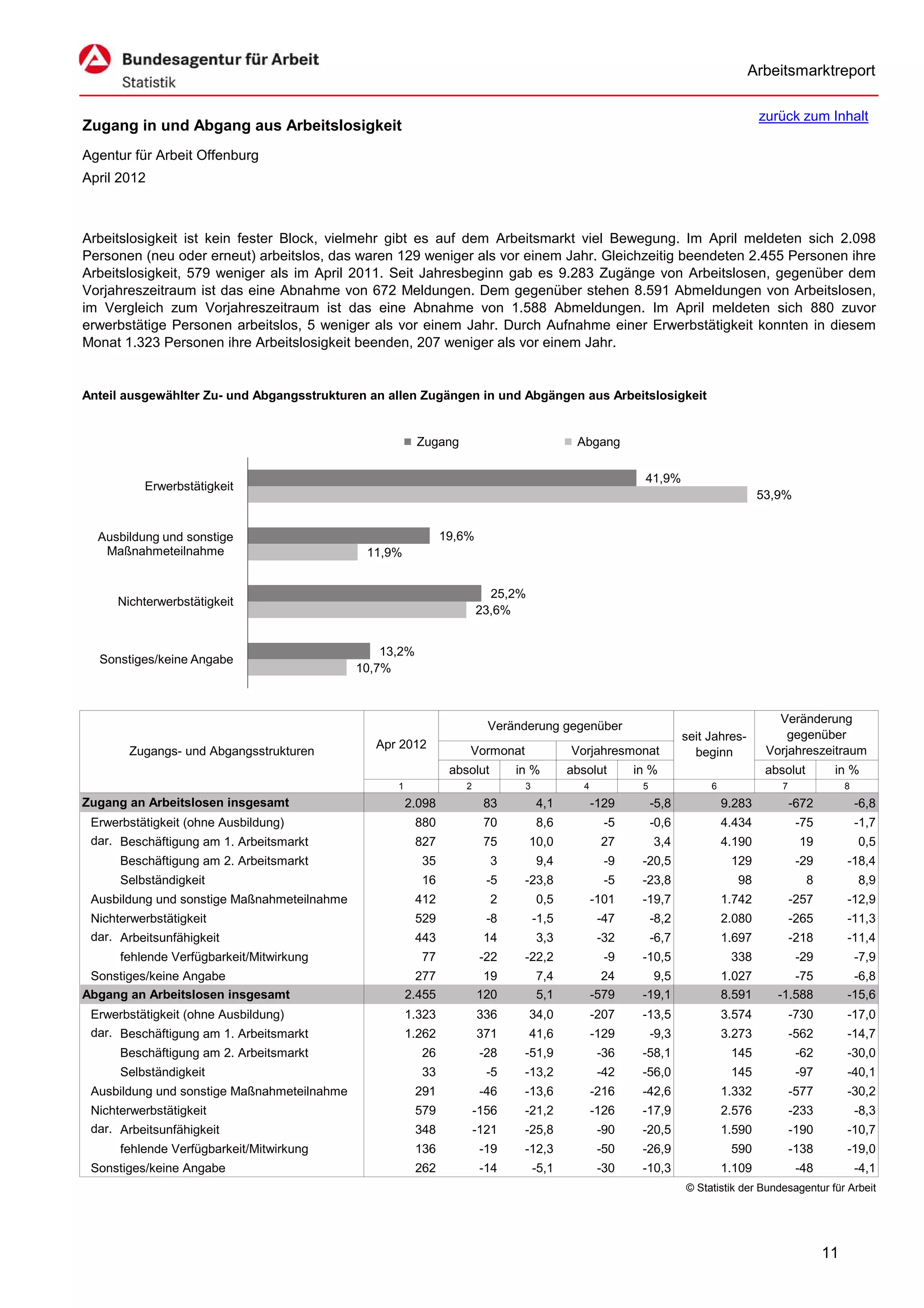 Arbeitsmarktreport

                                                                                                                                     zurück zum Inhalt
Zugang in und Abgang aus Arbeitslosigkeit
Agentur für Arbeit Offenburg
April 2012



Arbeitslosigkeit ist kein fester Block, vielmehr gibt es auf dem Arbeitsmarkt viel Bewegung. Im April meldeten sich 2.098
Personen (neu oder erneut) arbeitslos, das waren 129 weniger als vor einem Jahr. Gleichzeitig beendeten 2.455 Personen ihre
Arbeitslosigkeit, 579 weniger als im April 2011. Seit Jahresbeginn gab es 9.283 Zugänge von Arbeitslosen, gegenüber dem
Vorjahreszeitraum ist das eine Abnahme von 672 Meldungen. Dem gegenüber stehen 8.591 Abmeldungen von Arbeitslosen,
im Vergleich zum Vorjahreszeitraum ist das eine Abnahme von 1.588 Abmeldungen. Im April meldeten sich 880 zuvor
erwerbstätige Personen arbeitslos, 5 weniger als vor einem Jahr. Durch Aufnahme einer Erwerbstätigkeit konnten in diesem
Monat 1.323 Personen ihre Arbeitslosigkeit beenden, 207 weniger als vor einem Jahr.


Anteil ausgewählter Zu- und Abgangsstrukturen an allen Zugängen in und Abgängen aus Arbeitslosigkeit


                                                         Zugang                            Abgang

                                                                                                          41,9%
          Erwerbstätigkeit
                                                                                                                                     53,9%


  Ausbildung und sonstige                                      19,6%
   Maßnahmeteilnahme                          11,9%


                                                                         25,2%
     Nichterwerbstätigkeit
                                                                       23,6%


                                                 13,2%
  Sonstiges/keine Angabe
                                             10,7%



                                                                                                                                        Veränderung
                                                                         Veränderung gegenüber
                                                                                                                    seit Jahres-          gegenüber
                                                Apr 2012                                                                              Vorjahreszeitraum
       Zugangs- und Abgangsstrukturen                              Vormonat               Vorjahresmonat              beginn
                                                                absolut       in %        absolut       in %                          absolut        in %
                                                   1               2           3             4           5               6               7               8
Zugang an Arbeitslosen insgesamt                       2.098            83         4,1           -129        -5,8            9.283           -672            -6,8
 Erwerbstätigkeit (ohne Ausbildung)                      880            70         8,6             -5        -0,6            4.434            -75            -1,7
 dar. Beschäftigung am 1. Arbeitsmarkt                   827            75       10,0             27         3,4             4.190            19             0,5
      Beschäftigung am 2. Arbeitsmarkt                   35               3        9,4             -9    -20,5                129             -29        -18,4
      Selbständigkeit                                    16              -5    -23,8               -5    -23,8                 98               8            8,9
 Ausbildung und sonstige Maßnahmeteilnahme               412              2        0,5           -101    -19,7               1.742           -257        -12,9
 Nichterwerbstätigkeit                                   529             -8        -1,5           -47        -8,2            2.080           -265        -11,3
 dar. Arbeitsunfähigkeit                                 443            14         3,3            -32        -6,7            1.697           -218        -11,4
      fehlende Verfügbarkeit/Mitwirkung                  77             -22    -22,2               -9    -10,5                338             -29            -7,9
 Sonstiges/keine Angabe                                  277            19         7,4             24      9,5               1.027         -75            -6,8
Abgang an Arbeitslosen insgesamt                       2.455           120         5,1           -579    -19,1               8.591      -1.588           -15,6
 Erwerbstätigkeit (ohne Ausbildung)                    1.323           336       34,0            -207    -13,5               3.574           -730        -17,0
 dar. Beschäftigung am 1. Arbeitsmarkt                 1.262           371       41,6            -129        -9,3            3.273           -562        -14,7
      Beschäftigung am 2. Arbeitsmarkt                   26             -28    -51,9              -36    -58,1                145             -62        -30,0
      Selbständigkeit                                    33              -5    -13,2              -42    -56,0                145             -97        -40,1
 Ausbildung und sonstige Maßnahmeteilnahme               291            -46    -13,6             -216    -42,6               1.332           -577        -30,2
 Nichterwerbstätigkeit                                   579           -156    -21,2             -126    -17,9               2.576           -233            -8,3
 dar. Arbeitsunfähigkeit                                 348           -121    -25,8              -90    -20,5               1.590           -190        -10,7
      fehlende Verfügbarkeit/Mitwirkung                  136            -19    -12,3              -50    -26,9                590            -138        -19,0
 Sonstiges/keine Angabe                                  262            -14        -5,1           -30    -10,3               1.109            -48            -4,1
                                                                                                                    © Statistik der Bundesagentur für Arbeit




                                                                                                                                                    11
 