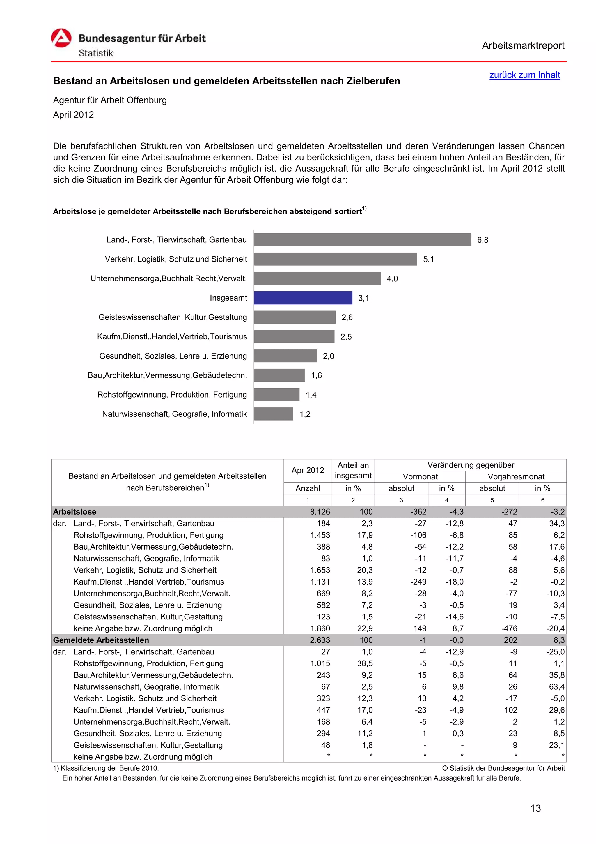 Arbeitsmarktreport

                                                                                                                                                 zurück zum Inhalt
Bestand an Arbeitslosen und gemeldeten Arbeitsstellen nach Zielberufen
Agentur für Arbeit Offenburg
April 2012


Die berufsfachlichen Strukturen von Arbeitslosen und gemeldeten Arbeitsstellen und deren Veränderungen lassen Chancen
und Grenzen für eine Arbeitsaufnahme erkennen. Dabei ist zu berücksichtigen, dass bei einem hohen Anteil an Beständen, für
die keine Zuordnung eines Berufsbereichs möglich ist, die Aussagekraft für alle Berufe eingeschränkt ist. Im April 2012 stellt
sich die Situation im Bezirk der Agentur für Arbeit Offenburg wie folgt dar:


Arbeitslose je gemeldeter Arbeitsstelle nach Berufsbereichen absteigend sortiert1)


                 Land-, Forst-, Tierwirtschaft, Gartenbau                                                                                  6,8

                Verkehr, Logistik, Schutz und Sicherheit                                                                     5,1

            Unternehmensorga,Buchhalt,Recht,Verwalt.                                                            4,0

                                                  Insgesamt                                              3,1

              Geisteswissenschaften, Kultur,Gestaltung                                            2,6

              Kaufm.Dienstl.,Handel,Vertrieb,Tourismus                                            2,5

              Gesundheit, Soziales, Lehre u. Erziehung                                     2,0

           Bau,Architektur,Vermessung,Gebäudetechn.                                  1,6

              Rohstoffgewinnung, Produktion, Fertigung                           1,4

               Naturwissenschaft, Geografie, Informatik                        1,2




                                                                                                  Anteil an             Veränderung gegenüber
                                                                            Apr 2012
     Bestand an Arbeitslosen und gemeldeten Arbeitsstellen                                       insgesamt         Vormonat            Vorjahresmonat
                   nach Berufsbereichen1)                                     Anzahl               in %         absolut     in %     absolut      in %
                                                                                 1                   2                3            4             5               6

Arbeitslose                                                                          8.126                100             -362      -4,3             -272             -3,2
dar. Land-, Forst-, Tierwirtschaft, Gartenbau                                          184                2,3              -27     -12,8               47             34,3
     Rohstoffgewinnung, Produktion, Fertigung                                        1.453               17,9             -106      -6,8               85              6,2
     Bau,Architektur,Vermessung,Gebäudetechn.                                          388                4,8              -54     -12,2               58             17,6
     Naturwissenschaft, Geografie, Informatik                                           83                1,0              -11     -11,7               -4             -4,6
     Verkehr, Logistik, Schutz und Sicherheit                                        1.653               20,3              -12      -0,7               88              5,6
     Kaufm.Dienstl.,Handel,Vertrieb,Tourismus                                        1.131               13,9             -249     -18,0               -2             -0,2
     Unternehmensorga,Buchhalt,Recht,Verwalt.                                          669                8,2              -28      -4,0              -77            -10,3
     Gesundheit, Soziales, Lehre u. Erziehung                                          582                7,2               -3      -0,5               19              3,4
     Geisteswissenschaften, Kultur,Gestaltung                                          123                1,5              -21     -14,6              -10             -7,5
     keine Angabe bzw. Zuordnung möglich                                             1.860               22,9              149       8,7             -476            -20,4
Gemeldete Arbeitsstellen                                                             2.633                100               -1      -0,0              202              8,3
dar. Land-, Forst-, Tierwirtschaft, Gartenbau                                           27                1,0               -4     -12,9               -9            -25,0
     Rohstoffgewinnung, Produktion, Fertigung                                        1.015               38,5               -5      -0,5               11              1,1
     Bau,Architektur,Vermessung,Gebäudetechn.                                          243                9,2               15       6,6               64             35,8
     Naturwissenschaft, Geografie, Informatik                                           67                2,5                6       9,8               26             63,4
     Verkehr, Logistik, Schutz und Sicherheit                                          323               12,3               13       4,2              -17             -5,0
     Kaufm.Dienstl.,Handel,Vertrieb,Tourismus                                          447               17,0              -23      -4,9              102             29,6
     Unternehmensorga,Buchhalt,Recht,Verwalt.                                          168                6,4               -5      -2,9                2              1,2
     Gesundheit, Soziales, Lehre u. Erziehung                                          294               11,2                1       0,3               23              8,5
     Geisteswissenschaften, Kultur,Gestaltung                                           48                1,8                -         -                9             23,1
     keine Angabe bzw. Zuordnung möglich                                                 *                  *                *         *                *                *
1) Klassifizierung der Berufe 2010.                                                                                          © Statistik der Bundesagentur für Arbeit
   Ein hoher Anteil an Beständen, für die keine Zuordnung eines Berufsbereichs möglich ist, führt zu einer eingeschränkten Aussagekraft für alle Berufe.



                                                                                                                                                            13
 