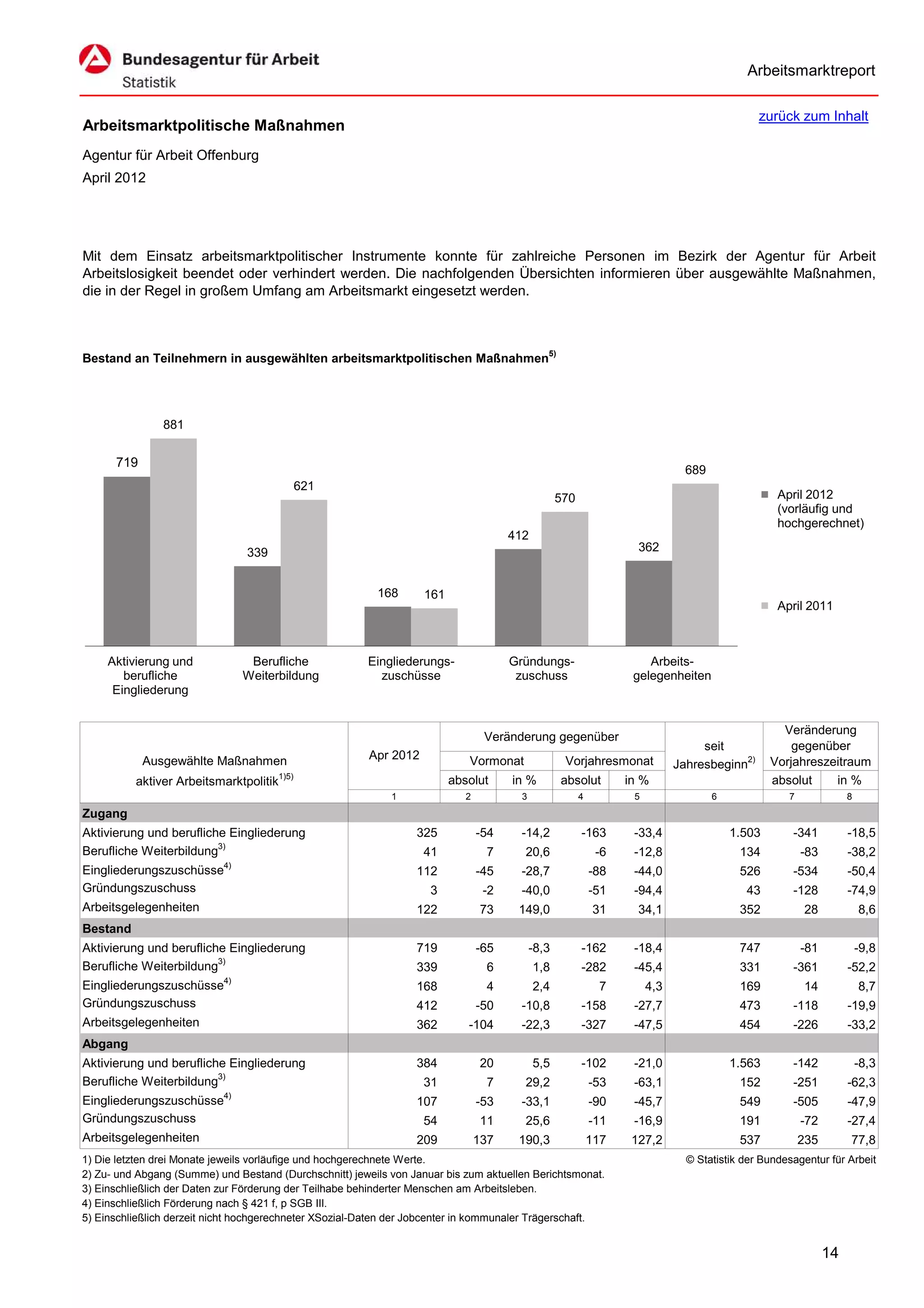 Arbeitsmarktreport

                                                                                                                                                zurück zum Inhalt
Arbeitsmarktpolitische Maßnahmen
Agentur für Arbeit Offenburg
April 2012




Mit dem Einsatz arbeitsmarktpolitischer Instrumente konnte für zahlreiche Personen im Bezirk der Agentur für Arbeit
Arbeitslosigkeit beendet oder verhindert werden. Die nachfolgenden Übersichten informieren über ausgewählte Maßnahmen,
die in der Regel in großem Umfang am Arbeitsmarkt eingesetzt werden.



Bestand an Teilnehmern in ausgewählten arbeitsmarktpolitischen Maßnahmen5)




                881


      719
                                                                                                                                 689
                                               621
                                                                                                    570                                             April 2012
                                                                                                                                                    (vorläufig und
                                                                                                                                                    hochgerechnet)
                                                                                       412
                                339                                                                                   362


                                                          168       161
                                                                                                                                                    April 2011



     Aktivierung und            Berufliche              Eingliederungs-                Gründungs-                       Arbeits-
        berufliche             Weiterbildung              zuschüsse                     zuschuss                     gelegenheiten
      Eingliederung


                                                                                                                                                     Veränderung
                                                                                  Veränderung gegenüber
                                                                                                                                    seit               gegenüber
            Ausgewählte Maßnahmen                        Apr 2012            Vormonat                Vorjahresmonat            Jahresbeginn2)      Vorjahreszeitraum
                                        1)5)
          aktiver Arbeitsmarktpolitik                                     absolut      in %         absolut         in %                           absolut    in %
                                                             1               2           3                4          5                 6              7              8
Zugang
Aktivierung und berufliche Eingliederung                          325            -54    -14,2             -163       -33,4                 1.503       -341          -18,5
Berufliche Weiterbildung3)                                          41            7      20,6                  -6    -12,8                  134           -83        -38,2
Eingliederungszuschüsse4)                                         112            -45    -28,7                 -88    -44,0                  526        -534          -50,4
Gründungszuschuss                                                    3            -2    -40,0                 -51    -94,4                   43        -128          -74,9
Arbeitsgelegenheiten                                              122            73     149,0                 31      34,1                  352           28             8,6
Bestand
Aktivierung und berufliche Eingliederung                          719            -65         -8,3         -162       -18,4                  747           -81            -9,8
Berufliche Weiterbildung3)                                        339             6          1,8          -282       -45,4                  331        -361          -52,2
Eingliederungszuschüsse4)                                         168             4          2,4               7         4,3                169           14             8,7
Gründungszuschuss                                                 412            -50    -10,8             -158       -27,7                  473        -118          -19,9
Arbeitsgelegenheiten                                              362        -104       -22,3             -327       -47,5                  454        -226          -33,2
Abgang
Aktivierung und berufliche Eingliederung                          384            20          5,5          -102       -21,0                 1.563       -142              -8,3
Berufliche Weiterbildung3)                                          31            7      29,2                 -53    -63,1                  152        -251          -62,3
Eingliederungszuschüsse4)                                         107            -53    -33,1                 -90    -45,7                  549        -505          -47,9
Gründungszuschuss                                                   54           11      25,6                 -11    -16,9                  191           -72        -27,4
Arbeitsgelegenheiten                                              209            137    190,3                 117    127,2                  537           235        77,8
1) Die letzten drei Monate jeweils vorläufige und hochgerechnete Werte.                                                          © Statistik der Bundesagentur für Arbeit
2) Zu- und Abgang (Summe) und Bestand (Durchschnitt) jeweils von Januar bis zum aktuellen Berichtsmonat.
3) Einschließlich der Daten zur Förderung der Teilhabe behinderter Menschen am Arbeitsleben.
4) Einschließlich Förderung nach § 421 f, p SGB III.
5) Einschließlich derzeit nicht hochgerechneter XSozial-Daten der Jobcenter in kommunaler Trägerschaft.


                                                                                                                                                                14
 