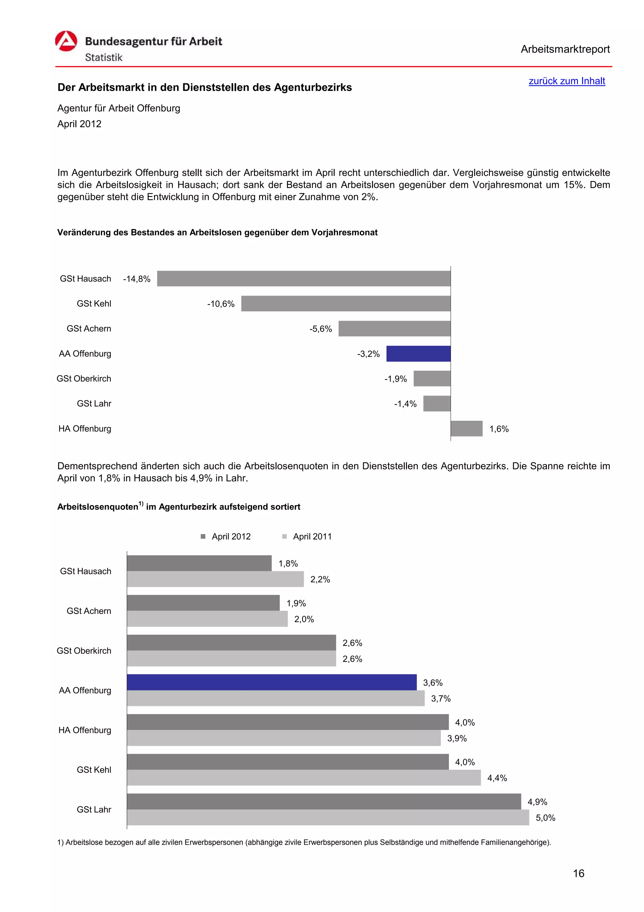 Arbeitsmarktreport

                                                                                                                                         zurück zum Inhalt
Der Arbeitsmarkt in den Dienststellen des Agenturbezirks
Agentur für Arbeit Offenburg
April 2012



Im Agenturbezirk Offenburg stellt sich der Arbeitsmarkt im April recht unterschiedlich dar. Vergleichsweise günstig entwickelte
sich die Arbeitslosigkeit in Hausach; dort sank der Bestand an Arbeitslosen gegenüber dem Vorjahresmonat um 15%. Dem
gegenüber steht die Entwicklung in Offenburg mit einer Zunahme von 2%.


Veränderung des Bestandes an Arbeitslosen gegenüber dem Vorjahresmonat




GSt Hausach        -14,8%

     GSt Kehl                              -10,6%

  GSt Achern                                                             -5,6%

AA Offenburg                                                                           -3,2%

GSt Oberkirch                                                                                  -1,9%

     GSt Lahr                                                                                     -1,4%

HA Offenburg                                                                                                                 1,6%



Dementsprechend änderten sich auch die Arbeitslosenquoten in den Dienststellen des Agenturbezirks. Die Spanne reichte im
April von 1,8% in Hausach bis 4,9% in Lahr.

Arbeitslosenquoten1) im Agenturbezirk aufsteigend sortiert


                                             April 2012             April 2011


                                                                1,8%
GSt Hausach
                                                                         2,2%

                                                                  1,9%
  GSt Achern
                                                                     2,0%

                                                                                   2,6%
GSt Oberkirch
                                                                                   2,6%

                                                                                                          3,6%
AA Offenburg
                                                                                                            3,7%

                                                                                                                    4,0%
HA Offenburg
                                                                                                                 3,9%

                                                                                                                    4,0%
     GSt Kehl
                                                                                                                             4,4%

                                                                                                                                         4,9%
     GSt Lahr
                                                                                                                                           5,0%

1) Arbeitslose bezogen auf alle zivilen Erwerbspersonen (abhängige zivile Erwerbspersonen plus Selbständige und mithelfende Familienangehörige).



                                                                                                                                                   16
 