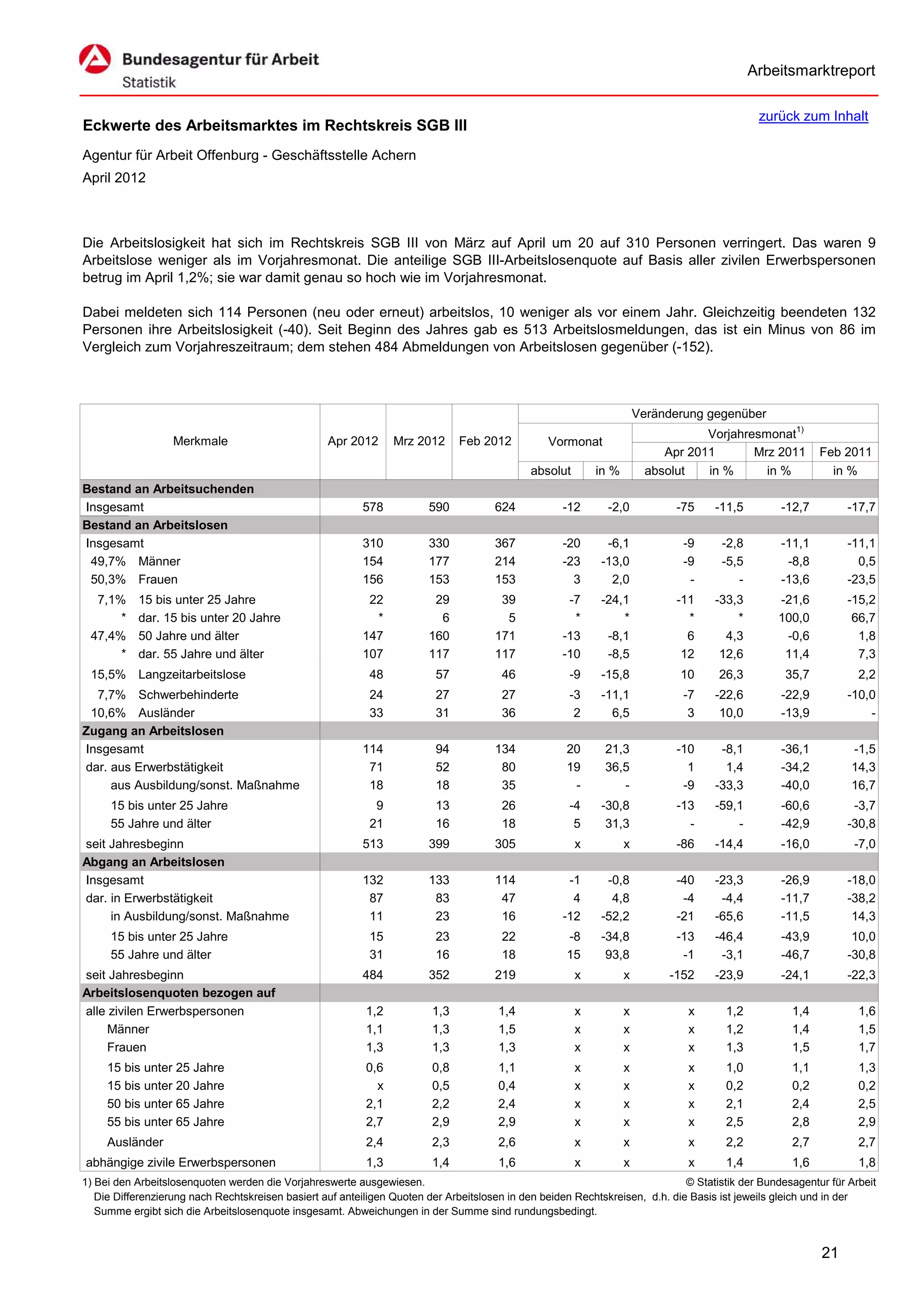 Arbeitsmarktreport

                                                                                                                                             zurück zum Inhalt
Eckwerte des Arbeitsmarktes im Rechtskreis SGB III
Agentur für Arbeit Offenburg - Geschäftsstelle Achern
April 2012



Die Arbeitslosigkeit hat sich im Rechtskreis SGB III von März auf April um 20 auf 310 Personen verringert. Das waren 9
Arbeitslose weniger als im Vorjahresmonat. Die anteilige SGB III-Arbeitslosenquote auf Basis aller zivilen Erwerbspersonen
betrug im April 1,2%; sie war damit genau so hoch wie im Vorjahresmonat.

Dabei meldeten sich 114 Personen (neu oder erneut) arbeitslos, 10 weniger als vor einem Jahr. Gleichzeitig beendeten 132
Personen ihre Arbeitslosigkeit (-40). Seit Beginn des Jahres gab es 513 Arbeitslosmeldungen, das ist ein Minus von 86 im
Vergleich zum Vorjahreszeitraum; dem stehen 484 Abmeldungen von Arbeitslosen gegenüber (-152).



                                                                                                                      Veränderung gegenüber
                                                                                                                                  Vorjahresmonat1)
                   Merkmale                        Apr 2012      Mrz 2012      Feb 2012          Vormonat
                                                                                                                           Apr 2011       Mrz 2011        Feb 2011
                                                                                             absolut       in %         absolut   in %      in %            in %
Bestand an Arbeitsuchenden
Insgesamt                                                 578           590           624           -12      -2,0            -75    -11,5         -12,7        -17,7
Bestand an Arbeitslosen
Insgesamt                                                 310           330           367           -20      -6,1             -9     -2,8         -11,1        -11,1
 49,7% Männer                                             154           177           214           -23     -13,0             -9     -5,5          -8,8          0,5
 50,3% Frauen                                             156           153           153             3       2,0              -        -         -13,6        -23,5
  7,1%     15 bis unter 25 Jahre                           22            29            39            -7     -24,1            -11    -33,3        -21,6         -15,2
      *    dar. 15 bis unter 20 Jahre                       *             6             5             *         *              *        *        100,0          66,7
 47,4%     50 Jahre und älter                             147           160           171           -13      -8,1              6      4,3         -0,6           1,8
      *    dar. 55 Jahre und älter                        107           117           117           -10      -8,5             12     12,6         11,4           7,3
 15,5% Langzeitarbeitslose                                  48           57            46            -9     -15,8            10      26,3          35,7           2,2
  7,7% Schwerbehinderte                                     24           27            27            -3     -11,1             -7    -22,6         -22,9        -10,0
 10,6% Ausländer                                            33           31            36             2       6,5              3     10,0         -13,9            -
Zugang an Arbeitslosen
Insgesamt                                                 114            94           134            20      21,3            -10     -8,1         -36,1         -1,5
dar. aus Erwerbstätigkeit                                  71            52            80            19      36,5              1      1,4         -34,2         14,3
     aus Ausbildung/sonst. Maßnahme                        18            18            35             -         -             -9    -33,3         -40,0         16,7
     15 bis unter 25 Jahre                                   9           13            26            -4     -30,8            -13    -59,1         -60,6         -3,7
     55 Jahre und älter                                     21           16            18             5      31,3              -        -         -42,9        -30,8
seit Jahresbeginn                                         513           399           305              x          x          -86    -14,4         -16,0          -7,0
Abgang an Arbeitslosen
Insgesamt                                                 132           133           114            -1      -0,8            -40    -23,3         -26,9        -18,0
dar. in Erwerbstätigkeit                                   87            83            47             4       4,8             -4     -4,4         -11,7        -38,2
     in Ausbildung/sonst. Maßnahme                         11            23            16           -12     -52,2            -21    -65,6         -11,5         14,3
     15 bis unter 25 Jahre                                  15           23            22            -8     -34,8            -13    -46,4         -43,9         10,0
     55 Jahre und älter                                     31           16            18            15      93,8             -1     -3,1         -46,7        -30,8
seit Jahresbeginn                                         484           352           219              x          x         -152    -23,9         -24,1        -22,3
Arbeitslosenquoten bezogen auf
alle zivilen Erwerbspersonen                               1,2           1,3           1,4             x          x            x      1,2           1,4           1,6
     Männer                                                1,1           1,3           1,5             x          x            x      1,2           1,4           1,5
     Frauen                                                1,3           1,3           1,3             x          x            x      1,3           1,5           1,7
     15 bis unter 25 Jahre                                 0,6           0,8           1,1             x          x            x      1,0           1,1           1,3
     15 bis unter 20 Jahre                                   x           0,5           0,4             x          x            x      0,2           0,2           0,2
     50 bis unter 65 Jahre                                 2,1           2,2           2,4             x          x            x      2,1           2,4           2,5
     55 bis unter 65 Jahre                                 2,7           2,9           2,9             x          x            x      2,5           2,8           2,9
     Ausländer                                             2,4           2,3           2,6             x          x            x      2,2           2,7           2,7
abhängige zivile Erwerbspersonen                           1,3           1,4           1,6             x          x            x      1,4           1,6           1,8
1) Bei den Arbeitslosenquoten werden die Vorjahreswerte ausgewiesen.                                                          © Statistik der Bundesagentur für Arbeit
   Die Differenzierung nach Rechtskreisen basiert auf anteiligen Quoten der Arbeitslosen in den beiden Rechtskreisen, d.h. die Basis ist jeweils gleich und in der
   Summe ergibt sich die Arbeitslosenquote insgesamt. Abweichungen in der Summe sind rundungsbedingt.


                                                                                                                                                          21
 