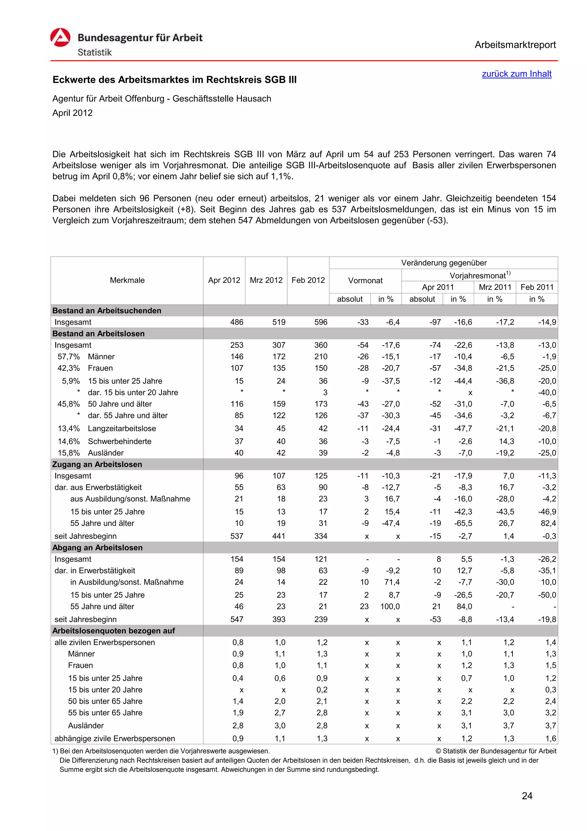 Arbeitsmarktreport

                                                                                                                                             zurück zum Inhalt
Eckwerte des Arbeitsmarktes im Rechtskreis SGB III
Agentur für Arbeit Offenburg - Geschäftsstelle Hausach
April 2012



Die Arbeitslosigkeit hat sich im Rechtskreis SGB III von März auf April um 54 auf 253 Personen verringert. Das waren 74
Arbeitslose weniger als im Vorjahresmonat. Die anteilige SGB III-Arbeitslosenquote auf Basis aller zivilen Erwerbspersonen
betrug im April 0,8%; vor einem Jahr belief sie sich auf 1,1%.

Dabei meldeten sich 96 Personen (neu oder erneut) arbeitslos, 21 weniger als vor einem Jahr. Gleichzeitig beendeten 154
Personen ihre Arbeitslosigkeit (+8). Seit Beginn des Jahres gab es 537 Arbeitslosmeldungen, das ist ein Minus von 15 im
Vergleich zum Vorjahreszeitraum; dem stehen 547 Abmeldungen von Arbeitslosen gegenüber (-53).



                                                                                                                      Veränderung gegenüber
                                                                                                                                  Vorjahresmonat1)
                   Merkmale                        Apr 2012      Mrz 2012      Feb 2012          Vormonat
                                                                                                                           Apr 2011       Mrz 2011        Feb 2011
                                                                                             absolut       in %         absolut   in %      in %            in %
Bestand an Arbeitsuchenden
Insgesamt                                                 486           519           596           -33      -6,4            -97    -16,6         -17,2        -14,9
Bestand an Arbeitslosen
Insgesamt                                                 253           307           360           -54     -17,6            -74    -22,6         -13,8        -13,0
 57,7% Männer                                             146           172           210           -26     -15,1            -17    -10,4          -6,5         -1,9
 42,3% Frauen                                             107           135           150           -28     -20,7            -57    -34,8         -21,5        -25,0
  5,9%     15 bis unter 25 Jahre                           15            24            36            -9     -37,5            -12    -44,4         -36,8        -20,0
      *    dar. 15 bis unter 20 Jahre                       *             *             3             *         *              *        x             *        -40,0
 45,8%     50 Jahre und älter                             116           159           173           -43     -27,0            -52    -31,0          -7,0         -6,5
      *    dar. 55 Jahre und älter                         85           122           126           -37     -30,3            -45    -34,6          -3,2         -6,7
 13,4% Langzeitarbeitslose                                  34           45            42           -11     -24,4            -31    -47,7         -21,1        -20,8
 14,6% Schwerbehinderte                                     37           40            36            -3      -7,5             -1     -2,6          14,3        -10,0
 15,8% Ausländer                                            40           42            39            -2      -4,8             -3     -7,0         -19,2        -25,0
Zugang an Arbeitslosen
Insgesamt                                                   96          107           125           -11     -10,3            -21    -17,9           7,0        -11,3
dar. aus Erwerbstätigkeit                                   55           63            90            -8     -12,7             -5     -8,3          16,7         -3,2
     aus Ausbildung/sonst. Maßnahme                         21           18            23             3      16,7             -4    -16,0         -28,0         -4,2
     15 bis unter 25 Jahre                                  15           13            17             2      15,4            -11    -42,3         -43,5        -46,9
     55 Jahre und älter                                     10           19            31            -9     -47,4            -19    -65,5          26,7         82,4
seit Jahresbeginn                                         537           441           334              x          x          -15     -2,7           1,4          -0,3
Abgang an Arbeitslosen
Insgesamt                                                 154           154           121             -         -             8       5,5          -1,3        -26,2
dar. in Erwerbstätigkeit                                   89            98            63            -9      -9,2            10      12,7          -5,8        -35,1
     in Ausbildung/sonst. Maßnahme                         24            14            22            10      71,4            -2      -7,7         -30,0         10,0
     15 bis unter 25 Jahre                                  25           23            17             2      8,7             -9     -26,5         -20,7        -50,0
     55 Jahre und älter                                     46           23            21            23    100,0             21      84,0             -            -
seit Jahresbeginn                                         547           393           239              x          x          -53     -8,8         -13,4        -19,8
Arbeitslosenquoten bezogen auf
alle zivilen Erwerbspersonen                               0,8           1,0           1,2             x          x            x      1,1           1,2           1,4
     Männer                                                0,9           1,1           1,3             x          x            x      1,0           1,1           1,3
     Frauen                                                0,8           1,0           1,1             x          x            x      1,2           1,3           1,5
     15 bis unter 25 Jahre                                 0,4           0,6           0,9             x          x            x      0,7           1,0           1,2
     15 bis unter 20 Jahre                                   x             x           0,2             x          x            x        x             x           0,3
     50 bis unter 65 Jahre                                 1,4           2,0           2,1             x          x            x      2,2           2,2           2,4
     55 bis unter 65 Jahre                                 1,9           2,7           2,8             x          x            x      3,1           3,0           3,2
     Ausländer                                             2,8           3,0           2,8             x          x            x      3,1           3,7           3,7
abhängige zivile Erwerbspersonen                           0,9           1,1           1,3             x          x            x      1,2           1,3           1,6
1) Bei den Arbeitslosenquoten werden die Vorjahreswerte ausgewiesen.                                                          © Statistik der Bundesagentur für Arbeit
   Die Differenzierung nach Rechtskreisen basiert auf anteiligen Quoten der Arbeitslosen in den beiden Rechtskreisen, d.h. die Basis ist jeweils gleich und in der
   Summe ergibt sich die Arbeitslosenquote insgesamt. Abweichungen in der Summe sind rundungsbedingt.


                                                                                                                                                          24
 