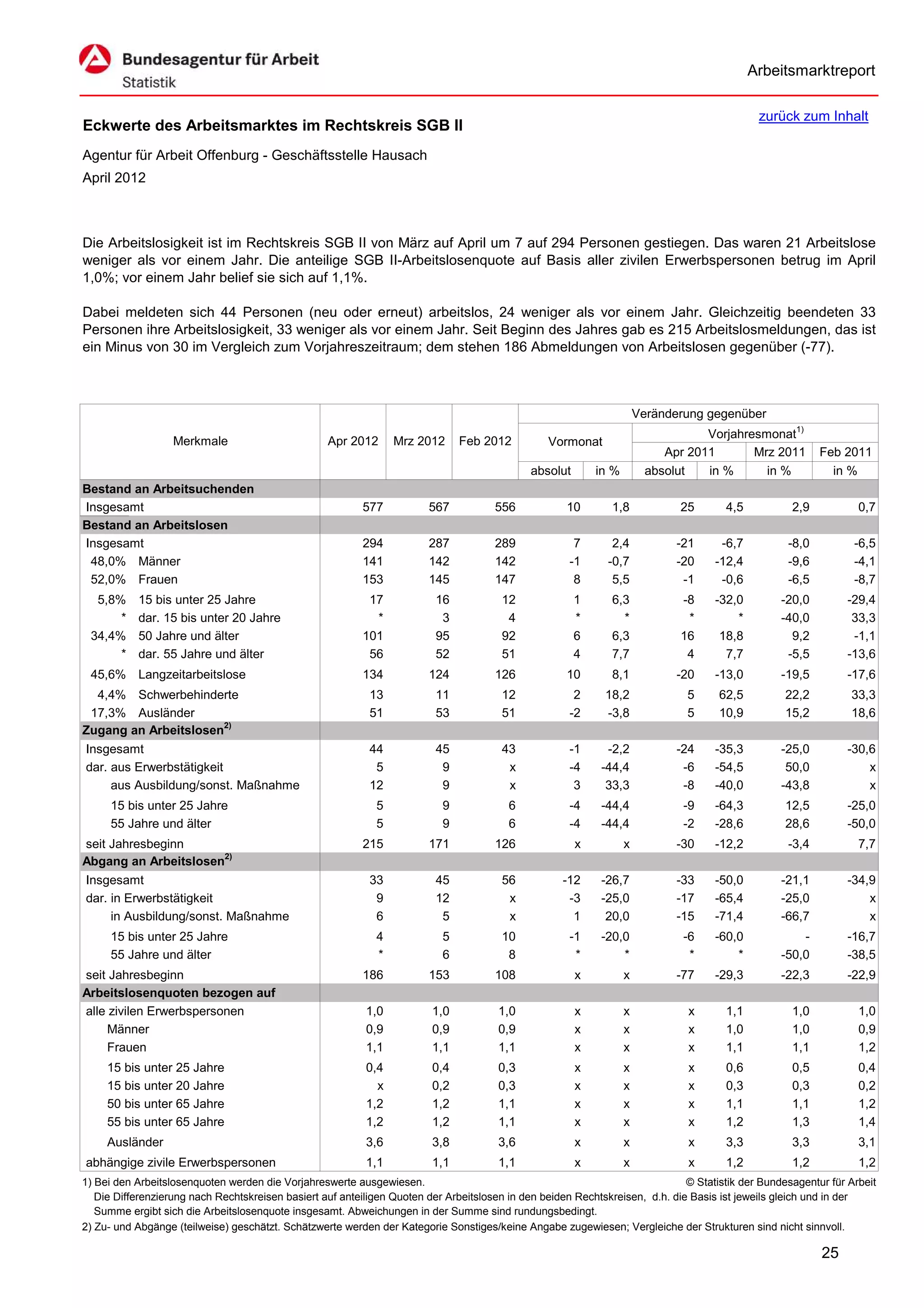 Arbeitsmarktreport

                                                                                                                                             zurück zum Inhalt
Eckwerte des Arbeitsmarktes im Rechtskreis SGB II
Agentur für Arbeit Offenburg - Geschäftsstelle Hausach
April 2012



Die Arbeitslosigkeit ist im Rechtskreis SGB II von März auf April um 7 auf 294 Personen gestiegen. Das waren 21 Arbeitslose
weniger als vor einem Jahr. Die anteilige SGB II-Arbeitslosenquote auf Basis aller zivilen Erwerbspersonen betrug im April
1,0%; vor einem Jahr belief sie sich auf 1,1%.

Dabei meldeten sich 44 Personen (neu oder erneut) arbeitslos, 24 weniger als vor einem Jahr. Gleichzeitig beendeten 33
Personen ihre Arbeitslosigkeit, 33 weniger als vor einem Jahr. Seit Beginn des Jahres gab es 215 Arbeitslosmeldungen, das ist
ein Minus von 30 im Vergleich zum Vorjahreszeitraum; dem stehen 186 Abmeldungen von Arbeitslosen gegenüber (-77).



                                                                                                                      Veränderung gegenüber
                                                                                                                                  Vorjahresmonat1)
                   Merkmale                        Apr 2012      Mrz 2012      Feb 2012          Vormonat
                                                                                                                           Apr 2011       Mrz 2011        Feb 2011
                                                                                             absolut       in %         absolut   in %      in %            in %
Bestand an Arbeitsuchenden
Insgesamt                                                 577           567           556            10       1,8            25       4,5           2,9           0,7
Bestand an Arbeitslosen
Insgesamt                                                 294           287           289             7       2,4            -21     -6,7          -8,0          -6,5
 48,0% Männer                                             141           142           142            -1      -0,7            -20    -12,4          -9,6          -4,1
 52,0% Frauen                                             153           145           147             8       5,5             -1     -0,6          -6,5          -8,7
  5,8%     15 bis unter 25 Jahre                           17            16            12              1      6,3            -8     -32,0         -20,0        -29,4
      *    dar. 15 bis unter 20 Jahre                       *             3             4              *        *             *         *         -40,0         33,3
 34,4%     50 Jahre und älter                             101            95            92              6      6,3            16      18,8           9,2         -1,1
      *    dar. 55 Jahre und älter                         56            52            51              4      7,7             4       7,7          -5,5        -13,6
 45,6% Langzeitarbeitslose                                134           124           126            10       8,1            -20    -13,0         -19,5        -17,6
  4,4% Schwerbehinderte                                     13           11            12             2      18,2             5      62,5          22,2         33,3
 17,3% Ausländer                                            51           53            51            -2      -3,8             5      10,9          15,2         18,6
Zugang an Arbeitslosen2)
Insgesamt                                                   44           45            43            -1      -2,2            -24    -35,3         -25,0        -30,6
dar. aus Erwerbstätigkeit                                    5            9             x            -4     -44,4             -6    -54,5          50,0            x
     aus Ausbildung/sonst. Maßnahme                         12            9             x             3      33,3             -8    -40,0         -43,8            x
     15 bis unter 25 Jahre                                   5             9             6           -4     -44,4             -9    -64,3          12,5        -25,0
     55 Jahre und älter                                      5             9             6           -4     -44,4             -2    -28,6          28,6        -50,0
seit Jahresbeginn                                         215           171           126              x          x          -30    -12,2          -3,4           7,7
Abgang an Arbeitslosen2)
Insgesamt                                                   33           45            56           -12     -26,7            -33    -50,0         -21,1        -34,9
dar. in Erwerbstätigkeit                                     9           12             x            -3     -25,0            -17    -65,4         -25,0            x
     in Ausbildung/sonst. Maßnahme                           6            5             x             1      20,0            -15    -71,4         -66,7            x
     15 bis unter 25 Jahre                                   4             5           10            -1     -20,0             -6    -60,0             -        -16,7
     55 Jahre und älter                                      *             6            8             *         *              *        *         -50,0        -38,5
seit Jahresbeginn                                         186           153           108              x          x          -77    -29,3         -22,3        -22,9
Arbeitslosenquoten bezogen auf
alle zivilen Erwerbspersonen                               1,0           1,0           1,0             x          x            x      1,1           1,0           1,0
     Männer                                                0,9           0,9           0,9             x          x            x      1,0           1,0           0,9
     Frauen                                                1,1           1,1           1,1             x          x            x      1,1           1,1           1,2
     15 bis unter 25 Jahre                                 0,4           0,4           0,3             x          x            x      0,6           0,5           0,4
     15 bis unter 20 Jahre                                   x           0,2           0,3             x          x            x      0,3           0,3           0,2
     50 bis unter 65 Jahre                                 1,2           1,2           1,1             x          x            x      1,1           1,1           1,2
     55 bis unter 65 Jahre                                 1,2           1,2           1,1             x          x            x      1,2           1,3           1,4
     Ausländer                                             3,6           3,8           3,6             x          x            x      3,3           3,3           3,1
abhängige zivile Erwerbspersonen                           1,1           1,1           1,1             x          x            x      1,2           1,2           1,2
1) Bei den Arbeitslosenquoten werden die Vorjahreswerte ausgewiesen.                                                          © Statistik der Bundesagentur für Arbeit
   Die Differenzierung nach Rechtskreisen basiert auf anteiligen Quoten der Arbeitslosen in den beiden Rechtskreisen, d.h. die Basis ist jeweils gleich und in der
   Summe ergibt sich die Arbeitslosenquote insgesamt. Abweichungen in der Summe sind rundungsbedingt.
2) Zu- und Abgänge (teilweise) geschätzt. Schätzwerte werden der Kategorie Sonstiges/keine Angabe zugewiesen; Vergleiche der Strukturen sind nicht sinnvoll.

                                                                                                                                                          25
 
