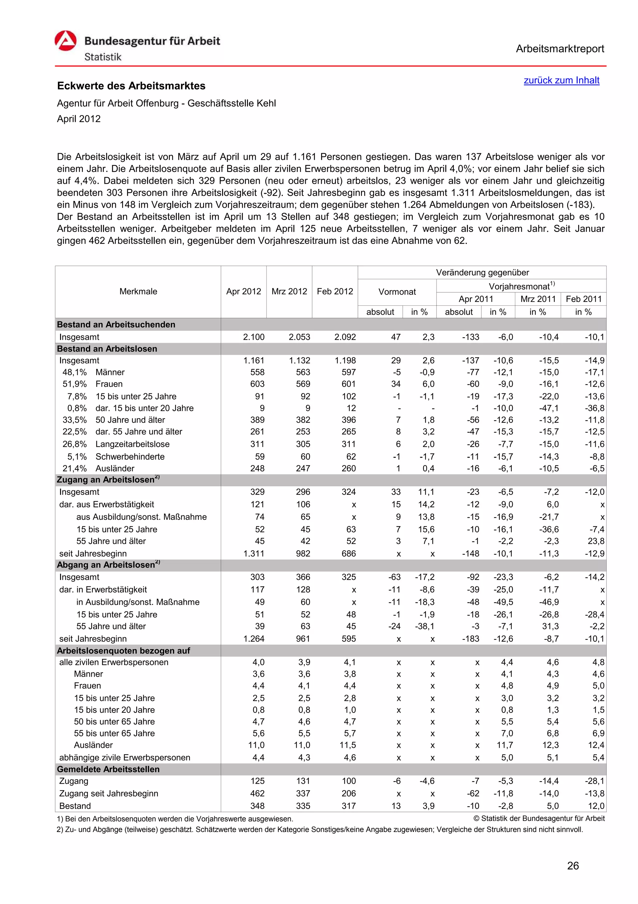 Arbeitsmarktreport

                                                                                                                                         zurück zum Inhalt
Eckwerte des Arbeitsmarktes
Agentur für Arbeit Offenburg - Geschäftsstelle Kehl
April 2012


Die Arbeitslosigkeit ist von März auf April um 29 auf 1.161 Personen gestiegen. Das waren 137 Arbeitslose weniger als vor
einem Jahr. Die Arbeitslosenquote auf Basis aller zivilen Erwerbspersonen betrug im April 4,0%; vor einem Jahr belief sie sich
auf 4,4%. Dabei meldeten sich 329 Personen (neu oder erneut) arbeitslos, 23 weniger als vor einem Jahr und gleichzeitig
beendeten 303 Personen ihre Arbeitslosigkeit (-92). Seit Jahresbeginn gab es insgesamt 1.311 Arbeitslosmeldungen, das ist
ein Minus von 148 im Vergleich zum Vorjahreszeitraum; dem gegenüber stehen 1.264 Abmeldungen von Arbeitslosen (-183).
Der Bestand an Arbeitsstellen ist im April um 13 Stellen auf 348 gestiegen; im Vergleich zum Vorjahresmonat gab es 10
Arbeitsstellen weniger. Arbeitgeber meldeten im April 125 neue Arbeitsstellen, 7 weniger als vor einem Jahr. Seit Januar
gingen 462 Arbeitsstellen ein, gegenüber dem Vorjahreszeitraum ist das eine Abnahme von 62.


                                                                                                                   Veränderung gegenüber
                                                                                                                               Vorjahresmonat1)
                  Merkmale                       Apr 2012      Mrz 2012     Feb 2012          Vormonat
                                                                                                                        Apr 2011       Mrz 2011      Feb 2011
                                                                                          absolut       in %         absolut   in %      in %          in %
Bestand an Arbeitsuchenden
Insgesamt                                             2.100         2.053        2.092            47       2,3           -133    -6,0        -10,4         -10,1
Bestand an Arbeitslosen
Insgesamt                                             1.161         1.132        1.198            29       2,6           -137   -10,6        -15,5         -14,9
 48,1% Männer                                           558           563          597            -5      -0,9            -77   -12,1        -15,0         -17,1
 51,9% Frauen                                           603           569          601            34       6,0            -60    -9,0        -16,1         -12,6
   7,8% 15 bis unter 25 Jahre                            91            92          102            -1      -1,1            -19   -17,3        -22,0         -13,6
   0,8% dar. 15 bis unter 20 Jahre                        9             9           12             -         -             -1   -10,0        -47,1         -36,8
 33,5% 50 Jahre und älter                               389           382          396             7       1,8            -56   -12,6        -13,2         -11,8
 22,5% dar. 55 Jahre und älter                          261           253          265             8       3,2            -47   -15,3        -15,7         -12,5
 26,8% Langzeitarbeitslose                              311           305          311             6       2,0            -26    -7,7        -15,0         -11,6
   5,1% Schwerbehinderte                                 59            60           62            -1      -1,7            -11   -15,7        -14,3          -8,8
 21,4% Ausländer                                        248           247          260             1       0,4            -16    -6,1        -10,5          -6,5
Zugang an Arbeitslosen2)
Insgesamt                                               329           296          324            33      11,1            -23    -6,5         -7,2         -12,0
dar. aus Erwerbstätigkeit                               121           106            x            15      14,2            -12    -9,0          6,0             x
      aus Ausbildung/sonst. Maßnahme                     74            65            x             9      13,8            -15   -16,9        -21,7             x
      15 bis unter 25 Jahre                              52            45           63             7      15,6            -10   -16,1        -36,6          -7,4
      55 Jahre und älter                                 45            42           52             3       7,1             -1    -2,2         -2,3          23,8
seit Jahresbeginn                                     1.311           982          686             x         x           -148   -10,1        -11,3         -12,9
Abgang an Arbeitslosen2)
Insgesamt                                               303           366          325           -63     -17,2            -92   -23,3         -6,2         -14,2
dar. in Erwerbstätigkeit                                117           128            x           -11      -8,6            -39   -25,0        -11,7             x
      in Ausbildung/sonst. Maßnahme                      49            60            x           -11     -18,3            -48   -49,5        -46,9             x
      15 bis unter 25 Jahre                              51            52           48            -1      -1,9            -18   -26,1        -26,8         -28,4
      55 Jahre und älter                                 39            63           45           -24     -38,1             -3    -7,1         31,3          -2,2
seit Jahresbeginn                                     1.264           961          595             x         x           -183   -12,6         -8,7         -10,1
Arbeitslosenquoten bezogen auf
alle zivilen Erwerbspersonen                             4,0          3,9           4,1             x          x            x     4,4          4,6           4,8
     Männer                                              3,6          3,6           3,8             x          x            x     4,1          4,3           4,6
     Frauen                                              4,4          4,1           4,4             x          x            x     4,8          4,9           5,0
     15 bis unter 25 Jahre                               2,5          2,5           2,8             x          x            x     3,0          3,2           3,2
     15 bis unter 20 Jahre                               0,8          0,8           1,0             x          x            x     0,8          1,3           1,5
     50 bis unter 65 Jahre                               4,7          4,6           4,7             x          x            x     5,5          5,4           5,6
     55 bis unter 65 Jahre                               5,6          5,5           5,7             x          x            x     7,0          6,8           6,9
     Ausländer                                          11,0         11,0          11,5             x          x            x    11,7         12,3          12,4
abhängige zivile Erwerbspersonen                         4,4          4,3           4,6             x          x            x     5,0          5,1           5,4
Gemeldete Arbeitsstellen
Zugang                                                  125           131          100            -6      -4,6             -7    -5,3        -14,4         -28,1
Zugang seit Jahresbeginn                                462           337          206             x         x            -62   -11,8        -14,0         -13,8
Bestand                                                 348           335          317            13       3,9            -10    -2,8          5,0          12,0
1) Bei den Arbeitslosenquoten werden die Vorjahreswerte ausgewiesen.                                                     © Statistik der Bundesagentur für Arbeit
2) Zu- und Abgänge (teilweise) geschätzt. Schätzwerte werden der Kategorie Sonstiges/keine Angabe zugewiesen; Vergleiche der Strukturen sind nicht sinnvoll.



                                                                                                                                                     26
 