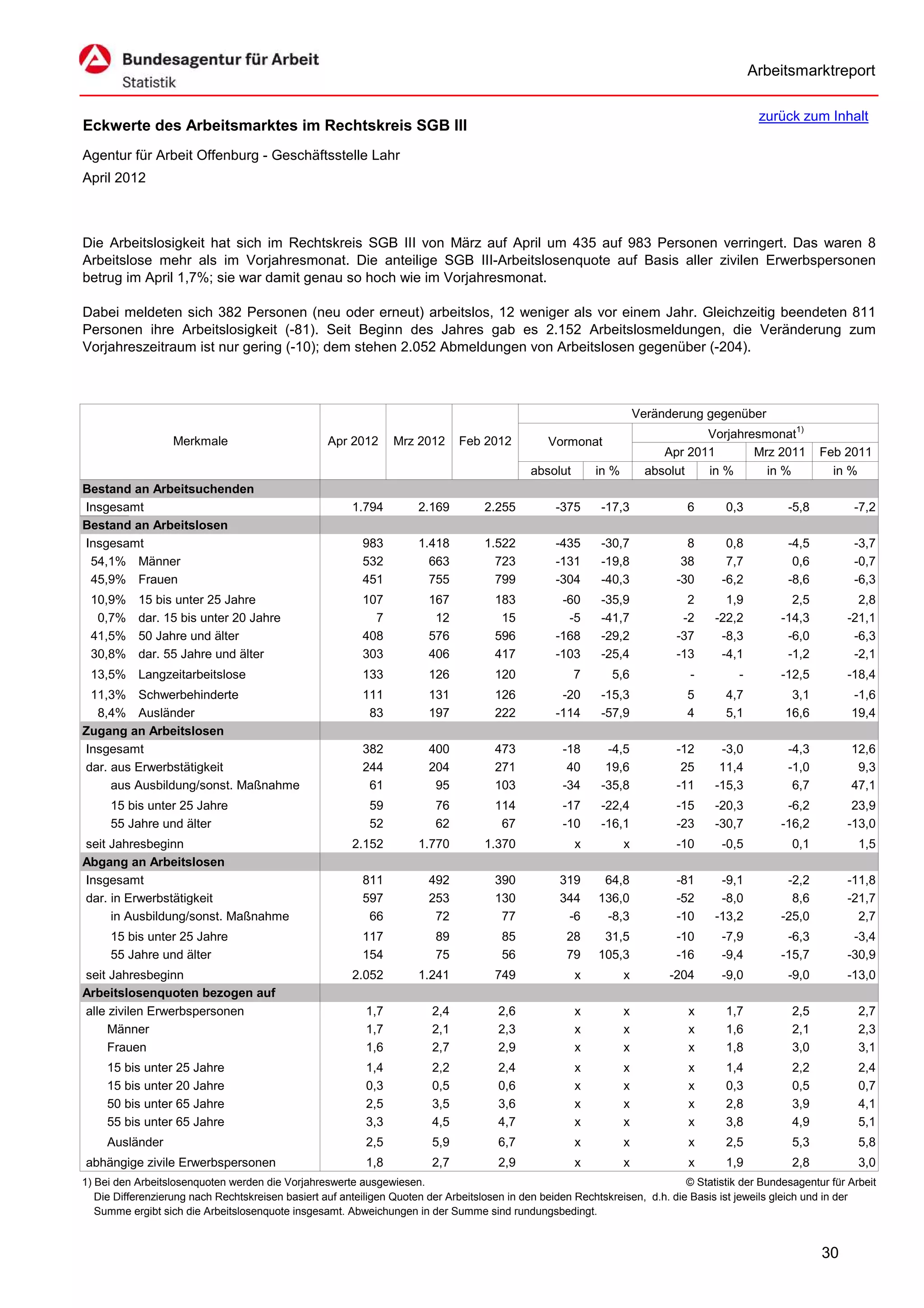 Arbeitsmarktreport

                                                                                                                                              zurück zum Inhalt
Eckwerte des Arbeitsmarktes im Rechtskreis SGB III
Agentur für Arbeit Offenburg - Geschäftsstelle Lahr
April 2012



Die Arbeitslosigkeit hat sich im Rechtskreis SGB III von März auf April um 435 auf 983 Personen verringert. Das waren 8
Arbeitslose mehr als im Vorjahresmonat. Die anteilige SGB III-Arbeitslosenquote auf Basis aller zivilen Erwerbspersonen
betrug im April 1,7%; sie war damit genau so hoch wie im Vorjahresmonat.

Dabei meldeten sich 382 Personen (neu oder erneut) arbeitslos, 12 weniger als vor einem Jahr. Gleichzeitig beendeten 811
Personen ihre Arbeitslosigkeit (-81). Seit Beginn des Jahres gab es 2.152 Arbeitslosmeldungen, die Veränderung zum
Vorjahreszeitraum ist nur gering (-10); dem stehen 2.052 Abmeldungen von Arbeitslosen gegenüber (-204).



                                                                                                                      Veränderung gegenüber
                                                                                                                                  Vorjahresmonat1)
                   Merkmale                        Apr 2012      Mrz 2012      Feb 2012          Vormonat
                                                                                                                           Apr 2011       Mrz 2011        Feb 2011
                                                                                             absolut       in %         absolut   in %      in %            in %
Bestand an Arbeitsuchenden
Insgesamt                                               1.794         2.169         2.255          -375     -17,3             6       0,3          -5,8          -7,2
Bestand an Arbeitslosen
Insgesamt                                                 983         1.418         1.522          -435     -30,7              8      0,8          -4,5          -3,7
 54,1% Männer                                             532           663           723          -131     -19,8             38      7,7           0,6          -0,7
 45,9% Frauen                                             451           755           799          -304     -40,3            -30     -6,2          -8,6          -6,3
 10,9%     15 bis unter 25 Jahre                          107           167           183           -60     -35,9              2      1,9           2,5          2,8
  0,7%     dar. 15 bis unter 20 Jahre                       7            12            15            -5     -41,7             -2    -22,2         -14,3        -21,1
 41,5%     50 Jahre und älter                             408           576           596          -168     -29,2            -37     -8,3          -6,0         -6,3
 30,8%     dar. 55 Jahre und älter                        303           406           417          -103     -25,4            -13     -4,1          -1,2         -2,1
 13,5% Langzeitarbeitslose                                133           126           120              7      5,6              -         -        -12,5        -18,4
 11,3% Schwerbehinderte                                   111           131           126           -20     -15,3             5       4,7           3,1         -1,6
  8,4% Ausländer                                           83           197           222          -114     -57,9             4       5,1          16,6         19,4
Zugang an Arbeitslosen
Insgesamt                                                 382           400           473           -18      -4,5            -12     -3,0          -4,3         12,6
dar. aus Erwerbstätigkeit                                 244           204           271            40      19,6             25     11,4          -1,0          9,3
     aus Ausbildung/sonst. Maßnahme                        61            95           103           -34     -35,8            -11    -15,3           6,7         47,1
     15 bis unter 25 Jahre                                  59           76           114           -17     -22,4            -15    -20,3          -6,2         23,9
     55 Jahre und älter                                     52           62            67           -10     -16,1            -23    -30,7         -16,2        -13,0
seit Jahresbeginn                                       2.152         1.770         1.370              x          x          -10     -0,5           0,1           1,5
Abgang an Arbeitslosen
Insgesamt                                                 811           492           390          319      64,8             -81     -9,1          -2,2        -11,8
dar. in Erwerbstätigkeit                                  597           253           130          344     136,0             -52     -8,0           8,6        -21,7
     in Ausbildung/sonst. Maßnahme                         66            72            77           -6      -8,3             -10    -13,2         -25,0          2,7
     15 bis unter 25 Jahre                                117            89            85            28     31,5             -10     -7,9          -6,3         -3,4
     55 Jahre und älter                                   154            75            56            79    105,3             -16     -9,4         -15,7        -30,9
seit Jahresbeginn                                       2.052         1.241           749              x          x         -204     -9,0          -9,0        -13,0
Arbeitslosenquoten bezogen auf
alle zivilen Erwerbspersonen                               1,7           2,4           2,6             x          x            x      1,7           2,5           2,7
     Männer                                                1,7           2,1           2,3             x          x            x      1,6           2,1           2,3
     Frauen                                                1,6           2,7           2,9             x          x            x      1,8           3,0           3,1
     15 bis unter 25 Jahre                                 1,4           2,2           2,4             x          x            x      1,4           2,2           2,4
     15 bis unter 20 Jahre                                 0,3           0,5           0,6             x          x            x      0,3           0,5           0,7
     50 bis unter 65 Jahre                                 2,5           3,5           3,6             x          x            x      2,8           3,9           4,1
     55 bis unter 65 Jahre                                 3,3           4,5           4,7             x          x            x      3,8           4,9           5,1
     Ausländer                                             2,5           5,9           6,7             x          x            x      2,5           5,3           5,8
abhängige zivile Erwerbspersonen                           1,8           2,7           2,9             x          x            x      1,9           2,8           3,0
1) Bei den Arbeitslosenquoten werden die Vorjahreswerte ausgewiesen.                                                          © Statistik der Bundesagentur für Arbeit
   Die Differenzierung nach Rechtskreisen basiert auf anteiligen Quoten der Arbeitslosen in den beiden Rechtskreisen, d.h. die Basis ist jeweils gleich und in der
   Summe ergibt sich die Arbeitslosenquote insgesamt. Abweichungen in der Summe sind rundungsbedingt.


                                                                                                                                                          30
 