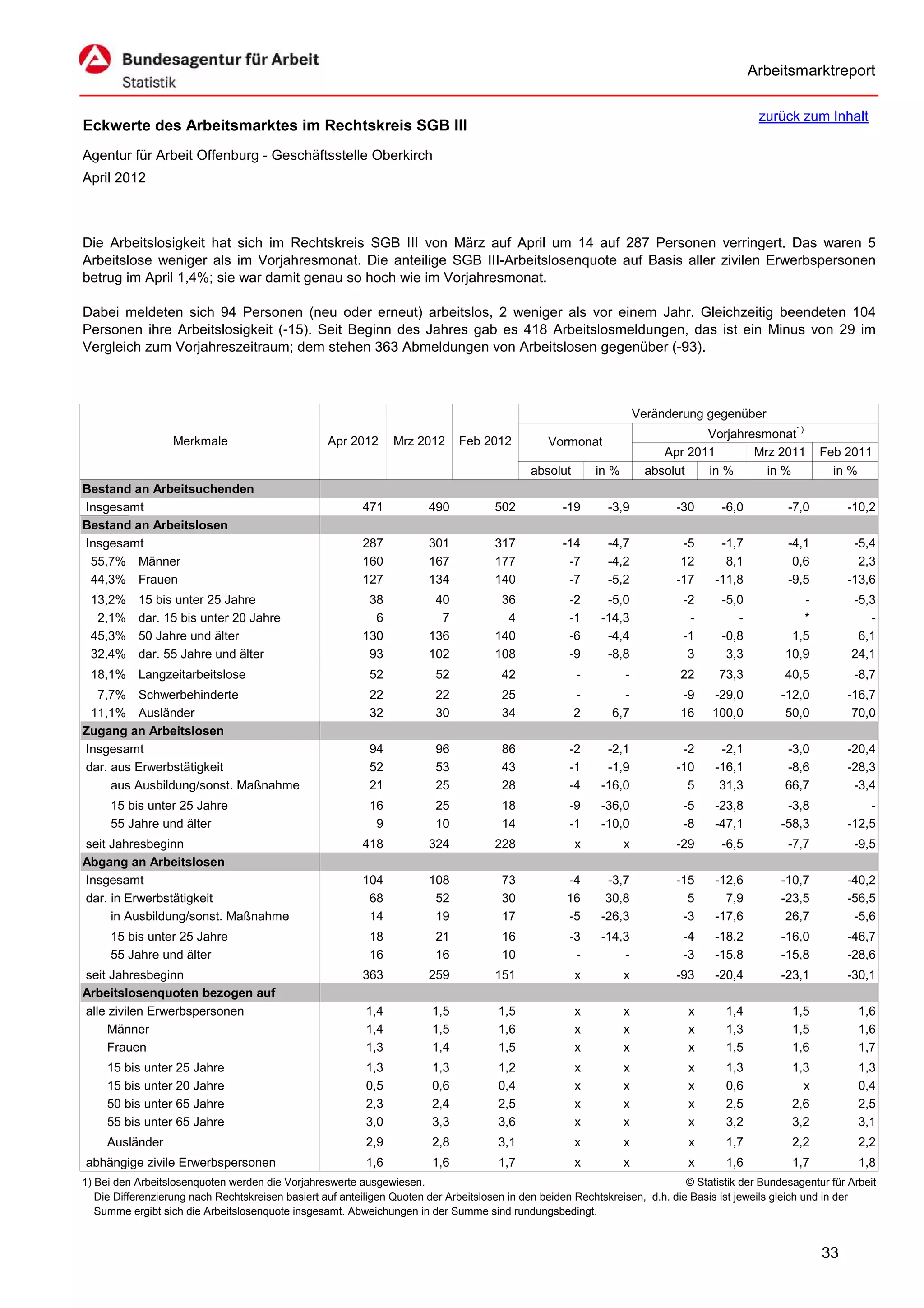 Arbeitsmarktreport

                                                                                                                                             zurück zum Inhalt
Eckwerte des Arbeitsmarktes im Rechtskreis SGB III
Agentur für Arbeit Offenburg - Geschäftsstelle Oberkirch
April 2012



Die Arbeitslosigkeit hat sich im Rechtskreis SGB III von März auf April um 14 auf 287 Personen verringert. Das waren 5
Arbeitslose weniger als im Vorjahresmonat. Die anteilige SGB III-Arbeitslosenquote auf Basis aller zivilen Erwerbspersonen
betrug im April 1,4%; sie war damit genau so hoch wie im Vorjahresmonat.

Dabei meldeten sich 94 Personen (neu oder erneut) arbeitslos, 2 weniger als vor einem Jahr. Gleichzeitig beendeten 104
Personen ihre Arbeitslosigkeit (-15). Seit Beginn des Jahres gab es 418 Arbeitslosmeldungen, das ist ein Minus von 29 im
Vergleich zum Vorjahreszeitraum; dem stehen 363 Abmeldungen von Arbeitslosen gegenüber (-93).



                                                                                                                      Veränderung gegenüber
                                                                                                                                  Vorjahresmonat1)
                   Merkmale                        Apr 2012      Mrz 2012      Feb 2012          Vormonat
                                                                                                                           Apr 2011       Mrz 2011        Feb 2011
                                                                                             absolut       in %         absolut   in %      in %            in %
Bestand an Arbeitsuchenden
Insgesamt                                                 471           490           502           -19      -3,9            -30     -6,0          -7,0        -10,2
Bestand an Arbeitslosen
Insgesamt                                                 287           301           317           -14      -4,7             -5     -1,7          -4,1         -5,4
 55,7% Männer                                             160           167           177            -7      -4,2             12      8,1           0,6          2,3
 44,3% Frauen                                             127           134           140            -7      -5,2            -17    -11,8          -9,5        -13,6
 13,2%     15 bis unter 25 Jahre                           38            40            36            -2      -5,0             -2     -5,0             -         -5,3
  2,1%     dar. 15 bis unter 20 Jahre                       6             7             4            -1     -14,3              -        -             *            -
 45,3%     50 Jahre und älter                             130           136           140            -6      -4,4             -1     -0,8           1,5          6,1
 32,4%     dar. 55 Jahre und älter                         93           102           108            -9      -8,8              3      3,3          10,9         24,1
 18,1% Langzeitarbeitslose                                  52           52            42              -          -          22      73,3          40,5          -8,7
  7,7% Schwerbehinderte                                     22           22            25              -        -            -9    -29,0          -12,0        -16,7
 11,1% Ausländer                                            32           30            34              2      6,7            16    100,0           50,0         70,0
Zugang an Arbeitslosen
Insgesamt                                                   94           96            86            -2      -2,1             -2     -2,1          -3,0        -20,4
dar. aus Erwerbstätigkeit                                   52           53            43            -1      -1,9            -10    -16,1          -8,6        -28,3
     aus Ausbildung/sonst. Maßnahme                         21           25            28            -4     -16,0              5     31,3          66,7         -3,4
     15 bis unter 25 Jahre                                  16           25            18            -9     -36,0             -5    -23,8          -3,8            -
     55 Jahre und älter                                      9           10            14            -1     -10,0             -8    -47,1         -58,3        -12,5
seit Jahresbeginn                                         418           324           228              x          x          -29     -6,5          -7,7          -9,5
Abgang an Arbeitslosen
Insgesamt                                                 104           108            73            -4      -3,7            -15    -12,6         -10,7        -40,2
dar. in Erwerbstätigkeit                                   68            52            30            16      30,8              5      7,9         -23,5        -56,5
     in Ausbildung/sonst. Maßnahme                         14            19            17            -5     -26,3             -3    -17,6          26,7         -5,6
     15 bis unter 25 Jahre                                  18           21            16            -3     -14,3             -4    -18,2         -16,0        -46,7
     55 Jahre und älter                                     16           16            10             -         -             -3    -15,8         -15,8        -28,6
seit Jahresbeginn                                         363           259           151              x          x          -93    -20,4         -23,1        -30,1
Arbeitslosenquoten bezogen auf
alle zivilen Erwerbspersonen                               1,4           1,5           1,5             x          x            x      1,4           1,5           1,6
     Männer                                                1,4           1,5           1,6             x          x            x      1,3           1,5           1,6
     Frauen                                                1,3           1,4           1,5             x          x            x      1,5           1,6           1,7
     15 bis unter 25 Jahre                                 1,3           1,3           1,2             x          x            x      1,3           1,3           1,3
     15 bis unter 20 Jahre                                 0,5           0,6           0,4             x          x            x      0,6             x           0,4
     50 bis unter 65 Jahre                                 2,3           2,4           2,5             x          x            x      2,5           2,6           2,5
     55 bis unter 65 Jahre                                 3,0           3,3           3,6             x          x            x      3,2           3,2           3,1
     Ausländer                                             2,9           2,8           3,1             x          x            x      1,7           2,2           2,2
abhängige zivile Erwerbspersonen                           1,6           1,6           1,7             x          x            x      1,6           1,7           1,8
1) Bei den Arbeitslosenquoten werden die Vorjahreswerte ausgewiesen.                                                          © Statistik der Bundesagentur für Arbeit
   Die Differenzierung nach Rechtskreisen basiert auf anteiligen Quoten der Arbeitslosen in den beiden Rechtskreisen, d.h. die Basis ist jeweils gleich und in der
   Summe ergibt sich die Arbeitslosenquote insgesamt. Abweichungen in der Summe sind rundungsbedingt.


                                                                                                                                                          33
 