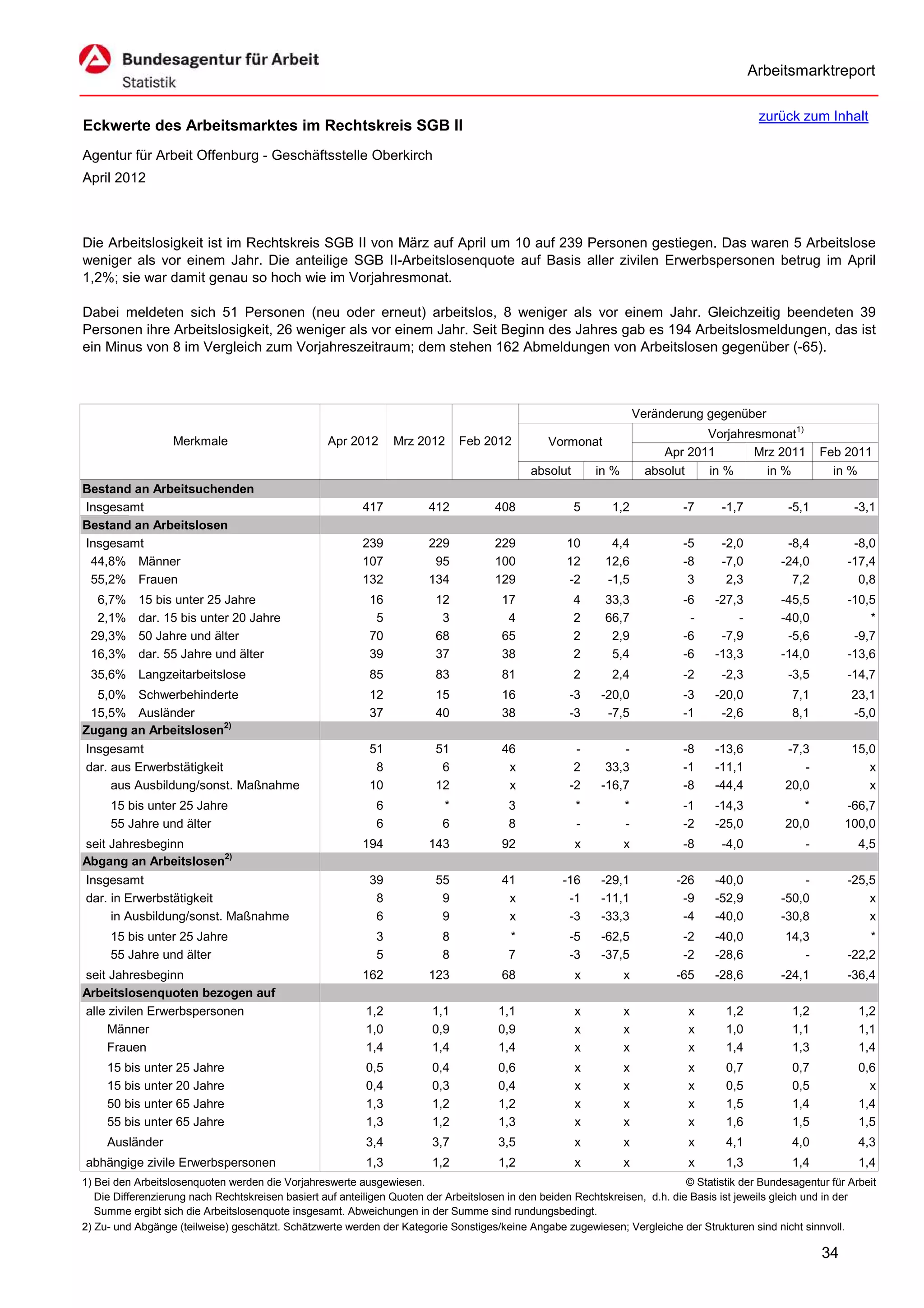 Arbeitsmarktreport

                                                                                                                                             zurück zum Inhalt
Eckwerte des Arbeitsmarktes im Rechtskreis SGB II
Agentur für Arbeit Offenburg - Geschäftsstelle Oberkirch
April 2012



Die Arbeitslosigkeit ist im Rechtskreis SGB II von März auf April um 10 auf 239 Personen gestiegen. Das waren 5 Arbeitslose
weniger als vor einem Jahr. Die anteilige SGB II-Arbeitslosenquote auf Basis aller zivilen Erwerbspersonen betrug im April
1,2%; sie war damit genau so hoch wie im Vorjahresmonat.

Dabei meldeten sich 51 Personen (neu oder erneut) arbeitslos, 8 weniger als vor einem Jahr. Gleichzeitig beendeten 39
Personen ihre Arbeitslosigkeit, 26 weniger als vor einem Jahr. Seit Beginn des Jahres gab es 194 Arbeitslosmeldungen, das ist
ein Minus von 8 im Vergleich zum Vorjahreszeitraum; dem stehen 162 Abmeldungen von Arbeitslosen gegenüber (-65).



                                                                                                                      Veränderung gegenüber
                                                                                                                                  Vorjahresmonat1)
                   Merkmale                        Apr 2012      Mrz 2012      Feb 2012          Vormonat
                                                                                                                           Apr 2011       Mrz 2011         Feb 2011
                                                                                             absolut       in %         absolut   in %      in %             in %
Bestand an Arbeitsuchenden
Insgesamt                                                 417           412           408              5      1,2             -7     -1,7          -5,1          -3,1
Bestand an Arbeitslosen
Insgesamt                                                 239           229           229            10       4,4             -5     -2,0          -8,4          -8,0
 44,8% Männer                                             107            95           100            12      12,6             -8     -7,0         -24,0         -17,4
 55,2% Frauen                                             132           134           129            -2      -1,5              3      2,3           7,2           0,8
  6,7%     15 bis unter 25 Jahre                            16           12            17              4     33,3             -6    -27,3         -45,5         -10,5
  2,1%     dar. 15 bis unter 20 Jahre                        5            3             4              2     66,7              -        -         -40,0             *
 29,3%     50 Jahre und älter                               70           68            65              2      2,9             -6     -7,9          -5,6          -9,7
 16,3%     dar. 55 Jahre und älter                          39           37            38              2      5,4             -6    -13,3         -14,0         -13,6
 35,6% Langzeitarbeitslose                                  85           83            81              2      2,4             -2     -2,3          -3,5         -14,7
  5,0% Schwerbehinderte                                     12           15            16            -3     -20,0             -3    -20,0           7,1          23,1
 15,5% Ausländer                                            37           40            38            -3      -7,5             -1     -2,6           8,1          -5,0
Zugang an Arbeitslosen2)
Insgesamt                                                   51           51            46             -         -             -8    -13,6          -7,3          15,0
dar. aus Erwerbstätigkeit                                    8            6             x             2      33,3             -1    -11,1             -             x
     aus Ausbildung/sonst. Maßnahme                         10           12             x            -2     -16,7             -8    -44,4          20,0             x
     15 bis unter 25 Jahre                                   6             *             3             *          *           -1    -14,3             *         -66,7
     55 Jahre und älter                                      6             6             8             -          -           -2    -25,0          20,0         100,0
seit Jahresbeginn                                         194           143            92              x          x           -8     -4,0              -          4,5
Abgang an Arbeitslosen2)
Insgesamt                                                   39           55            41           -16     -29,1            -26    -40,0             -         -25,5
dar. in Erwerbstätigkeit                                     8            9             x            -1     -11,1             -9    -52,9         -50,0             x
     in Ausbildung/sonst. Maßnahme                           6            9             x            -3     -33,3             -4    -40,0         -30,8             x
     15 bis unter 25 Jahre                                   3             8             *           -5     -62,5             -2    -40,0          14,3             *
     55 Jahre und älter                                      5             8             7           -3     -37,5             -2    -28,6             -         -22,2
seit Jahresbeginn                                         162           123            68              x          x          -65    -28,6         -24,1         -36,4
Arbeitslosenquoten bezogen auf
alle zivilen Erwerbspersonen                               1,2           1,1           1,1             x          x            x      1,2           1,2           1,2
     Männer                                                1,0           0,9           0,9             x          x            x      1,0           1,1           1,1
     Frauen                                                1,4           1,4           1,4             x          x            x      1,4           1,3           1,4
     15 bis unter 25 Jahre                                 0,5           0,4           0,6             x          x            x      0,7           0,7           0,6
     15 bis unter 20 Jahre                                 0,4           0,3           0,4             x          x            x      0,5           0,5             x
     50 bis unter 65 Jahre                                 1,3           1,2           1,2             x          x            x      1,5           1,4           1,4
     55 bis unter 65 Jahre                                 1,3           1,2           1,3             x          x            x      1,6           1,5           1,5
     Ausländer                                             3,4           3,7           3,5             x          x            x      4,1           4,0           4,3
abhängige zivile Erwerbspersonen                           1,3           1,2           1,2             x          x            x      1,3           1,4           1,4
1) Bei den Arbeitslosenquoten werden die Vorjahreswerte ausgewiesen.                                                          © Statistik der Bundesagentur für Arbeit
   Die Differenzierung nach Rechtskreisen basiert auf anteiligen Quoten der Arbeitslosen in den beiden Rechtskreisen, d.h. die Basis ist jeweils gleich und in der
   Summe ergibt sich die Arbeitslosenquote insgesamt. Abweichungen in der Summe sind rundungsbedingt.
2) Zu- und Abgänge (teilweise) geschätzt. Schätzwerte werden der Kategorie Sonstiges/keine Angabe zugewiesen; Vergleiche der Strukturen sind nicht sinnvoll.

                                                                                                                                                           34
 