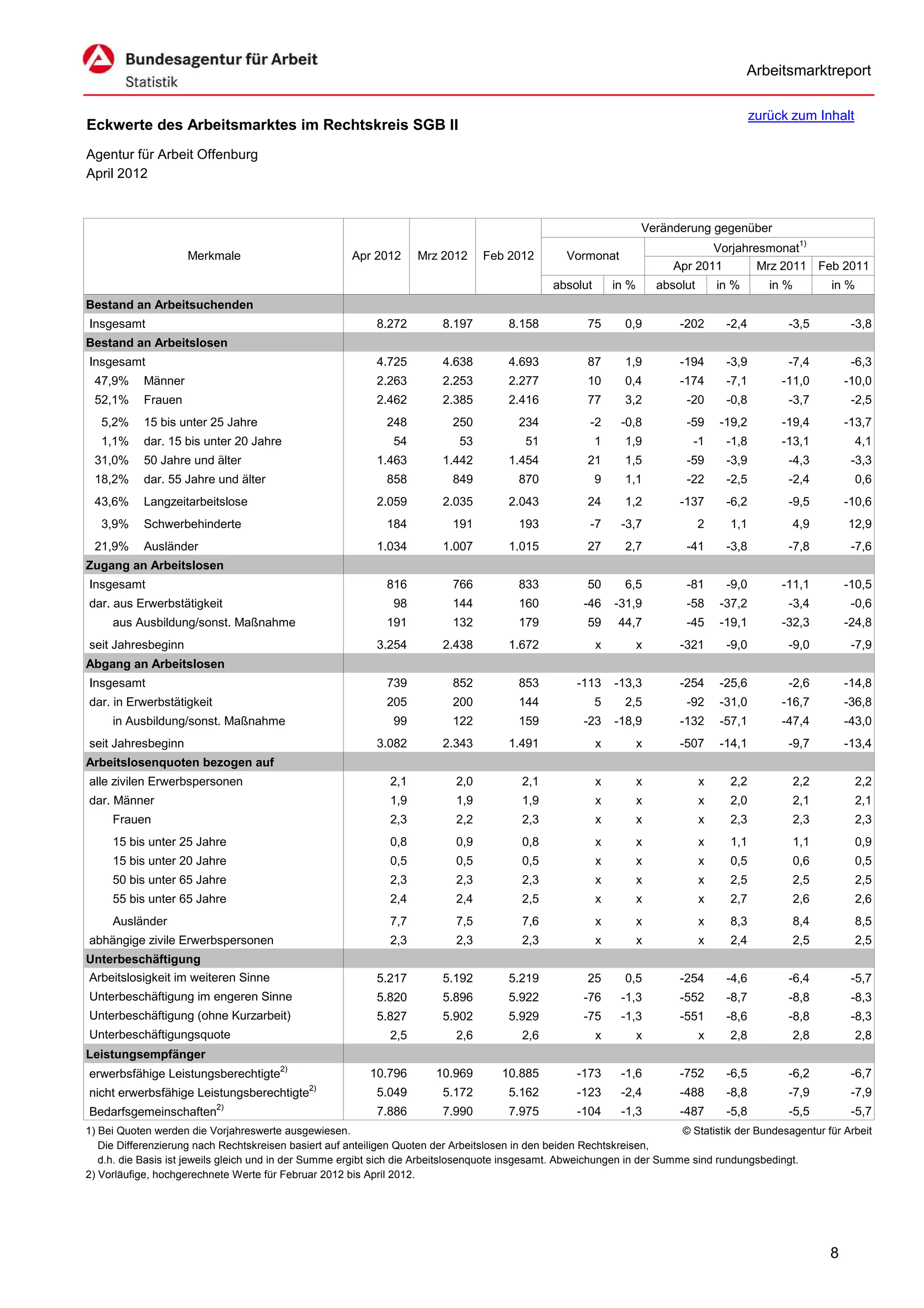 Arbeitsmarktreport

                                                                                                                                               zurück zum Inhalt
Eckwerte des Arbeitsmarktes im Rechtskreis SGB II
Agentur für Arbeit Offenburg
April 2012


                                                                                                                     Veränderung gegenüber
                                                                                                                                   Vorjahresmonat1)
                     Merkmale                          Apr 2012      Mrz 2012     Feb 2012         Vormonat
                                                                                                                            Apr 2011       Mrz 2011 Feb 2011
                                                                                                absolut       in %       absolut       in %       in %         in %
Bestand an Arbeitsuchenden
Insgesamt                                                   8.272         8.197        8.158            75      0,9          -202       -2,4         -3,5           -3,8
Bestand an Arbeitslosen
Insgesamt                                                   4.725         4.638        4.693            87      1,9          -194       -3,9         -7,4           -6,3
 47,9%      Männer                                          2.263         2.253        2.277            10      0,4          -174       -7,1        -11,0          -10,0
 52,1%      Frauen                                          2.462         2.385        2.416            77      3,2           -20       -0,8         -3,7           -2,5
   5,2%     15 bis unter 25 Jahre                             248           250          234            -2     -0,8           -59      -19,2        -19,4          -13,7
   1,1%     dar. 15 bis unter 20 Jahre                         54            53            51             1     1,9            -1       -1,8        -13,1             4,1
 31,0%      50 Jahre und älter                              1.463         1.442        1.454            21      1,5           -59       -3,9         -4,3           -3,3
 18,2%      dar. 55 Jahre und älter                           858           849          870              9     1,1           -22       -2,5         -2,4             0,6
 43,6%      Langzeitarbeitslose                             2.059         2.035        2.043            24      1,2          -137       -6,2         -9,5          -10,6
   3,9%     Schwerbehinderte                                  184           191          193            -7     -3,7                2     1,1             4,9       12,9
 21,9%      Ausländer                                       1.034         1.007        1.015            27      2,7           -41       -3,8         -7,8           -7,6
Zugang an Arbeitslosen
Insgesamt                                                     816           766          833            50      6,5           -81       -9,0        -11,1          -10,5
dar. aus Erwerbstätigkeit                                      98           144          160           -46    -31,9           -58      -37,2         -3,4           -0,6
     aus Ausbildung/sonst. Maßnahme                           191           132          179            59     44,7           -45      -19,1        -32,3          -24,8
seit Jahresbeginn                                           3.254         2.438        1.672              x          x       -321       -9,0         -9,0           -7,9
Abgang an Arbeitslosen
Insgesamt                                                     739           852          853         -113     -13,3          -254      -25,6         -2,6          -14,8
dar. in Erwerbstätigkeit                                      205           200          144              5     2,5           -92      -31,0        -16,7          -36,8
     in Ausbildung/sonst. Maßnahme                             99           122          159           -23    -18,9          -132      -57,1        -47,4          -43,0
seit Jahresbeginn                                           3.082         2.343        1.491              x          x       -507      -14,1         -9,7          -13,4
Arbeitslosenquoten bezogen auf
alle zivilen Erwerbspersonen                                   2,1          2,0           2,1             x          x             x     2,2             2,2          2,2
dar. Männer                                                    1,9          1,9           1,9             x          x             x     2,0             2,1          2,1
     Frauen                                                    2,3          2,2           2,3             x          x             x     2,3             2,3          2,3
     15 bis unter 25 Jahre                                     0,8          0,9           0,8             x          x             x     1,1             1,1          0,9
     15 bis unter 20 Jahre                                     0,5          0,5           0,5             x          x             x     0,5             0,6          0,5
     50 bis unter 65 Jahre                                     2,3          2,3           2,3             x          x             x     2,5             2,5          2,5
     55 bis unter 65 Jahre                                     2,4          2,4           2,5             x          x             x     2,7             2,6          2,6
     Ausländer                                                 7,7          7,5           7,6             x          x             x     8,3             8,4          8,5
abhängige zivile Erwerbspersonen                               2,3          2,3           2,3             x          x             x     2,4             2,5          2,5
Unterbeschäftigung
Arbeitslosigkeit im weiteren Sinne                          5.217         5.192        5.219            25      0,5          -254       -4,6         -6,4           -5,7
Unterbeschäftigung im engeren Sinne                         5.820         5.896        5.922           -76     -1,3          -552       -8,7         -8,8           -8,3
Unterbeschäftigung (ohne Kurzarbeit)                        5.827         5.902        5.929           -75     -1,3          -551       -8,6         -8,8           -8,3
Unterbeschäftigungsquote                                       2,5          2,6           2,6             x          x             x     2,8             2,8          2,8
Leistungsempfänger
erwerbsfähige Leistungsberechtigte2)                      10.796        10.969        10.885         -173      -1,6          -752       -6,5         -6,2           -6,7
nicht erwerbsfähige Leistungsberechtigte2)                  5.049         5.172        5.162         -123      -2,4          -488       -8,8         -7,9           -7,9
Bedarfsgemeinschaften2)                                     7.886         7.990        7.975         -104      -1,3          -487       -5,8         -5,5           -5,7
1) Bei Quoten werden die Vorjahreswerte ausgewiesen.                                                                       © Statistik der Bundesagentur für Arbeit
   Die Differenzierung nach Rechtskreisen basiert auf anteiligen Quoten der Arbeitslosen in den beiden Rechtskreisen,
   d.h. die Basis ist jeweils gleich und in der Summe ergibt sich die Arbeitslosenquote insgesamt. Abweichungen in der Summe sind rundungsbedingt.
2) Vorläufige, hochgerechnete Werte für Februar 2012 bis April 2012.




                                                                                                                                                               8
 