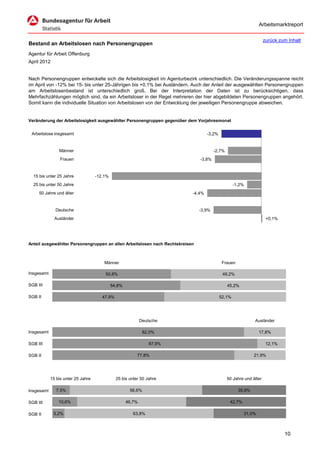 Arbeitsmarktreport

                                                                                                                    zurück zum Inhalt
Bestand an Arbeitslosen nach Personengruppen
Agentur für Arbeit Offenburg
April 2012


Nach Personengruppen entwickelte sich die Arbeitslosigkeit im Agenturbezirk unterschiedlich. Die Veränderungsspanne reicht
im April von -12% bei 15- bis unter 25-Jährigen bis +0,1% bei Ausländern. Auch der Anteil der ausgewählten Personengruppen
am Arbeitslosenbestand ist unterschiedlich groß. Bei der Interpretation der Daten ist zu berücksichtigen, dass
Mehrfachzählungen möglich sind, da ein Arbeitsloser in der Regel mehreren der hier abgebildeten Personengruppen angehört.
Somit kann die individuelle Situation von Arbeitslosen von der Entwicklung der jeweiligen Personengruppe abweichen.


Veränderung der Arbeitslosigkeit ausgewählter Personengruppen gegenüber dem Vorjahresmonat


 Arbeitslose insgesamt                                                             -3,2%


                Männer                                                                 -2,7%
                 Frauen                                                        -3,8%


  15 bis unter 25 Jahre             -12,1%
  25 bis unter 50 Jahre                                                                            -1,2%
     50 Jahre und älter                                                    -4,4%


              Deutsche                                                         -3,9%
              Ausländer                                                                                              +0,1%




Anteil ausgewählter Personengruppen an allen Arbeitslosen nach Rechtskreisen



                                        Männer                                              Frauen

Insgesamt                               50,8%                                               49,2%

SGB III                                      54,8%                                             45,2%

SGB II                                 47,9%                                               52,1%




                                                             Deutsche                                        Ausländer

Insgesamt                                                     82,0%                                             17,8%

SGB III                                                          87,9%                                               12,1%

SGB II                                                    77,8%                                              21,9%




            15 bis unter 25 Jahre              25 bis unter 50 Jahre                           50 Jahre und älter

Insgesamt      7,5%                                   56,6%                                          35,9%

SGB III         10,6%                                46,7%                                      42,7%

SGB II       5,2%                                       63,8%                                           31,0%



                                                                                                                             10
 