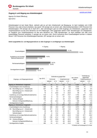 Arbeitsmarktreport

                                                                                                                                     zurück zum Inhalt
Zugang in und Abgang aus Arbeitslosigkeit
Agentur für Arbeit Offenburg
April 2012



Arbeitslosigkeit ist kein fester Block, vielmehr gibt es auf dem Arbeitsmarkt viel Bewegung. Im April meldeten sich 2.098
Personen (neu oder erneut) arbeitslos, das waren 129 weniger als vor einem Jahr. Gleichzeitig beendeten 2.455 Personen ihre
Arbeitslosigkeit, 579 weniger als im April 2011. Seit Jahresbeginn gab es 9.283 Zugänge von Arbeitslosen, gegenüber dem
Vorjahreszeitraum ist das eine Abnahme von 672 Meldungen. Dem gegenüber stehen 8.591 Abmeldungen von Arbeitslosen,
im Vergleich zum Vorjahreszeitraum ist das eine Abnahme von 1.588 Abmeldungen. Im April meldeten sich 880 zuvor
erwerbstätige Personen arbeitslos, 5 weniger als vor einem Jahr. Durch Aufnahme einer Erwerbstätigkeit konnten in diesem
Monat 1.323 Personen ihre Arbeitslosigkeit beenden, 207 weniger als vor einem Jahr.


Anteil ausgewählter Zu- und Abgangsstrukturen an allen Zugängen in und Abgängen aus Arbeitslosigkeit


                                                         Zugang                            Abgang

                                                                                                          41,9%
          Erwerbstätigkeit
                                                                                                                                     53,9%


  Ausbildung und sonstige                                      19,6%
   Maßnahmeteilnahme                          11,9%


                                                                         25,2%
     Nichterwerbstätigkeit
                                                                       23,6%


                                                 13,2%
  Sonstiges/keine Angabe
                                             10,7%



                                                                                                                                        Veränderung
                                                                         Veränderung gegenüber
                                                                                                                    seit Jahres-          gegenüber
                                                Apr 2012                                                                              Vorjahreszeitraum
       Zugangs- und Abgangsstrukturen                              Vormonat               Vorjahresmonat              beginn
                                                                absolut       in %        absolut       in %                          absolut        in %
                                                   1               2           3             4           5               6               7               8
Zugang an Arbeitslosen insgesamt                       2.098            83         4,1           -129        -5,8            9.283           -672            -6,8
 Erwerbstätigkeit (ohne Ausbildung)                      880            70         8,6             -5        -0,6            4.434            -75            -1,7
 dar. Beschäftigung am 1. Arbeitsmarkt                   827            75       10,0             27         3,4             4.190            19             0,5
      Beschäftigung am 2. Arbeitsmarkt                   35               3        9,4             -9    -20,5                129             -29        -18,4
      Selbständigkeit                                    16              -5    -23,8               -5    -23,8                 98               8            8,9
 Ausbildung und sonstige Maßnahmeteilnahme               412              2        0,5           -101    -19,7               1.742           -257        -12,9
 Nichterwerbstätigkeit                                   529             -8        -1,5           -47        -8,2            2.080           -265        -11,3
 dar. Arbeitsunfähigkeit                                 443            14         3,3            -32        -6,7            1.697           -218        -11,4
      fehlende Verfügbarkeit/Mitwirkung                  77             -22    -22,2               -9    -10,5                338             -29            -7,9
 Sonstiges/keine Angabe                                  277            19         7,4             24      9,5               1.027         -75            -6,8
Abgang an Arbeitslosen insgesamt                       2.455           120         5,1           -579    -19,1               8.591      -1.588           -15,6
 Erwerbstätigkeit (ohne Ausbildung)                    1.323           336       34,0            -207    -13,5               3.574           -730        -17,0
 dar. Beschäftigung am 1. Arbeitsmarkt                 1.262           371       41,6            -129        -9,3            3.273           -562        -14,7
      Beschäftigung am 2. Arbeitsmarkt                   26             -28    -51,9              -36    -58,1                145             -62        -30,0
      Selbständigkeit                                    33              -5    -13,2              -42    -56,0                145             -97        -40,1
 Ausbildung und sonstige Maßnahmeteilnahme               291            -46    -13,6             -216    -42,6               1.332           -577        -30,2
 Nichterwerbstätigkeit                                   579           -156    -21,2             -126    -17,9               2.576           -233            -8,3
 dar. Arbeitsunfähigkeit                                 348           -121    -25,8              -90    -20,5               1.590           -190        -10,7
      fehlende Verfügbarkeit/Mitwirkung                  136            -19    -12,3              -50    -26,9                590            -138        -19,0
 Sonstiges/keine Angabe                                  262            -14        -5,1           -30    -10,3               1.109            -48            -4,1
                                                                                                                    © Statistik der Bundesagentur für Arbeit




                                                                                                                                                    11
 