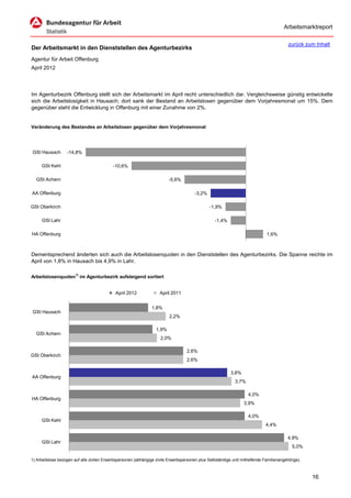 Arbeitsmarktreport

                                                                                                                                         zurück zum Inhalt
Der Arbeitsmarkt in den Dienststellen des Agenturbezirks
Agentur für Arbeit Offenburg
April 2012



Im Agenturbezirk Offenburg stellt sich der Arbeitsmarkt im April recht unterschiedlich dar. Vergleichsweise günstig entwickelte
sich die Arbeitslosigkeit in Hausach; dort sank der Bestand an Arbeitslosen gegenüber dem Vorjahresmonat um 15%. Dem
gegenüber steht die Entwicklung in Offenburg mit einer Zunahme von 2%.


Veränderung des Bestandes an Arbeitslosen gegenüber dem Vorjahresmonat




GSt Hausach        -14,8%

     GSt Kehl                              -10,6%

  GSt Achern                                                             -5,6%

AA Offenburg                                                                           -3,2%

GSt Oberkirch                                                                                  -1,9%

     GSt Lahr                                                                                     -1,4%

HA Offenburg                                                                                                                 1,6%



Dementsprechend änderten sich auch die Arbeitslosenquoten in den Dienststellen des Agenturbezirks. Die Spanne reichte im
April von 1,8% in Hausach bis 4,9% in Lahr.

Arbeitslosenquoten1) im Agenturbezirk aufsteigend sortiert


                                             April 2012             April 2011


                                                                1,8%
GSt Hausach
                                                                         2,2%

                                                                  1,9%
  GSt Achern
                                                                     2,0%

                                                                                   2,6%
GSt Oberkirch
                                                                                   2,6%

                                                                                                          3,6%
AA Offenburg
                                                                                                            3,7%

                                                                                                                    4,0%
HA Offenburg
                                                                                                                 3,9%

                                                                                                                    4,0%
     GSt Kehl
                                                                                                                             4,4%

                                                                                                                                         4,9%
     GSt Lahr
                                                                                                                                           5,0%

1) Arbeitslose bezogen auf alle zivilen Erwerbspersonen (abhängige zivile Erwerbspersonen plus Selbständige und mithelfende Familienangehörige).



                                                                                                                                                   16
 