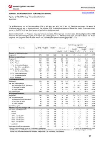 Arbeitsmarktreport

                                                                                                                                             zurück zum Inhalt
Eckwerte des Arbeitsmarktes im Rechtskreis SGB III
Agentur für Arbeit Offenburg - Geschäftsstelle Achern
April 2012



Die Arbeitslosigkeit hat sich im Rechtskreis SGB III von März auf April um 20 auf 310 Personen verringert. Das waren 9
Arbeitslose weniger als im Vorjahresmonat. Die anteilige SGB III-Arbeitslosenquote auf Basis aller zivilen Erwerbspersonen
betrug im April 1,2%; sie war damit genau so hoch wie im Vorjahresmonat.

Dabei meldeten sich 114 Personen (neu oder erneut) arbeitslos, 10 weniger als vor einem Jahr. Gleichzeitig beendeten 132
Personen ihre Arbeitslosigkeit (-40). Seit Beginn des Jahres gab es 513 Arbeitslosmeldungen, das ist ein Minus von 86 im
Vergleich zum Vorjahreszeitraum; dem stehen 484 Abmeldungen von Arbeitslosen gegenüber (-152).



                                                                                                                      Veränderung gegenüber
                                                                                                                                  Vorjahresmonat1)
                   Merkmale                        Apr 2012      Mrz 2012      Feb 2012          Vormonat
                                                                                                                           Apr 2011       Mrz 2011        Feb 2011
                                                                                             absolut       in %         absolut   in %      in %            in %
Bestand an Arbeitsuchenden
Insgesamt                                                 578           590           624           -12      -2,0            -75    -11,5         -12,7        -17,7
Bestand an Arbeitslosen
Insgesamt                                                 310           330           367           -20      -6,1             -9     -2,8         -11,1        -11,1
 49,7% Männer                                             154           177           214           -23     -13,0             -9     -5,5          -8,8          0,5
 50,3% Frauen                                             156           153           153             3       2,0              -        -         -13,6        -23,5
  7,1%     15 bis unter 25 Jahre                           22            29            39            -7     -24,1            -11    -33,3        -21,6         -15,2
      *    dar. 15 bis unter 20 Jahre                       *             6             5             *         *              *        *        100,0          66,7
 47,4%     50 Jahre und älter                             147           160           171           -13      -8,1              6      4,3         -0,6           1,8
      *    dar. 55 Jahre und älter                        107           117           117           -10      -8,5             12     12,6         11,4           7,3
 15,5% Langzeitarbeitslose                                  48           57            46            -9     -15,8            10      26,3          35,7           2,2
  7,7% Schwerbehinderte                                     24           27            27            -3     -11,1             -7    -22,6         -22,9        -10,0
 10,6% Ausländer                                            33           31            36             2       6,5              3     10,0         -13,9            -
Zugang an Arbeitslosen
Insgesamt                                                 114            94           134            20      21,3            -10     -8,1         -36,1         -1,5
dar. aus Erwerbstätigkeit                                  71            52            80            19      36,5              1      1,4         -34,2         14,3
     aus Ausbildung/sonst. Maßnahme                        18            18            35             -         -             -9    -33,3         -40,0         16,7
     15 bis unter 25 Jahre                                   9           13            26            -4     -30,8            -13    -59,1         -60,6         -3,7
     55 Jahre und älter                                     21           16            18             5      31,3              -        -         -42,9        -30,8
seit Jahresbeginn                                         513           399           305              x          x          -86    -14,4         -16,0          -7,0
Abgang an Arbeitslosen
Insgesamt                                                 132           133           114            -1      -0,8            -40    -23,3         -26,9        -18,0
dar. in Erwerbstätigkeit                                   87            83            47             4       4,8             -4     -4,4         -11,7        -38,2
     in Ausbildung/sonst. Maßnahme                         11            23            16           -12     -52,2            -21    -65,6         -11,5         14,3
     15 bis unter 25 Jahre                                  15           23            22            -8     -34,8            -13    -46,4         -43,9         10,0
     55 Jahre und älter                                     31           16            18            15      93,8             -1     -3,1         -46,7        -30,8
seit Jahresbeginn                                         484           352           219              x          x         -152    -23,9         -24,1        -22,3
Arbeitslosenquoten bezogen auf
alle zivilen Erwerbspersonen                               1,2           1,3           1,4             x          x            x      1,2           1,4           1,6
     Männer                                                1,1           1,3           1,5             x          x            x      1,2           1,4           1,5
     Frauen                                                1,3           1,3           1,3             x          x            x      1,3           1,5           1,7
     15 bis unter 25 Jahre                                 0,6           0,8           1,1             x          x            x      1,0           1,1           1,3
     15 bis unter 20 Jahre                                   x           0,5           0,4             x          x            x      0,2           0,2           0,2
     50 bis unter 65 Jahre                                 2,1           2,2           2,4             x          x            x      2,1           2,4           2,5
     55 bis unter 65 Jahre                                 2,7           2,9           2,9             x          x            x      2,5           2,8           2,9
     Ausländer                                             2,4           2,3           2,6             x          x            x      2,2           2,7           2,7
abhängige zivile Erwerbspersonen                           1,3           1,4           1,6             x          x            x      1,4           1,6           1,8
1) Bei den Arbeitslosenquoten werden die Vorjahreswerte ausgewiesen.                                                          © Statistik der Bundesagentur für Arbeit
   Die Differenzierung nach Rechtskreisen basiert auf anteiligen Quoten der Arbeitslosen in den beiden Rechtskreisen, d.h. die Basis ist jeweils gleich und in der
   Summe ergibt sich die Arbeitslosenquote insgesamt. Abweichungen in der Summe sind rundungsbedingt.


                                                                                                                                                          21
 