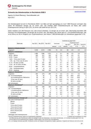 Arbeitsmarktreport

                                                                                                                                             zurück zum Inhalt
Eckwerte des Arbeitsmarktes im Rechtskreis SGB II
Agentur für Arbeit Offenburg - Geschäftsstelle Lahr
April 2012



Die Arbeitslosigkeit hat sich im Rechtskreis SGB II von März auf April geringfügig um 2 auf 1.886 Personen verringert. Das
waren 48 Arbeitslose weniger als vor einem Jahr. Die anteilige SGB II-Arbeitslosenquote auf Basis aller zivilen
Erwerbspersonen betrug im April 3,2%; vor einem Jahr belief sie sich auf 3,3%.

Dabei meldeten sich 284 Personen (neu oder erneut) arbeitslos, 12 weniger als vor einem Jahr. Gleichzeitig beendeten 290
Personen ihre Arbeitslosigkeit, 36 weniger als vor einem Jahr. Seit Beginn des Jahres gab es 1.134 Arbeitslosmeldungen, das
ist ein Minus von 49 im Vergleich zum Vorjahreszeitraum; dem stehen 1.088 Abmeldungen von Arbeitslosen gegenüber (+18).



                                                                                                                      Veränderung gegenüber
                                                                                                                                  Vorjahresmonat1)
                   Merkmale                        Apr 2012      Mrz 2012      Feb 2012          Vormonat
                                                                                                                           Apr 2011       Mrz 2011        Feb 2011
                                                                                             absolut       in %         absolut   in %      in %            in %
Bestand an Arbeitsuchenden
Insgesamt                                               3.038         3.019         2.986            19       0,6            -88     -2,8          -3,0          -3,0
Bestand an Arbeitslosen
Insgesamt                                               1.886         1.888         1.873            -2      -0,1            -48     -2,5          -3,4          -3,4
 48,2% Männer                                             909           931           920           -22      -2,4            -47     -4,9          -6,1          -7,3
 51,8% Frauen                                             977           957           953            20       2,1             -1     -0,1          -0,6           0,6
  6,6%     15 bis unter 25 Jahre                          124           132           114            -8      -6,1              1      0,8          13,8           4,6
  1,5%     dar. 15 bis unter 20 Jahre                      29            27            23             2       7,4              4     16,0          22,7           4,5
 31,1%     50 Jahre und älter                             587           591           592            -4      -0,7            -33     -5,3          -4,1          -0,7
 17,6%     dar. 55 Jahre und älter                        332           339           344            -7      -2,1            -25     -7,0          -3,4           3,0
 45,8% Langzeitarbeitslose                                864           871           875            -7      -0,8            -62     -6,7          -8,0          -9,5
  3,5% Schwerbehinderte                                    66            70            67            -4      -5,7             5       8,2          16,7         24,1
 22,5% Ausländer                                          424           406           409            18       4,4             2       0,5          -3,8         -4,4
Zugang an Arbeitslosen2)
Insgesamt                                                 284           273           296            11       4,0            -12     -4,1           4,2        -10,3
dar. aus Erwerbstätigkeit                                  36            64             x           -28     -43,8            -21    -36,8          28,0            x
     aus Ausbildung/sonst. Maßnahme                        58            40             x            18      45,0             -9    -13,4         -29,8            x
     15 bis unter 25 Jahre                                  25           52            40           -27     -51,9            -18    -41,9           6,1         -2,4
     55 Jahre und älter                                     35           40            32            -5     -12,5             -7    -16,7          42,9        -22,0
seit Jahresbeginn                                       1.134           850           577              x          x          -49     -4,1          -4,2          -7,7
Abgang an Arbeitslosen2)
Insgesamt                                                 290           269           304            21       7,8            -36    -11,0          10,2          -5,6
dar. in Erwerbstätigkeit                                   89            70             x            19      27,1            -21    -19,1          16,7             x
     in Ausbildung/sonst. Maßnahme                         30            31             x            -1      -3,2            -27    -47,4         -57,5             x
     15 bis unter 25 Jahre                                  30           32            28            -2      -6,3             -5    -14,3        -20,0         -36,4
     55 Jahre und älter                                     46           50            60            -4      -8,0              2      4,5        163,2          22,4
seit Jahresbeginn                                       1.088           798           529              x          x          18       1,7           7,3           5,8
Arbeitslosenquoten bezogen auf
alle zivilen Erwerbspersonen                               3,2           3,2           3,2             x          x            x      3,3           3,3           3,3
     Männer                                                2,9           3,0           2,9             x          x            x      3,1           3,2           3,2
     Frauen                                                3,5           3,5           3,4             x          x            x      3,6           3,5           3,5
     15 bis unter 25 Jahre                                 1,6           1,8           1,5             x          x            x      1,6           1,5           1,4
     15 bis unter 20 Jahre                                 1,1           1,0           0,9             x          x            x      0,9           0,8           0,8
     50 bis unter 65 Jahre                                 3,6           3,6           3,6             x          x            x      4,0           3,9           3,8
     55 bis unter 65 Jahre                                 3,7           3,8           3,8             x          x            x      4,3           4,2           4,0
     Ausländer                                           12,7          12,2          12,3              x          x            x     13,3          13,3         13,5
abhängige zivile Erwerbspersonen                           3,5           3,5           3,5             x          x            x      3,7           3,7           3,7
1) Bei den Arbeitslosenquoten werden die Vorjahreswerte ausgewiesen.                                                          © Statistik der Bundesagentur für Arbeit
   Die Differenzierung nach Rechtskreisen basiert auf anteiligen Quoten der Arbeitslosen in den beiden Rechtskreisen, d.h. die Basis ist jeweils gleich und in der
   Summe ergibt sich die Arbeitslosenquote insgesamt. Abweichungen in der Summe sind rundungsbedingt.
2) Zu- und Abgänge (teilweise) geschätzt. Schätzwerte werden der Kategorie Sonstiges/keine Angabe zugewiesen; Vergleiche der Strukturen sind nicht sinnvoll.

                                                                                                                                                          31
 
