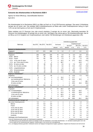 Arbeitsmarktreport

                                                                                                                                             zurück zum Inhalt
Eckwerte des Arbeitsmarktes im Rechtskreis SGB II
Agentur für Arbeit Offenburg - Geschäftsstelle Oberkirch
April 2012



Die Arbeitslosigkeit ist im Rechtskreis SGB II von März auf April um 10 auf 239 Personen gestiegen. Das waren 5 Arbeitslose
weniger als vor einem Jahr. Die anteilige SGB II-Arbeitslosenquote auf Basis aller zivilen Erwerbspersonen betrug im April
1,2%; sie war damit genau so hoch wie im Vorjahresmonat.

Dabei meldeten sich 51 Personen (neu oder erneut) arbeitslos, 8 weniger als vor einem Jahr. Gleichzeitig beendeten 39
Personen ihre Arbeitslosigkeit, 26 weniger als vor einem Jahr. Seit Beginn des Jahres gab es 194 Arbeitslosmeldungen, das ist
ein Minus von 8 im Vergleich zum Vorjahreszeitraum; dem stehen 162 Abmeldungen von Arbeitslosen gegenüber (-65).



                                                                                                                      Veränderung gegenüber
                                                                                                                                  Vorjahresmonat1)
                   Merkmale                        Apr 2012      Mrz 2012      Feb 2012          Vormonat
                                                                                                                           Apr 2011       Mrz 2011         Feb 2011
                                                                                             absolut       in %         absolut   in %      in %             in %
Bestand an Arbeitsuchenden
Insgesamt                                                 417           412           408              5      1,2             -7     -1,7          -5,1          -3,1
Bestand an Arbeitslosen
Insgesamt                                                 239           229           229            10       4,4             -5     -2,0          -8,4          -8,0
 44,8% Männer                                             107            95           100            12      12,6             -8     -7,0         -24,0         -17,4
 55,2% Frauen                                             132           134           129            -2      -1,5              3      2,3           7,2           0,8
  6,7%     15 bis unter 25 Jahre                            16           12            17              4     33,3             -6    -27,3         -45,5         -10,5
  2,1%     dar. 15 bis unter 20 Jahre                        5            3             4              2     66,7              -        -         -40,0             *
 29,3%     50 Jahre und älter                               70           68            65              2      2,9             -6     -7,9          -5,6          -9,7
 16,3%     dar. 55 Jahre und älter                          39           37            38              2      5,4             -6    -13,3         -14,0         -13,6
 35,6% Langzeitarbeitslose                                  85           83            81              2      2,4             -2     -2,3          -3,5         -14,7
  5,0% Schwerbehinderte                                     12           15            16            -3     -20,0             -3    -20,0           7,1          23,1
 15,5% Ausländer                                            37           40            38            -3      -7,5             -1     -2,6           8,1          -5,0
Zugang an Arbeitslosen2)
Insgesamt                                                   51           51            46             -         -             -8    -13,6          -7,3          15,0
dar. aus Erwerbstätigkeit                                    8            6             x             2      33,3             -1    -11,1             -             x
     aus Ausbildung/sonst. Maßnahme                         10           12             x            -2     -16,7             -8    -44,4          20,0             x
     15 bis unter 25 Jahre                                   6             *             3             *          *           -1    -14,3             *         -66,7
     55 Jahre und älter                                      6             6             8             -          -           -2    -25,0          20,0         100,0
seit Jahresbeginn                                         194           143            92              x          x           -8     -4,0              -          4,5
Abgang an Arbeitslosen2)
Insgesamt                                                   39           55            41           -16     -29,1            -26    -40,0             -         -25,5
dar. in Erwerbstätigkeit                                     8            9             x            -1     -11,1             -9    -52,9         -50,0             x
     in Ausbildung/sonst. Maßnahme                           6            9             x            -3     -33,3             -4    -40,0         -30,8             x
     15 bis unter 25 Jahre                                   3             8             *           -5     -62,5             -2    -40,0          14,3             *
     55 Jahre und älter                                      5             8             7           -3     -37,5             -2    -28,6             -         -22,2
seit Jahresbeginn                                         162           123            68              x          x          -65    -28,6         -24,1         -36,4
Arbeitslosenquoten bezogen auf
alle zivilen Erwerbspersonen                               1,2           1,1           1,1             x          x            x      1,2           1,2           1,2
     Männer                                                1,0           0,9           0,9             x          x            x      1,0           1,1           1,1
     Frauen                                                1,4           1,4           1,4             x          x            x      1,4           1,3           1,4
     15 bis unter 25 Jahre                                 0,5           0,4           0,6             x          x            x      0,7           0,7           0,6
     15 bis unter 20 Jahre                                 0,4           0,3           0,4             x          x            x      0,5           0,5             x
     50 bis unter 65 Jahre                                 1,3           1,2           1,2             x          x            x      1,5           1,4           1,4
     55 bis unter 65 Jahre                                 1,3           1,2           1,3             x          x            x      1,6           1,5           1,5
     Ausländer                                             3,4           3,7           3,5             x          x            x      4,1           4,0           4,3
abhängige zivile Erwerbspersonen                           1,3           1,2           1,2             x          x            x      1,3           1,4           1,4
1) Bei den Arbeitslosenquoten werden die Vorjahreswerte ausgewiesen.                                                          © Statistik der Bundesagentur für Arbeit
   Die Differenzierung nach Rechtskreisen basiert auf anteiligen Quoten der Arbeitslosen in den beiden Rechtskreisen, d.h. die Basis ist jeweils gleich und in der
   Summe ergibt sich die Arbeitslosenquote insgesamt. Abweichungen in der Summe sind rundungsbedingt.
2) Zu- und Abgänge (teilweise) geschätzt. Schätzwerte werden der Kategorie Sonstiges/keine Angabe zugewiesen; Vergleiche der Strukturen sind nicht sinnvoll.

                                                                                                                                                           34
 