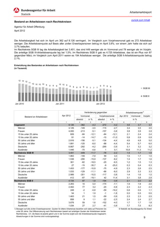 Arbeitsmarktreport

                                                                                                                                                           zurück zum Inhalt
Bestand an Arbeitslosen nach Rechtskreisen
Agentur für Arbeit Offenburg
April 2012



Die Arbeitslosigkeit hat sich im April um 362 auf 8.126 verringert. Im Vergleich zum Vorjahresmonat gab es 272 Arbeitslose
weniger. Die Arbeitslosenquote auf Basis aller zivilen Erwerbspersonen betrug im April 3,6%; vor einem Jahr hatte sie sich auf
3,7% belaufen.
Im Rechtskreis SGB III lag die Arbeitslosigkeit bei 3.401, das sind 449 weniger als im Vormonat und 78 weniger als im Vorjahr.
Die anteilige SGB III-Arbeitslosenquote lag bei 1,5%. Im Rechtskreis SGB II gab es 4.725 Arbeitslose, das ist ein Plus von 87
gegenüber März; im Vergleich zum April 2011 waren es 194 Arbeitslose weniger. Die anteilige SGB II-Arbeitslosenquote betrug
2,1%.

Entwicklung des Bestandes an Arbeitslosen nach Rechtskreisen
(in Tausend)




     12 12 12
                 11
                      10 10 10 10                     10 10
                                  9       9   9                9                                               9     9
                                                  9                8                                                       8   8
                                                                       8   8   8     8    8              7
                                                                                               7     7                                                                    SGB III


                                                                                                                                                                          SGB II


 Jan 2010                                         Jan 2011                                               Jan 2012



                                                                                         Veränderung gegenüber                                      Arbeitslosenquote1)
                                                          Apr 2012                 Vormonat                   Vorjahresmonat               Apr 2012        Vormonat       Vorjahr
            Bestand an Arbeitslosen
                                                                           absolut            in %           absolut           in %                         in %
                                                              1                2               3                4                  5            6              7              8
Insgesamt                                                          8.126           -362          -4,3               -272            -3,2             3,6            3,7            3,7
    Männer                                                         4.126           -149          -3,5               -115            -2,7             3,4            3,5            3,5
    Frauen                                                         4.000           -213          -5,1               -157            -3,8             3,8            3,9            3,9
    15 bis unter 25 Jahre                                            609            -84         -12,1                -84           -12,1             2,1            2,4            2,4
    15 bis unter 20 Jahre                                             81            -14         -14,7                -10           -11,0             0,8            0,9            0,9
    50 Jahre und älter                                             2.916           -156          -5,1               -134            -4,4             4,6            4,8            5,0
    55 Jahre und älter                                             1.891           -120          -6,0                -88            -4,4             5,4            5,7            6,0
    Deutsche                                                       6.667           -292          -4,2               -269            -3,9             3,1            3,2            3,2
    Ausländer                                                      1.446            -70          -4,6                  1             0,1            10,8           11,3           11,2
Rechtskreis SGB III                                                3.401           -449         -11,7                -78            -2,2             1,5            1,7            1,5
    Männer                                                         1.863           -159          -7,9                 59             3,3             1,5            1,7            1,5
    Frauen                                                         1.538           -290         -15,9               -137            -8,2             1,4            1,7            1,6
    15 bis unter 25 Jahre                                            361            -82         -18,5                -25            -6,5             1,2            1,5            1,3
    15 bis unter 20 Jahre                                             27            -15         -35,7                 -9           -25,0             0,3            0,4            0,3
    50 Jahre und älter                                             1.453           -177         -10,9                -75            -4,9             2,3            2,6            2,5
    55 Jahre und älter                                             1.033           -129         -11,1                -66            -6,0             2,9            3,3            3,3
    Deutsche                                                       2.989           -351         -10,5               -117            -3,8             1,4            1,6            1,5
    Ausländer                                                        412            -97         -19,1                 42            11,4             3,1            3,8            2,9
Rechtskreis SGB II                                                 4.725             87           1,9               -194            -3,9             2,1            2,0            2,2
    Männer                                                         2.263             10           0,4               -174            -7,1             1,9            1,9            2,0
    Frauen                                                         2.462             77           3,2                -20            -0,8             2,3            2,2            2,3
    15 bis unter 25 Jahre                                            248             -2          -0,8                -59           -19,2             0,8            0,9            1,1
    15 bis unter 20 Jahre                                             54              1           1,9                 -1            -1,8             0,5            0,5            0,5
    50 Jahre und älter                                             1.463             21           1,5                -59            -3,9             2,3            2,3            2,5
    55 Jahre und älter                                               858              9           1,1                -22            -2,5             2,4            2,4            2,7
    Deutsche                                                       3.678             59           1,6               -152            -4,0             1,7            1,7            1,8
    Ausländer                                                      1.034             27           2,7                -41            -3,8             7,7            7,5            8,3
1) Bezogen auf alle zivilen Erwerbspersonen. Quoten für ältere Arbeitslose beziehen sich stets auf Personen bis                            © Statistik der Bundesagentur für Arbeit
   unter 65 Jahre. Die Differenzierung nach Rechtskreisen basiert auf anteiligen Quoten der Arbeitslosen beider
   Rechtskreise, d.h. die Basis ist jeweils gleich und in der Summe ergibt sich die Arbeitslosenquote insgesamt;
   Abweichungen in der Summe sind rundungsbedingt.
                                                                                                                                                                          9
 