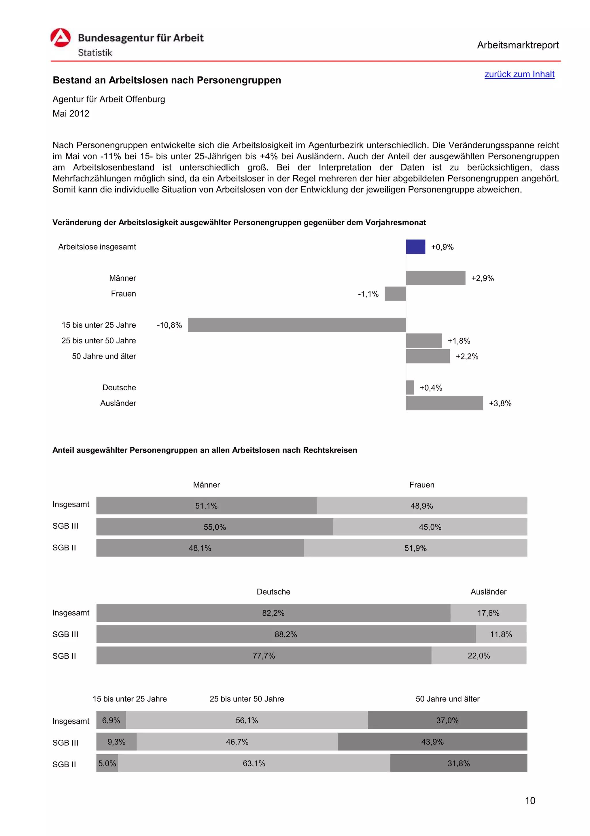 Arbeitsmarktreport

                                                                                                               zurück zum Inhalt
Bestand an Arbeitslosen nach Personengruppen
Agentur für Arbeit Offenburg
Mai 2012


Nach Personengruppen entwickelte sich die Arbeitslosigkeit im Agenturbezirk unterschiedlich. Die Veränderungsspanne reicht
im Mai von -11% bei 15- bis unter 25-Jährigen bis +4% bei Ausländern. Auch der Anteil der ausgewählten Personengruppen
am Arbeitslosenbestand ist unterschiedlich groß. Bei der Interpretation der Daten ist zu berücksichtigen, dass
Mehrfachzählungen möglich sind, da ein Arbeitsloser in der Regel mehreren der hier abgebildeten Personengruppen angehört.
Somit kann die individuelle Situation von Arbeitslosen von der Entwicklung der jeweiligen Personengruppe abweichen.


Veränderung der Arbeitslosigkeit ausgewählter Personengruppen gegenüber dem Vorjahresmonat


 Arbeitslose insgesamt                                                                         +0,9%


                Männer                                                                                     +2,9%
                 Frauen                                                        -1,1%


  15 bis unter 25 Jahre       -10,8%
  25 bis unter 50 Jahre                                                                            +1,8%
     50 Jahre und älter                                                                                +2,2%


              Deutsche                                                                    +0,4%
              Ausländer                                                                                         +3,8%




Anteil ausgewählter Personengruppen an allen Arbeitslosen nach Rechtskreisen



                                       Männer                                           Frauen

Insgesamt                               51,1%                                           48,9%

SGB III                                   55,0%                                           45,0%

SGB II                                 48,1%                                           51,9%




                                                        Deutsche                                           Ausländer

Insgesamt                                                 82,2%                                             17,6%

SGB III                                                      88,2%                                              11,8%

SGB II                                                  77,7%                                            22,0%




            15 bis unter 25 Jahre          25 bis unter 50 Jahre                         50 Jahre und älter

Insgesamt     6,9%                                56,1%                                          37,0%

SGB III         9,3%                            46,7%                                     43,9%

SGB II       5,0%                                   63,1%                                          31,8%



                                                                                                                        10
 