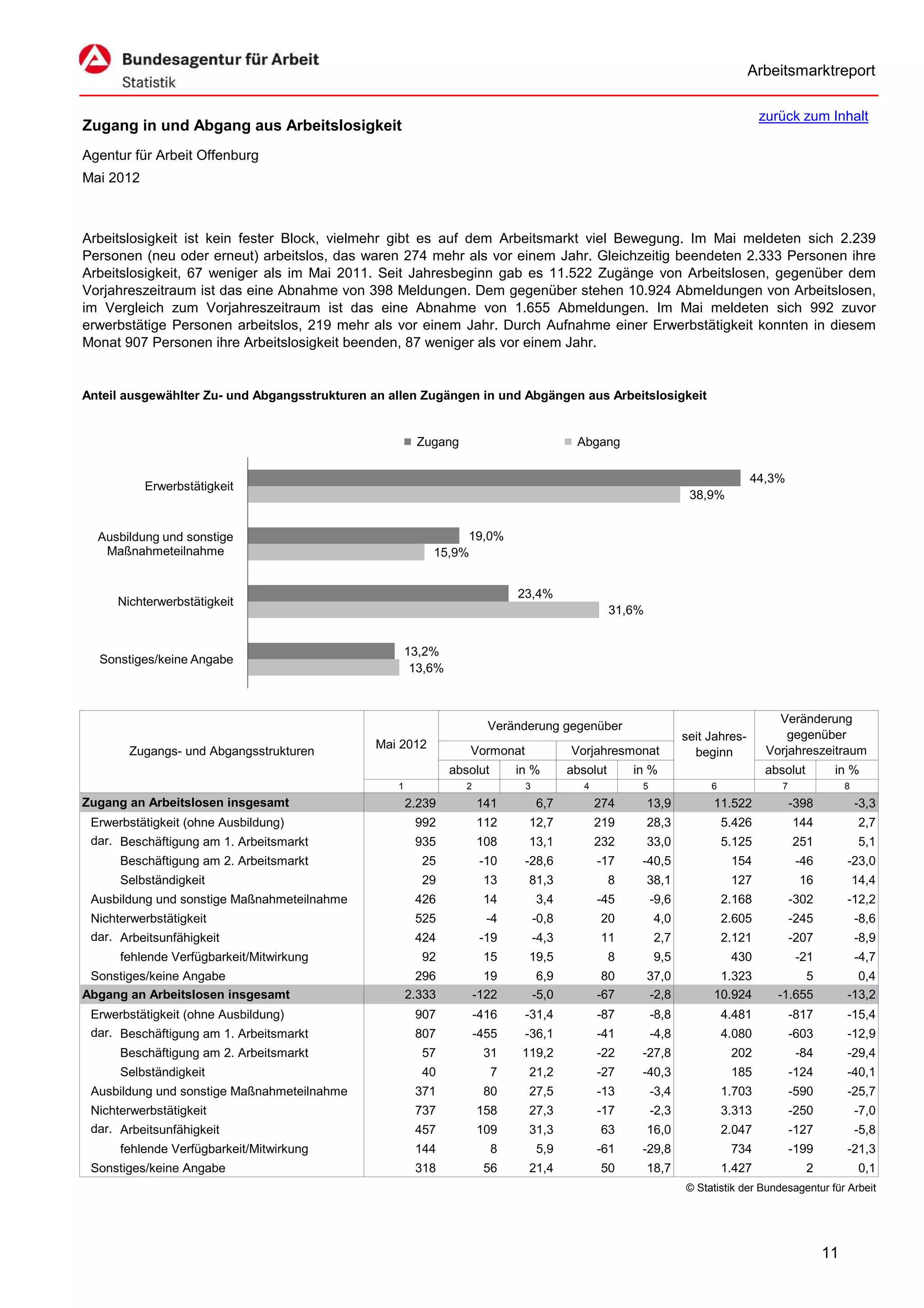Arbeitsmarktreport

                                                                                                                                    zurück zum Inhalt
Zugang in und Abgang aus Arbeitslosigkeit
Agentur für Arbeit Offenburg
Mai 2012



Arbeitslosigkeit ist kein fester Block, vielmehr gibt es auf dem Arbeitsmarkt viel Bewegung. Im Mai meldeten sich 2.239
Personen (neu oder erneut) arbeitslos, das waren 274 mehr als vor einem Jahr. Gleichzeitig beendeten 2.333 Personen ihre
Arbeitslosigkeit, 67 weniger als im Mai 2011. Seit Jahresbeginn gab es 11.522 Zugänge von Arbeitslosen, gegenüber dem
Vorjahreszeitraum ist das eine Abnahme von 398 Meldungen. Dem gegenüber stehen 10.924 Abmeldungen von Arbeitslosen,
im Vergleich zum Vorjahreszeitraum ist das eine Abnahme von 1.655 Abmeldungen. Im Mai meldeten sich 992 zuvor
erwerbstätige Personen arbeitslos, 219 mehr als vor einem Jahr. Durch Aufnahme einer Erwerbstätigkeit konnten in diesem
Monat 907 Personen ihre Arbeitslosigkeit beenden, 87 weniger als vor einem Jahr.


Anteil ausgewählter Zu- und Abgangsstrukturen an allen Zugängen in und Abgängen aus Arbeitslosigkeit


                                                       Zugang                             Abgang

                                                                                                                                  44,3%
           Erwerbstätigkeit
                                                                                                                    38,9%


  Ausbildung und sonstige                                      19,0%
   Maßnahmeteilnahme                                      15,9%


                                                                             23,4%
     Nichterwerbstätigkeit
                                                                                                   31,6%


                                                      13,2%
  Sonstiges/keine Angabe
                                                       13,6%



                                                                                                                                       Veränderung
                                                                        Veränderung gegenüber
                                                                                                                   seit Jahres-          gegenüber
                                              Mai 2012                                                                               Vorjahreszeitraum
       Zugangs- und Abgangsstrukturen                             Vormonat               Vorjahresmonat              beginn
                                                               absolut       in %        absolut       in %                         absolut        in %
                                                  1               2           3             4           5               6              7               8
Zugang an Arbeitslosen insgesamt                      2.239           141         6,7           274        13,9         11.522             -398            -3,3
 Erwerbstätigkeit (ohne Ausbildung)                    992            112      12,7             219        28,3             5.426          144              2,7
 dar. Beschäftigung am 1. Arbeitsmarkt                 935            108      13,1             232        33,0             5.125          251              5,1
      Beschäftigung am 2. Arbeitsmarkt                  25             -10    -28,6             -17     -40,5                154            -46        -23,0
      Selbständigkeit                                   29             13      81,3                8       38,1              127            16             14,4
 Ausbildung und sonstige Maßnahmeteilnahme             426             14         3,4           -45         -9,6            2.168          -302        -12,2
 Nichterwerbstätigkeit                                 525              -4        -0,8          20          4,0             2.605          -245            -8,6
 dar. Arbeitsunfähigkeit                               424             -19        -4,3          11          2,7             2.121          -207            -8,9
      fehlende Verfügbarkeit/Mitwirkung                 92             15      19,5                8        9,5              430            -21            -4,7
 Sonstiges/keine Angabe                                 296             19         6,9           80        37,0          1.323              5            0,4
Abgang an Arbeitslosen insgesamt                      2.333           -122        -5,0          -67        -2,8         10.924         -1.655          -13,2
 Erwerbstätigkeit (ohne Ausbildung)                    907            -416    -31,4             -87         -8,8            4.481          -817        -15,4
 dar. Beschäftigung am 1. Arbeitsmarkt                 807            -455    -36,1             -41         -4,8            4.080          -603        -12,9
      Beschäftigung am 2. Arbeitsmarkt                  57             31     119,2             -22     -27,8                202            -84        -29,4
      Selbständigkeit                                   40               7     21,2             -27     -40,3                185           -124        -40,1
 Ausbildung und sonstige Maßnahmeteilnahme             371             80      27,5             -13         -3,4            1.703          -590        -25,7
 Nichterwerbstätigkeit                                 737            158      27,3             -17         -2,3            3.313          -250            -7,0
 dar. Arbeitsunfähigkeit                               457            109      31,3             63         16,0             2.047          -127            -5,8
      fehlende Verfügbarkeit/Mitwirkung                144               8        5,9           -61     -29,8                734           -199        -21,3
 Sonstiges/keine Angabe                                318             56      21,4             50         18,7             1.427             2             0,1
                                                                                                                   © Statistik der Bundesagentur für Arbeit




                                                                                                                                                  11
 
