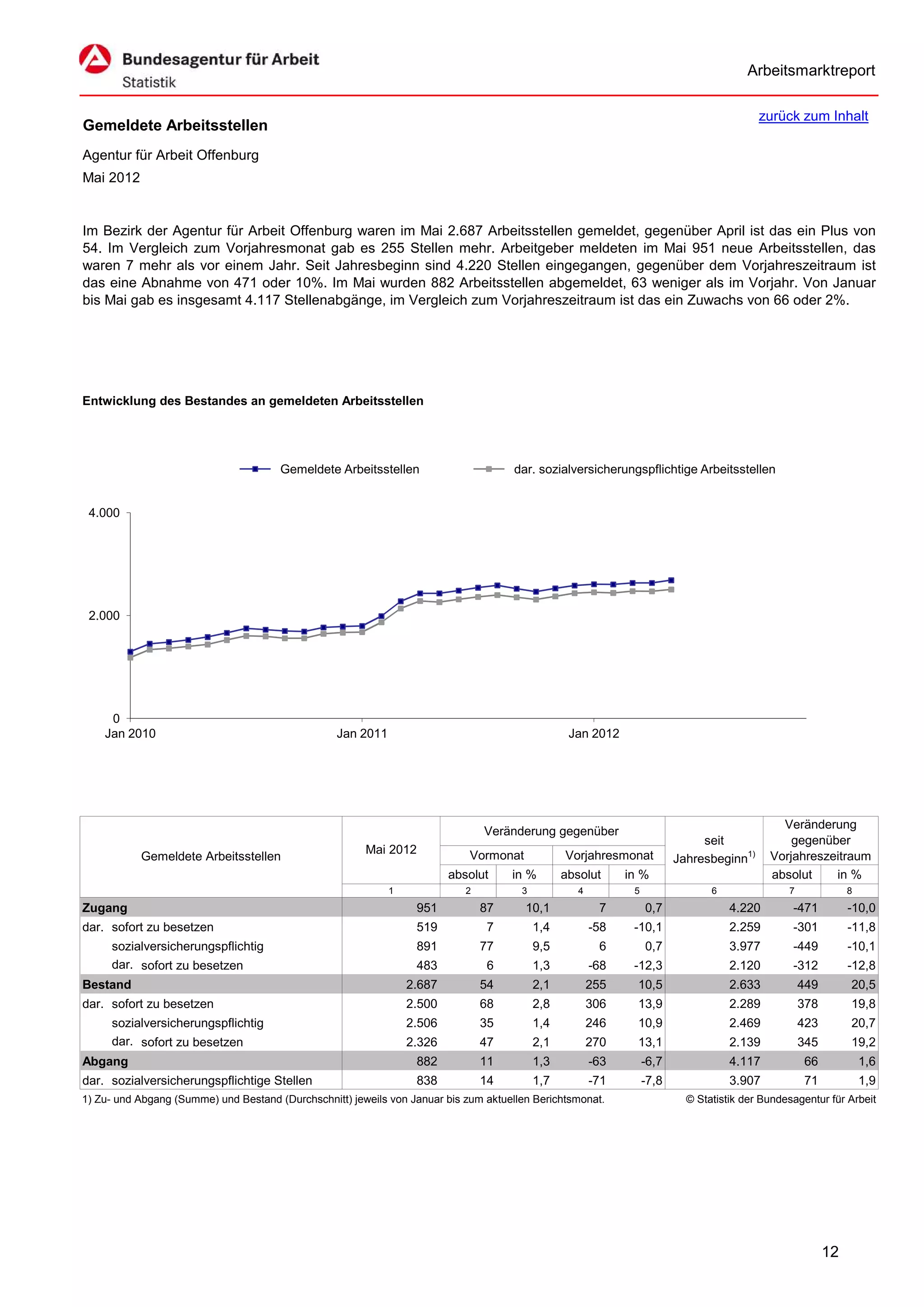 Arbeitsmarktreport

                                                                                                                                           zurück zum Inhalt
Gemeldete Arbeitsstellen
Agentur für Arbeit Offenburg
Mai 2012


Im Bezirk der Agentur für Arbeit Offenburg waren im Mai 2.687 Arbeitsstellen gemeldet, gegenüber April ist das ein Plus von
54. Im Vergleich zum Vorjahresmonat gab es 255 Stellen mehr. Arbeitgeber meldeten im Mai 951 neue Arbeitsstellen, das
waren 7 mehr als vor einem Jahr. Seit Jahresbeginn sind 4.220 Stellen eingegangen, gegenüber dem Vorjahreszeitraum ist
das eine Abnahme von 471 oder 10%. Im Mai wurden 882 Arbeitsstellen abgemeldet, 63 weniger als im Vorjahr. Von Januar
bis Mai gab es insgesamt 4.117 Stellenabgänge, im Vergleich zum Vorjahreszeitraum ist das ein Zuwachs von 66 oder 2%.




Entwicklung des Bestandes an gemeldeten Arbeitsstellen




                                       Gemeldete Arbeitsstellen                      dar. sozialversicherungspflichtige Arbeitsstellen


 4.000




 2.000




     0
    Jan 2010                                      Jan 2011                                        Jan 2012




                                                                                                                                               Veränderung
                                                                                Veränderung gegenüber
                                                                                                                               seit              gegenüber
                                                        Mai 2012             Vormonat            Vorjahresmonat
           Gemeldete Arbeitsstellen                                                                                       Jahresbeginn1)     Vorjahreszeitraum
                                                                         absolut     in %        absolut      in %                           absolut    in %
                                                             1              2          3            4          5                 6               7              8
Zugang                                                            951           87      10,1             7         0,7               4.220        -471          -10,0
dar. sofort zu besetzen                                           519           7          1,4          -58    -10,1                 2.259        -301          -11,8
     sozialversicherungspflichtig                                 891           77         9,5           6         0,7               3.977        -449          -10,1
     dar. sofort zu besetzen                                      483           6          1,3          -68    -12,3                 2.120        -312          -12,8
Bestand                                                          2.687          54         2,1          255     10,5                 2.633           449        20,5
dar. sofort zu besetzen                                          2.500          68         2,8          306     13,9                 2.289           378        19,8
     sozialversicherungspflichtig                                2.506          35         1,4          246     10,9                 2.469           423        20,7
     dar. sofort zu besetzen                                     2.326          47         2,1          270     13,1                 2.139           345        19,2
Abgang                                                            882           11         1,3          -63        -6,7              4.117           66             1,6
dar. sozialversicherungspflichtige Stellen                        838           14         1,7          -71        -7,8              3.907           71             1,9
1) Zu- und Abgang (Summe) und Bestand (Durchschnitt) jeweils von Januar bis zum aktuellen Berichtsmonat.                    © Statistik der Bundesagentur für Arbeit




                                                                                                                                                           12
 
