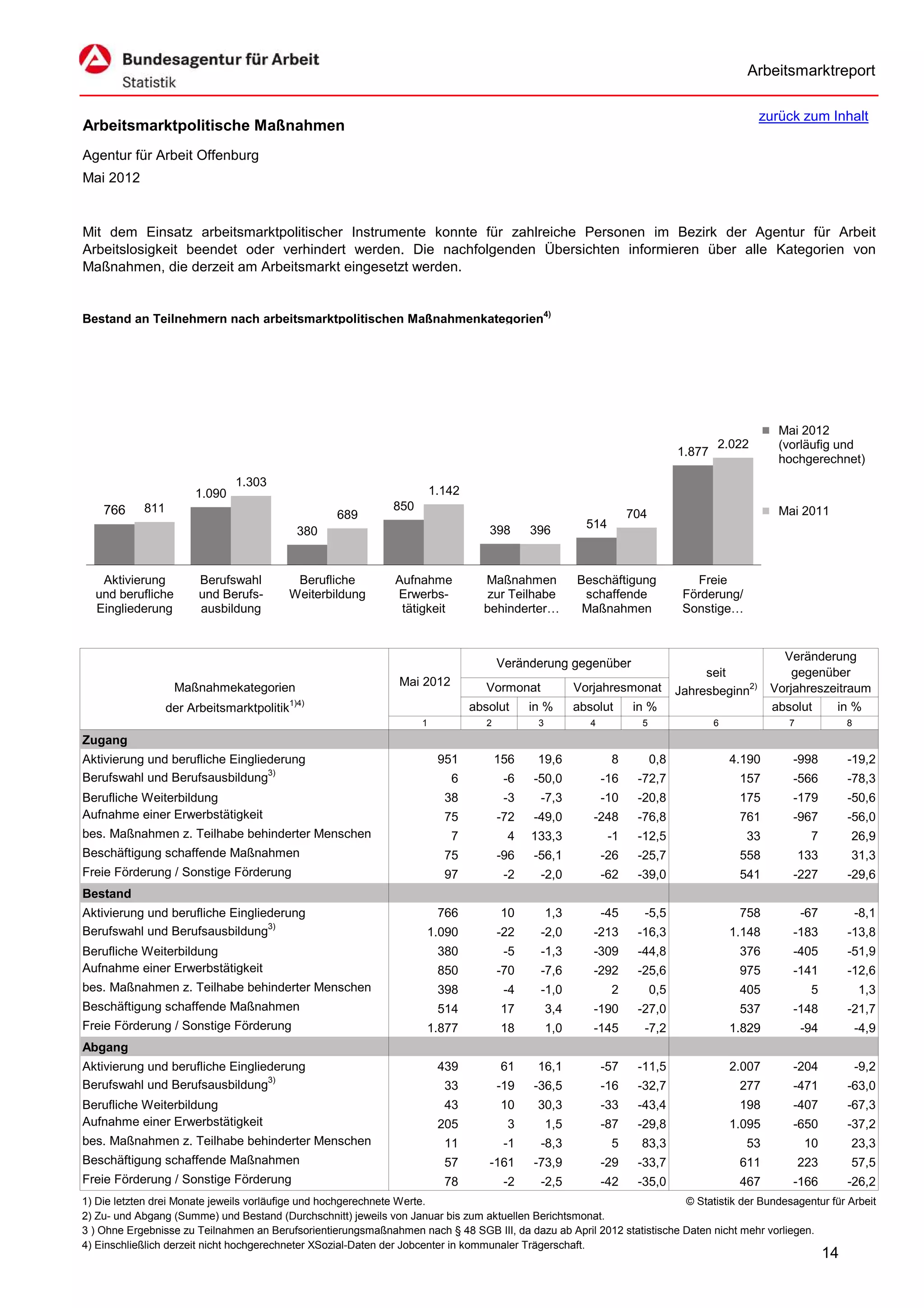 Arbeitsmarktreport

                                                                                                                                                  zurück zum Inhalt
Arbeitsmarktpolitische Maßnahmen
Agentur für Arbeit Offenburg
Mai 2012


Mit dem Einsatz arbeitsmarktpolitischer Instrumente konnte für zahlreiche Personen im Bezirk der Agentur für Arbeit
Arbeitslosigkeit beendet oder verhindert werden. Die nachfolgenden Übersichten informieren über alle Kategorien von
Maßnahmen, die derzeit am Arbeitsmarkt eingesetzt werden.


Bestand an Teilnehmern nach arbeitsmarktpolitischen Maßnahmenkategorien4)




                                                                                                                                                      Mai 2012
                                                                                                                                         2.022        (vorläufig und
                                                                                                                                 1.877
                                                                                                                                                      hochgerechnet)
                               1.303
                       1.090                                            1.142
    766     811                                               850                                                                                     Mai 2011
                                                    689                                                              704
                                                                                   398       396          514
                                              380


   Aktivierung          Berufswahl        Berufliche           Aufnahme           Maßnahmen             Beschäftigung               Freie
  und berufliche        und Berufs-      Weiterbildung         Erwerbs-            zur Teilhabe          schaffende               Förderung/
  Eingliederung         ausbildung                              tätigkeit         behinderter…           Maßnahmen                Sonstige…


                                                                                                                                                       Veränderung
                                                                                       Veränderung gegenüber
                                                                                                                                      seit               gegenüber
                   Maßnahmekategorien                          Mai 2012            Vormonat             Vorjahresmonat           Jahresbeginn2)      Vorjahreszeitraum
                                            1)4)
                  der Arbeitsmarktpolitik                                       absolut      in %       absolut      in %                            absolut    in %
                                                                    1              2          3            4           5                 6              7              8
Zugang
Aktivierung und berufliche Eingliederung                                 951           156    19,6              8          0,8               4.190      -998           -19,2
Berufswahl und Berufsausbildung3)                                          6            -6   -50,0             -16    -72,7                   157       -566           -78,3
Berufliche Weiterbildung                                                  38            -3    -7,3             -10    -20,8                   175       -179           -50,6
Aufnahme einer Erwerbstätigkeit                                           75           -72   -49,0         -248       -76,8                   761       -967           -56,0
bes. Maßnahmen z. Teilhabe behinderter Menschen                            7            4    133,3              -1    -12,5                    33            7         26,9
Beschäftigung schaffende Maßnahmen                                        75           -96   -56,1             -26    -25,7                   558           133        31,3
Freie Förderung / Sonstige Förderung                                      97            -2    -2,0             -62    -39,0                   541       -227           -29,6
Bestand
Aktivierung und berufliche Eingliederung                                 766           10         1,3          -45     -5,5                   758           -67            -8,1
Berufswahl und Berufsausbildung3)                                    1.090             -22    -2,0         -213       -16,3                  1.148      -183           -13,8
Berufliche Weiterbildung                                                 380            -5    -1,3         -309       -44,8                   376       -405           -51,9
Aufnahme einer Erwerbstätigkeit                                          850           -70    -7,6         -292       -25,6                   975       -141           -12,6
bes. Maßnahmen z. Teilhabe behinderter Menschen                          398            -4    -1,0              2          0,5                405            5             1,3
Beschäftigung schaffende Maßnahmen                                       514           17         3,4      -190       -27,0                   537       -148           -21,7
Freie Förderung / Sonstige Förderung                                 1.877             18         1,0      -145        -7,2                  1.829          -94            -4,9
Abgang
Aktivierung und berufliche Eingliederung                                 439           61     16,1             -57    -11,5                  2.007      -204               -9,2
Berufswahl und Berufsausbildung3)                                         33           -19   -36,5             -16    -32,7                   277       -471           -63,0
Berufliche Weiterbildung                                                  43           10     30,3             -33    -43,4                   198       -407           -67,3
Aufnahme einer Erwerbstätigkeit                                          205            3         1,5          -87    -29,8                  1.095      -650           -37,2
bes. Maßnahmen z. Teilhabe behinderter Menschen                           11            -1    -8,3              5      83,3                    53           10         23,3
Beschäftigung schaffende Maßnahmen                                        57       -161      -73,9             -29    -33,7                   611           223        57,5
Freie Förderung / Sonstige Förderung                                      78            -2    -2,5             -42    -35,0                   467       -166           -26,2
1) Die letzten drei Monate jeweils vorläufige und hochgerechnete Werte.                                                 © Statistik der Bundesagentur für Arbeit
2) Zu- und Abgang (Summe) und Bestand (Durchschnitt) jeweils von Januar bis zum aktuellen Berichtsmonat.
3 ) Ohne Ergebnisse zu Teilnahmen an Berufsorientierungsmaßnahmen nach § 48 SGB III, da dazu ab April 2012 statistische Daten nicht mehr vorliegen.
4) Einschließlich derzeit nicht hochgerechneter XSozial-Daten der Jobcenter in kommunaler Trägerschaft.
                                                                                                                                                                  14
 