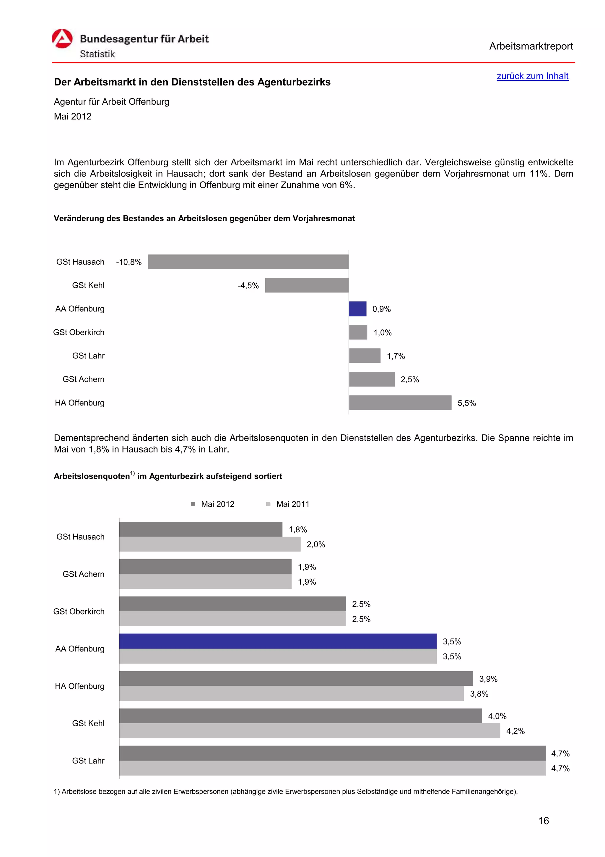 Arbeitsmarktreport

                                                                                                                                         zurück zum Inhalt
Der Arbeitsmarkt in den Dienststellen des Agenturbezirks
Agentur für Arbeit Offenburg
Mai 2012



Im Agenturbezirk Offenburg stellt sich der Arbeitsmarkt im Mai recht unterschiedlich dar. Vergleichsweise günstig entwickelte
sich die Arbeitslosigkeit in Hausach; dort sank der Bestand an Arbeitslosen gegenüber dem Vorjahresmonat um 11%. Dem
gegenüber steht die Entwicklung in Offenburg mit einer Zunahme von 6%.


Veränderung des Bestandes an Arbeitslosen gegenüber dem Vorjahresmonat




GSt Hausach        -10,8%

     GSt Kehl                                            -4,5%

AA Offenburg                                                                                       0,9%

GSt Oberkirch                                                                                      1,0%

     GSt Lahr                                                                                          1,7%

  GSt Achern                                                                                               2,5%

HA Offenburg                                                                                                                 5,5%



Dementsprechend änderten sich auch die Arbeitslosenquoten in den Dienststellen des Agenturbezirks. Die Spanne reichte im
Mai von 1,8% in Hausach bis 4,7% in Lahr.

Arbeitslosenquoten1) im Agenturbezirk aufsteigend sortiert


                                             Mai 2012                Mai 2011


                                                                        1,8%
GSt Hausach
                                                                              2,0%

                                                                           1,9%
  GSt Achern
                                                                           1,9%

                                                                                            2,5%
GSt Oberkirch
                                                                                            2,5%

                                                                                                                        3,5%
AA Offenburg
                                                                                                                        3,5%

                                                                                                                                    3,9%
HA Offenburg
                                                                                                                                 3,8%

                                                                                                                                      4,0%
     GSt Kehl
                                                                                                                                            4,2%

                                                                                                                                                        4,7%
     GSt Lahr
                                                                                                                                                        4,7%

1) Arbeitslose bezogen auf alle zivilen Erwerbspersonen (abhängige zivile Erwerbspersonen plus Selbständige und mithelfende Familienangehörige).



                                                                                                                                                   16
 