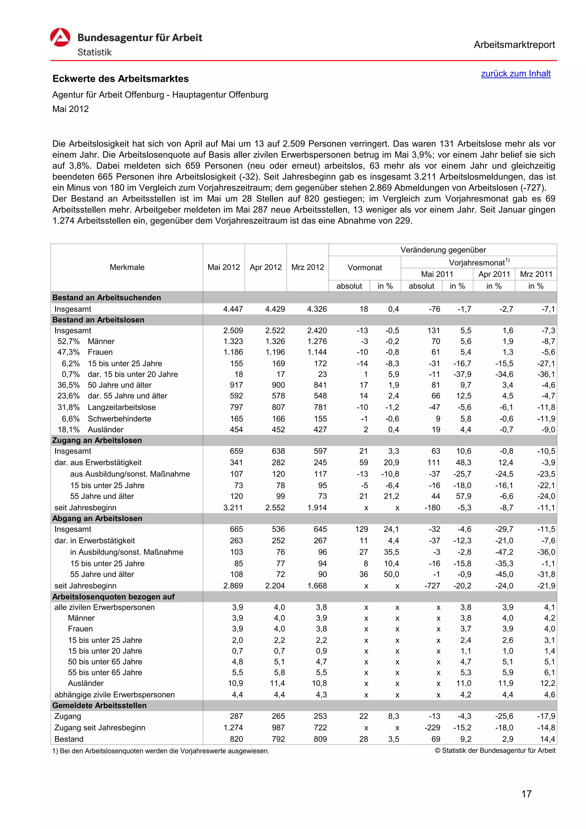 Arbeitsmarktreport

                                                                                                                                         zurück zum Inhalt
Eckwerte des Arbeitsmarktes
Agentur für Arbeit Offenburg - Hauptagentur Offenburg
Mai 2012


Die Arbeitslosigkeit hat sich von April auf Mai um 13 auf 2.509 Personen verringert. Das waren 131 Arbeitslose mehr als vor
einem Jahr. Die Arbeitslosenquote auf Basis aller zivilen Erwerbspersonen betrug im Mai 3,9%; vor einem Jahr belief sie sich
auf 3,8%. Dabei meldeten sich 659 Personen (neu oder erneut) arbeitslos, 63 mehr als vor einem Jahr und gleichzeitig
beendeten 665 Personen ihre Arbeitslosigkeit (-32). Seit Jahresbeginn gab es insgesamt 3.211 Arbeitslosmeldungen, das ist
ein Minus von 180 im Vergleich zum Vorjahreszeitraum; dem gegenüber stehen 2.869 Abmeldungen von Arbeitslosen (-727).
Der Bestand an Arbeitsstellen ist im Mai um 28 Stellen auf 820 gestiegen; im Vergleich zum Vorjahresmonat gab es 69
Arbeitsstellen mehr. Arbeitgeber meldeten im Mai 287 neue Arbeitsstellen, 13 weniger als vor einem Jahr. Seit Januar gingen
1.274 Arbeitsstellen ein, gegenüber dem Vorjahreszeitraum ist das eine Abnahme von 229.


                                                                                                                  Veränderung gegenüber
                                                                                                                              Vorjahresmonat1)
                  Merkmale                      Mai 2012     Apr 2012         Mrz 2012      Vormonat
                                                                                                                       Mai 2011       Apr 2011        Mrz 2011
                                                                                         absolut       in %         absolut   in %      in %            in %
Bestand an Arbeitsuchenden
Insgesamt                                            4.447        4.429          4.326         18        0,4             -76     -1,7          -2,7          -7,1
Bestand an Arbeitslosen
Insgesamt                                            2.509        2.522          2.420        -13        -0,5           131       5,5           1,6         -7,3
 52,7% Männer                                        1.323        1.326          1.276         -3        -0,2            70       5,6           1,9         -8,7
 47,3% Frauen                                        1.186        1.196          1.144        -10        -0,8            61       5,4           1,3         -5,6
   6,2% 15 bis unter 25 Jahre                          155          169            172        -14        -8,3           -31     -16,7         -15,5        -27,1
   0,7% dar. 15 bis unter 20 Jahre                      18           17             23          1         5,9           -11     -37,9         -34,6        -36,1
 36,5% 50 Jahre und älter                              917          900            841         17         1,9            81       9,7           3,4         -4,6
 23,6% dar. 55 Jahre und älter                         592          578            548         14         2,4            66      12,5           4,5         -4,7
 31,8% Langzeitarbeitslose                             797          807            781        -10        -1,2           -47      -5,6          -6,1        -11,8
   6,6% Schwerbehinderte                               165          166            155         -1        -0,6             9       5,8          -0,6        -11,9
 18,1% Ausländer                                       454          452            427          2         0,4            19       4,4          -0,7         -9,0
Zugang an Arbeitslosen
Insgesamt                                              659          638            597         21        3,3              63     10,6          -0,8        -10,5
dar. aus Erwerbstätigkeit                              341          282            245         59       20,9             111     48,3          12,4         -3,9
      aus Ausbildung/sonst. Maßnahme                   107          120            117        -13      -10,8             -37    -25,7         -24,5        -23,5
      15 bis unter 25 Jahre                             73           78             95         -5       -6,4             -16    -18,0         -16,1        -22,1
      55 Jahre und älter                               120           99             73         21       21,2              44     57,9          -6,6        -24,0
seit Jahresbeginn                                    3.211        2.552          1.914          x          x            -180     -5,3          -8,7        -11,1
Abgang an Arbeitslosen
Insgesamt                                              665          536            645        129       24,1             -32     -4,6         -29,7        -11,5
dar. in Erwerbstätigkeit                               263          252            267         11        4,4             -37    -12,3         -21,0         -7,6
      in Ausbildung/sonst. Maßnahme                    103           76             96         27       35,5              -3     -2,8         -47,2        -36,0
      15 bis unter 25 Jahre                             85           77             94          8       10,4             -16    -15,8         -35,3         -1,1
      55 Jahre und älter                               108           72             90         36       50,0              -1     -0,9         -45,0        -31,8
seit Jahresbeginn                                    2.869        2.204          1.668          x          x            -727    -20,2         -24,0        -21,9
Arbeitslosenquoten bezogen auf
alle zivilen Erwerbspersonen                           3,9              4,0        3,8             x          x            x     3,8           3,9           4,1
     Männer                                            3,9              4,0        3,9             x          x            x     3,8           4,0           4,2
     Frauen                                            3,9              4,0        3,8             x          x            x     3,7           3,9           4,0
     15 bis unter 25 Jahre                             2,0              2,2        2,2             x          x            x     2,4           2,6           3,1
     15 bis unter 20 Jahre                             0,7              0,7        0,9             x          x            x     1,1           1,0           1,4
     50 bis unter 65 Jahre                             4,8              5,1        4,7             x          x            x     4,7           5,1           5,1
     55 bis unter 65 Jahre                             5,5              5,8        5,5             x          x            x     5,3           5,9           6,1
     Ausländer                                        10,9             11,4       10,8             x          x            x    11,0          11,9          12,2
abhängige zivile Erwerbspersonen                       4,4              4,4        4,3             x          x            x     4,2           4,4           4,6
Gemeldete Arbeitsstellen
Zugang                                                 287             265         253         22        8,3             -13     -4,3         -25,6        -17,9
Zugang seit Jahresbeginn                             1.274             987         722          x          x            -229    -15,2         -18,0        -14,8
Bestand                                                820             792         809         28        3,5              69      9,2           2,9         14,4
1) Bei den Arbeitslosenquoten werden die Vorjahreswerte ausgewiesen.                                                      © Statistik der Bundesagentur für Arbeit




                                                                                                                                                      17
 