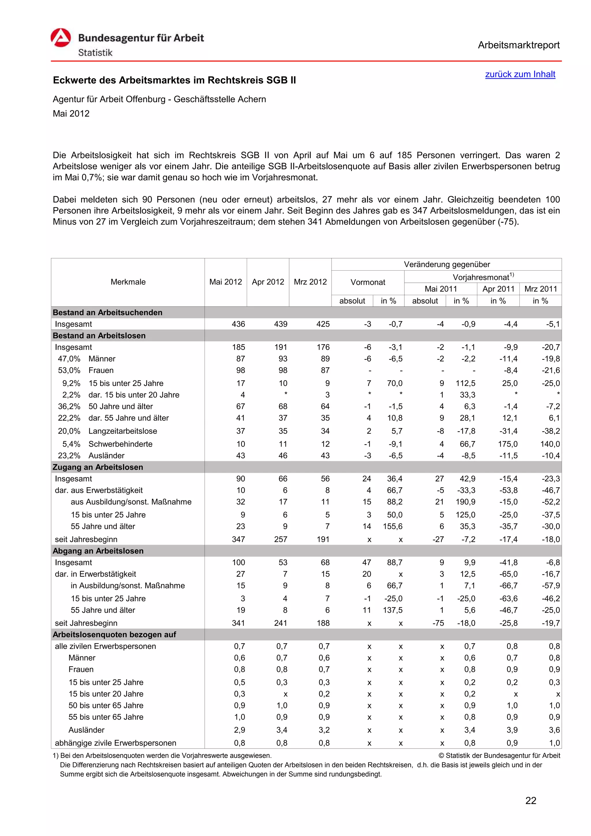 Arbeitsmarktreport

                                                                                                                                             zurück zum Inhalt
Eckwerte des Arbeitsmarktes im Rechtskreis SGB II
Agentur für Arbeit Offenburg - Geschäftsstelle Achern
Mai 2012



Die Arbeitslosigkeit hat sich im Rechtskreis SGB II von April auf Mai um 6 auf 185 Personen verringert. Das waren 2
Arbeitslose weniger als vor einem Jahr. Die anteilige SGB II-Arbeitslosenquote auf Basis aller zivilen Erwerbspersonen betrug
im Mai 0,7%; sie war damit genau so hoch wie im Vorjahresmonat.

Dabei meldeten sich 90 Personen (neu oder erneut) arbeitslos, 27 mehr als vor einem Jahr. Gleichzeitig beendeten 100
Personen ihre Arbeitslosigkeit, 9 mehr als vor einem Jahr. Seit Beginn des Jahres gab es 347 Arbeitslosmeldungen, das ist ein
Minus von 27 im Vergleich zum Vorjahreszeitraum; dem stehen 341 Abmeldungen von Arbeitslosen gegenüber (-75).



                                                                                                                      Veränderung gegenüber
                                                                                                                                  Vorjahresmonat1)
                   Merkmale                        Mai 2012      Apr 2012      Mrz 2012          Vormonat
                                                                                                                           Mai 2011       Apr 2011        Mrz 2011
                                                                                             absolut       in %         absolut   in %      in %            in %
Bestand an Arbeitsuchenden
Insgesamt                                                 436           439           425            -3      -0,7             -4     -0,9          -4,4          -5,1
Bestand an Arbeitslosen
Insgesamt                                                 185           191           176            -6      -3,1             -2     -1,1          -9,9        -20,7
 47,0% Männer                                              87            93            89            -6      -6,5             -2     -2,2         -11,4        -19,8
 53,0% Frauen                                              98            98            87             -         -              -        -          -8,4        -21,6
  9,2%     15 bis unter 25 Jahre                            17           10             9             7      70,0             9    112,5           25,0        -25,0
  2,2%     dar. 15 bis unter 20 Jahre                        4            *             3             *         *             1     33,3              *            *
 36,2%     50 Jahre und älter                               67           68            64            -1      -1,5             4      6,3           -1,4         -7,2
 22,2%     dar. 55 Jahre und älter                          41           37            35             4      10,8             9     28,1           12,1          6,1
 20,0% Langzeitarbeitslose                                  37           35            34              2      5,7             -8    -17,8         -31,4        -38,2
  5,4% Schwerbehinderte                                     10           11            12            -1      -9,1              4     66,7        175,0         140,0
 23,2% Ausländer                                            43           46            43            -3      -6,5             -4     -8,5        -11,5         -10,4
Zugang an Arbeitslosen
Insgesamt                                                   90           66            56            24      36,4            27     42,9          -15,4        -23,3
dar. aus Erwerbstätigkeit                                   10            6             8             4      66,7            -5    -33,3          -53,8        -46,7
     aus Ausbildung/sonst. Maßnahme                         32           17            11            15      88,2            21    190,9          -15,0        -52,2
     15 bis unter 25 Jahre                                   9             6             5            3     50,0              5    125,0          -25,0        -37,5
     55 Jahre und älter                                     23             9             7           14    155,6              6     35,3          -35,7        -30,0
seit Jahresbeginn                                         347           257           191              x          x          -27     -7,2         -17,4        -18,0
Abgang an Arbeitslosen
Insgesamt                                                 100            53            68            47      88,7             9       9,9         -41,8         -6,8
dar. in Erwerbstätigkeit                                   27             7            15            20         x             3      12,5         -65,0        -16,7
     in Ausbildung/sonst. Maßnahme                         15             9             8             6      66,7             1       7,1         -66,7        -57,9
     15 bis unter 25 Jahre                                   3             4             7           -1    -25,0              -1    -25,0         -63,6        -46,2
     55 Jahre und älter                                     19             8             6           11    137,5               1      5,6         -46,7        -25,0
seit Jahresbeginn                                         341           241           188              x          x          -75    -18,0         -25,8        -19,7
Arbeitslosenquoten bezogen auf
alle zivilen Erwerbspersonen                               0,7           0,7           0,7             x          x            x      0,7           0,8           0,8
     Männer                                                0,6           0,7           0,6             x          x            x      0,6           0,7           0,8
     Frauen                                                0,8           0,8           0,7             x          x            x      0,8           0,9           0,9
     15 bis unter 25 Jahre                                 0,5           0,3           0,3             x          x            x      0,2           0,2           0,3
     15 bis unter 20 Jahre                                 0,3             x           0,2             x          x            x      0,2             x             x
     50 bis unter 65 Jahre                                 0,9           1,0           0,9             x          x            x      0,9           1,0           1,0
     55 bis unter 65 Jahre                                 1,0           0,9           0,9             x          x            x      0,8           0,9           0,9
     Ausländer                                             2,9           3,4           3,2             x          x            x      3,4           3,9           3,6
abhängige zivile Erwerbspersonen                           0,8           0,8           0,8             x          x            x      0,8           0,9           1,0
1) Bei den Arbeitslosenquoten werden die Vorjahreswerte ausgewiesen.                                                          © Statistik der Bundesagentur für Arbeit
   Die Differenzierung nach Rechtskreisen basiert auf anteiligen Quoten der Arbeitslosen in den beiden Rechtskreisen, d.h. die Basis ist jeweils gleich und in der
   Summe ergibt sich die Arbeitslosenquote insgesamt. Abweichungen in der Summe sind rundungsbedingt.


                                                                                                                                                          22
 