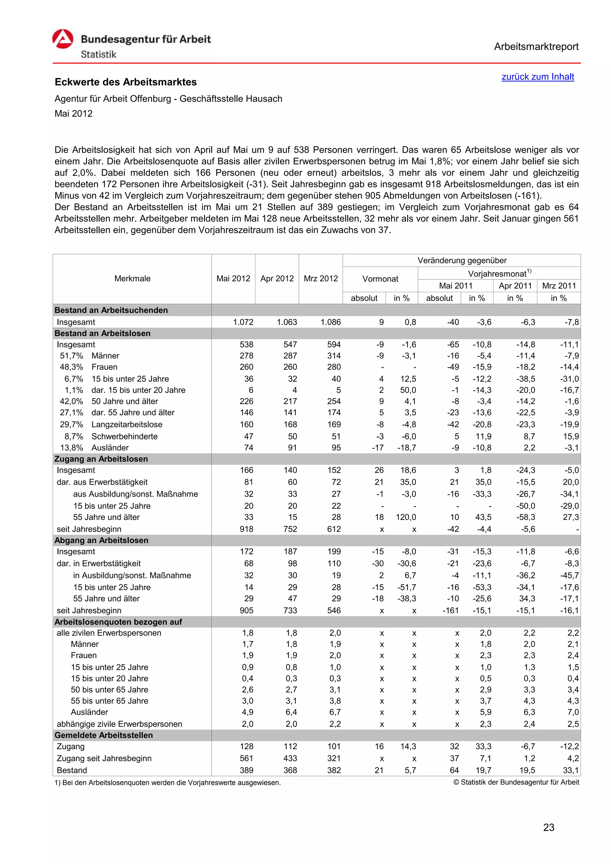 Arbeitsmarktreport

                                                                                                                                         zurück zum Inhalt
Eckwerte des Arbeitsmarktes
Agentur für Arbeit Offenburg - Geschäftsstelle Hausach
Mai 2012


Die Arbeitslosigkeit hat sich von April auf Mai um 9 auf 538 Personen verringert. Das waren 65 Arbeitslose weniger als vor
einem Jahr. Die Arbeitslosenquote auf Basis aller zivilen Erwerbspersonen betrug im Mai 1,8%; vor einem Jahr belief sie sich
auf 2,0%. Dabei meldeten sich 166 Personen (neu oder erneut) arbeitslos, 3 mehr als vor einem Jahr und gleichzeitig
beendeten 172 Personen ihre Arbeitslosigkeit (-31). Seit Jahresbeginn gab es insgesamt 918 Arbeitslosmeldungen, das ist ein
Minus von 42 im Vergleich zum Vorjahreszeitraum; dem gegenüber stehen 905 Abmeldungen von Arbeitslosen (-161).
Der Bestand an Arbeitsstellen ist im Mai um 21 Stellen auf 389 gestiegen; im Vergleich zum Vorjahresmonat gab es 64
Arbeitsstellen mehr. Arbeitgeber meldeten im Mai 128 neue Arbeitsstellen, 32 mehr als vor einem Jahr. Seit Januar gingen 561
Arbeitsstellen ein, gegenüber dem Vorjahreszeitraum ist das ein Zuwachs von 37.


                                                                                                                  Veränderung gegenüber
                                                                                                                              Vorjahresmonat1)
                  Merkmale                      Mai 2012      Apr 2012       Mrz 2012       Vormonat
                                                                                                                       Mai 2011       Apr 2011        Mrz 2011
                                                                                         absolut       in %         absolut   in %      in %            in %
Bestand an Arbeitsuchenden
Insgesamt                                            1.072        1.063         1.086              9     0,8             -40     -3,6          -6,3          -7,8
Bestand an Arbeitslosen
Insgesamt                                              538             547        594          -9       -1,6             -65    -10,8         -14,8        -11,1
 51,7% Männer                                          278             287        314          -9       -3,1             -16     -5,4         -11,4         -7,9
 48,3% Frauen                                          260             260        280           -          -             -49    -15,9         -18,2        -14,4
   6,7% 15 bis unter 25 Jahre                           36              32         40           4       12,5              -5    -12,2         -38,5        -31,0
   1,1% dar. 15 bis unter 20 Jahre                       6               4          5           2       50,0              -1    -14,3         -20,0        -16,7
 42,0% 50 Jahre und älter                              226             217        254           9        4,1              -8     -3,4         -14,2         -1,6
 27,1% dar. 55 Jahre und älter                         146             141        174           5        3,5             -23    -13,6         -22,5         -3,9
 29,7% Langzeitarbeitslose                             160             168        169          -8       -4,8             -42    -20,8         -23,3        -19,9
   8,7% Schwerbehinderte                                47              50         51          -3       -6,0               5     11,9           8,7         15,9
 13,8% Ausländer                                        74              91         95         -17      -18,7              -9    -10,8           2,2         -3,1
Zugang an Arbeitslosen
Insgesamt                                              166             140        152          26       18,6               3      1,8         -24,3         -5,0
dar. aus Erwerbstätigkeit                               81              60         72          21       35,0              21     35,0         -15,5         20,0
      aus Ausbildung/sonst. Maßnahme                    32              33         27          -1       -3,0             -16    -33,3         -26,7        -34,1
      15 bis unter 25 Jahre                             20              20         22           -          -               -        -         -50,0        -29,0
      55 Jahre und älter                                33              15         28          18      120,0              10     43,5         -58,3         27,3
seit Jahresbeginn                                      918             752        612           x          x             -42     -4,4          -5,6            -
Abgang an Arbeitslosen
Insgesamt                                              172             187        199         -15       -8,0             -31    -15,3         -11,8         -6,6
dar. in Erwerbstätigkeit                                68              98        110         -30      -30,6             -21    -23,6          -6,7         -8,3
      in Ausbildung/sonst. Maßnahme                     32              30         19           2        6,7              -4    -11,1         -36,2        -45,7
      15 bis unter 25 Jahre                             14              29         28         -15      -51,7             -16    -53,3         -34,1        -17,6
      55 Jahre und älter                                29              47         29         -18      -38,3             -10    -25,6          34,3        -17,1
seit Jahresbeginn                                      905             733        546           x          x            -161    -15,1         -15,1        -16,1
Arbeitslosenquoten bezogen auf
alle zivilen Erwerbspersonen                            1,8            1,8         2,0             x          x            x      2,0           2,2           2,2
     Männer                                             1,7            1,8         1,9             x          x            x      1,8           2,0           2,1
     Frauen                                             1,9            1,9         2,0             x          x            x      2,3           2,3           2,4
     15 bis unter 25 Jahre                              0,9            0,8         1,0             x          x            x      1,0           1,3           1,5
     15 bis unter 20 Jahre                              0,4            0,3         0,3             x          x            x      0,5           0,3           0,4
     50 bis unter 65 Jahre                              2,6            2,7         3,1             x          x            x      2,9           3,3           3,4
     55 bis unter 65 Jahre                              3,0            3,1         3,8             x          x            x      3,7           4,3           4,3
     Ausländer                                          4,9            6,4         6,7             x          x            x      5,9           6,3           7,0
abhängige zivile Erwerbspersonen                        2,0            2,0         2,2             x          x            x      2,3           2,4           2,5
Gemeldete Arbeitsstellen
Zugang                                                 128             112        101          16       14,3             32     33,3          -6,7         -12,2
Zugang seit Jahresbeginn                               561             433        321           x          x             37      7,1           1,2           4,2
Bestand                                                389             368        382          21        5,7             64     19,7          19,5          33,1
1) Bei den Arbeitslosenquoten werden die Vorjahreswerte ausgewiesen.                                                      © Statistik der Bundesagentur für Arbeit




                                                                                                                                                      23
 