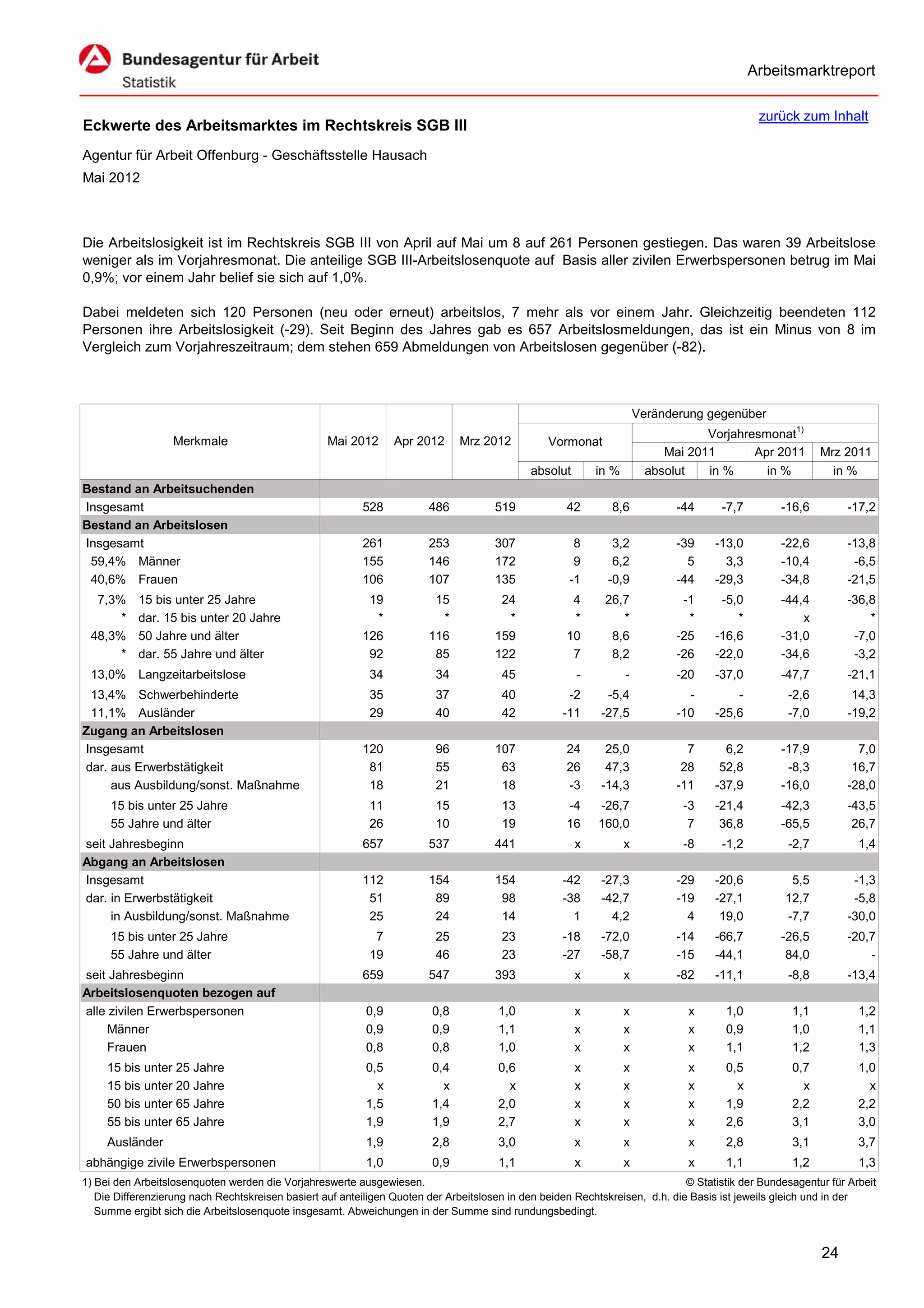 Arbeitsmarktreport

                                                                                                                                             zurück zum Inhalt
Eckwerte des Arbeitsmarktes im Rechtskreis SGB III
Agentur für Arbeit Offenburg - Geschäftsstelle Hausach
Mai 2012



Die Arbeitslosigkeit ist im Rechtskreis SGB III von April auf Mai um 8 auf 261 Personen gestiegen. Das waren 39 Arbeitslose
weniger als im Vorjahresmonat. Die anteilige SGB III-Arbeitslosenquote auf Basis aller zivilen Erwerbspersonen betrug im Mai
0,9%; vor einem Jahr belief sie sich auf 1,0%.

Dabei meldeten sich 120 Personen (neu oder erneut) arbeitslos, 7 mehr als vor einem Jahr. Gleichzeitig beendeten 112
Personen ihre Arbeitslosigkeit (-29). Seit Beginn des Jahres gab es 657 Arbeitslosmeldungen, das ist ein Minus von 8 im
Vergleich zum Vorjahreszeitraum; dem stehen 659 Abmeldungen von Arbeitslosen gegenüber (-82).



                                                                                                                      Veränderung gegenüber
                                                                                                                                  Vorjahresmonat1)
                   Merkmale                        Mai 2012      Apr 2012      Mrz 2012          Vormonat
                                                                                                                           Mai 2011       Apr 2011        Mrz 2011
                                                                                             absolut       in %         absolut   in %      in %            in %
Bestand an Arbeitsuchenden
Insgesamt                                                 528           486           519            42       8,6            -44     -7,7         -16,6        -17,2
Bestand an Arbeitslosen
Insgesamt                                                 261           253           307             8       3,2            -39    -13,0         -22,6        -13,8
 59,4% Männer                                             155           146           172             9       6,2              5      3,3         -10,4         -6,5
 40,6% Frauen                                             106           107           135            -1      -0,9            -44    -29,3         -34,8        -21,5
  7,3%     15 bis unter 25 Jahre                           19            15            24             4      26,7             -1     -5,0         -44,4        -36,8
      *    dar. 15 bis unter 20 Jahre                       *             *             *             *         *              *        *             x            *
 48,3%     50 Jahre und älter                             126           116           159            10       8,6            -25    -16,6         -31,0         -7,0
      *    dar. 55 Jahre und älter                         92            85           122             7       8,2            -26    -22,0         -34,6         -3,2
 13,0% Langzeitarbeitslose                                  34           34            45              -          -          -20    -37,0         -47,7        -21,1
 13,4% Schwerbehinderte                                     35           37            40            -2      -5,4              -        -          -2,6         14,3
 11,1% Ausländer                                            29           40            42           -11     -27,5            -10    -25,6          -7,0        -19,2
Zugang an Arbeitslosen
Insgesamt                                                 120            96           107            24      25,0              7      6,2         -17,9          7,0
dar. aus Erwerbstätigkeit                                  81            55            63            26      47,3             28     52,8          -8,3         16,7
     aus Ausbildung/sonst. Maßnahme                        18            21            18            -3     -14,3            -11    -37,9         -16,0        -28,0
     15 bis unter 25 Jahre                                  11           15            13            -4    -26,7              -3    -21,4         -42,3        -43,5
     55 Jahre und älter                                     26           10            19            16    160,0               7     36,8         -65,5         26,7
seit Jahresbeginn                                         657           537           441              x          x           -8     -1,2          -2,7           1,4
Abgang an Arbeitslosen
Insgesamt                                                 112           154           154           -42     -27,3            -29    -20,6           5,5         -1,3
dar. in Erwerbstätigkeit                                   51            89            98           -38     -42,7            -19    -27,1          12,7         -5,8
     in Ausbildung/sonst. Maßnahme                         25            24            14             1       4,2              4     19,0          -7,7        -30,0
     15 bis unter 25 Jahre                                   7           25            23           -18     -72,0            -14    -66,7         -26,5        -20,7
     55 Jahre und älter                                     19           46            23           -27     -58,7            -15    -44,1          84,0            -
seit Jahresbeginn                                         659           547           393              x          x          -82    -11,1          -8,8        -13,4
Arbeitslosenquoten bezogen auf
alle zivilen Erwerbspersonen                               0,9           0,8           1,0             x          x            x      1,0           1,1           1,2
     Männer                                                0,9           0,9           1,1             x          x            x      0,9           1,0           1,1
     Frauen                                                0,8           0,8           1,0             x          x            x      1,1           1,2           1,3
     15 bis unter 25 Jahre                                 0,5           0,4           0,6             x          x            x      0,5           0,7           1,0
     15 bis unter 20 Jahre                                   x             x             x             x          x            x        x             x             x
     50 bis unter 65 Jahre                                 1,5           1,4           2,0             x          x            x      1,9           2,2           2,2
     55 bis unter 65 Jahre                                 1,9           1,9           2,7             x          x            x      2,6           3,1           3,0
     Ausländer                                             1,9           2,8           3,0             x          x            x      2,8           3,1           3,7
abhängige zivile Erwerbspersonen                           1,0           0,9           1,1             x          x            x      1,1           1,2           1,3
1) Bei den Arbeitslosenquoten werden die Vorjahreswerte ausgewiesen.                                                          © Statistik der Bundesagentur für Arbeit
   Die Differenzierung nach Rechtskreisen basiert auf anteiligen Quoten der Arbeitslosen in den beiden Rechtskreisen, d.h. die Basis ist jeweils gleich und in der
   Summe ergibt sich die Arbeitslosenquote insgesamt. Abweichungen in der Summe sind rundungsbedingt.


                                                                                                                                                          24
 