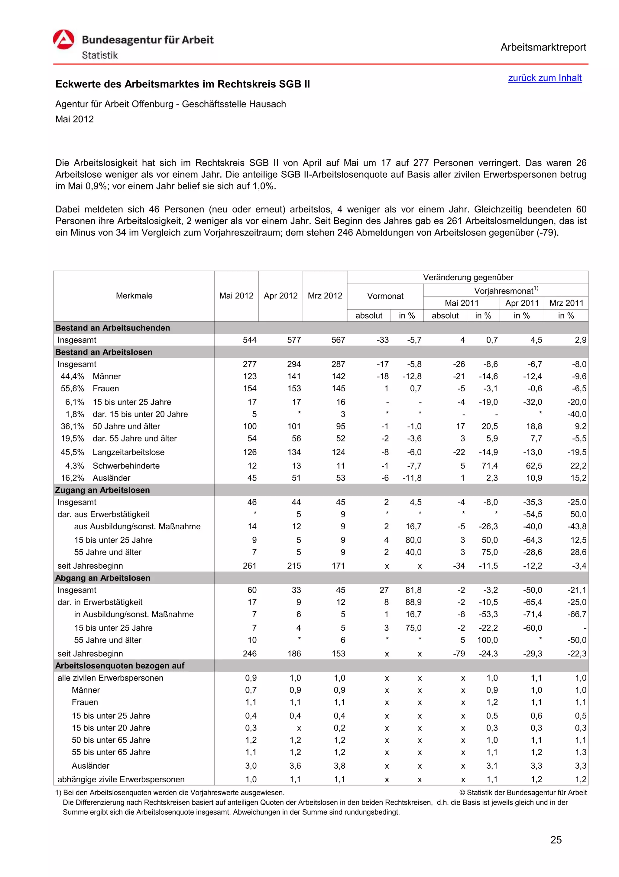 Arbeitsmarktreport

                                                                                                                                             zurück zum Inhalt
Eckwerte des Arbeitsmarktes im Rechtskreis SGB II
Agentur für Arbeit Offenburg - Geschäftsstelle Hausach
Mai 2012



Die Arbeitslosigkeit hat sich im Rechtskreis SGB II von April auf Mai um 17 auf 277 Personen verringert. Das waren 26
Arbeitslose weniger als vor einem Jahr. Die anteilige SGB II-Arbeitslosenquote auf Basis aller zivilen Erwerbspersonen betrug
im Mai 0,9%; vor einem Jahr belief sie sich auf 1,0%.

Dabei meldeten sich 46 Personen (neu oder erneut) arbeitslos, 4 weniger als vor einem Jahr. Gleichzeitig beendeten 60
Personen ihre Arbeitslosigkeit, 2 weniger als vor einem Jahr. Seit Beginn des Jahres gab es 261 Arbeitslosmeldungen, das ist
ein Minus von 34 im Vergleich zum Vorjahreszeitraum; dem stehen 246 Abmeldungen von Arbeitslosen gegenüber (-79).



                                                                                                                      Veränderung gegenüber
                                                                                                                                  Vorjahresmonat1)
                   Merkmale                        Mai 2012      Apr 2012      Mrz 2012          Vormonat
                                                                                                                           Mai 2011       Apr 2011        Mrz 2011
                                                                                             absolut       in %         absolut   in %      in %            in %
Bestand an Arbeitsuchenden
Insgesamt                                                 544           577           567           -33      -5,7             4       0,7           4,5           2,9
Bestand an Arbeitslosen
Insgesamt                                                 277           294           287           -17      -5,8            -26     -8,6          -6,7          -8,0
 44,4% Männer                                             123           141           142           -18     -12,8            -21    -14,6         -12,4          -9,6
 55,6% Frauen                                             154           153           145             1       0,7             -5     -3,1          -0,6          -6,5
  6,1%     15 bis unter 25 Jahre                           17            17            16             -         -            -4     -19,0         -32,0        -20,0
  1,8%     dar. 15 bis unter 20 Jahre                       5             *             3             *         *             -         -             *        -40,0
 36,1%     50 Jahre und älter                             100           101            95            -1      -1,0            17      20,5          18,8          9,2
 19,5%     dar. 55 Jahre und älter                         54            56            52            -2      -3,6             3       5,9           7,7         -5,5
 45,5% Langzeitarbeitslose                                126           134           124            -8      -6,0            -22    -14,9         -13,0        -19,5
  4,3% Schwerbehinderte                                     12           13            11            -1      -7,7             5      71,4          62,5         22,2
 16,2% Ausländer                                            45           51            53            -6     -11,8             1       2,3          10,9         15,2
Zugang an Arbeitslosen
Insgesamt                                                   46           44            45              2      4,5             -4     -8,0         -35,3        -25,0
dar. aus Erwerbstätigkeit                                    *            5             9              *        *              *        *         -54,5         50,0
     aus Ausbildung/sonst. Maßnahme                         14           12             9              2     16,7             -5    -26,3         -40,0        -43,8
     15 bis unter 25 Jahre                                   9             5             9             4     80,0             3      50,0         -64,3         12,5
     55 Jahre und älter                                      7             5             9             2     40,0             3      75,0         -28,6         28,6
seit Jahresbeginn                                         261           215           171              x          x          -34    -11,5         -12,2          -3,4
Abgang an Arbeitslosen
Insgesamt                                                   60           33            45            27      81,8             -2     -3,2         -50,0        -21,1
dar. in Erwerbstätigkeit                                    17            9            12             8      88,9             -2    -10,5         -65,4        -25,0
     in Ausbildung/sonst. Maßnahme                           7            6             5             1      16,7             -8    -53,3         -71,4        -66,7
     15 bis unter 25 Jahre                                   7             4             5             3     75,0             -2   -22,2          -60,0            -
     55 Jahre und älter                                     10             *             6             *        *              5   100,0              *        -50,0
seit Jahresbeginn                                         246           186           153              x          x          -79    -24,3         -29,3        -22,3
Arbeitslosenquoten bezogen auf
alle zivilen Erwerbspersonen                               0,9           1,0           1,0             x          x            x      1,0           1,1           1,0
     Männer                                                0,7           0,9           0,9             x          x            x      0,9           1,0           1,0
     Frauen                                                1,1           1,1           1,1             x          x            x      1,2           1,1           1,1
     15 bis unter 25 Jahre                                 0,4           0,4           0,4             x          x            x      0,5           0,6           0,5
     15 bis unter 20 Jahre                                 0,3             x           0,2             x          x            x      0,3           0,3           0,3
     50 bis unter 65 Jahre                                 1,2           1,2           1,2             x          x            x      1,0           1,1           1,1
     55 bis unter 65 Jahre                                 1,1           1,2           1,2             x          x            x      1,1           1,2           1,3
     Ausländer                                             3,0           3,6           3,8             x          x            x      3,1           3,3           3,3
abhängige zivile Erwerbspersonen                           1,0           1,1           1,1             x          x            x      1,1           1,2           1,2
1) Bei den Arbeitslosenquoten werden die Vorjahreswerte ausgewiesen.                                                          © Statistik der Bundesagentur für Arbeit
   Die Differenzierung nach Rechtskreisen basiert auf anteiligen Quoten der Arbeitslosen in den beiden Rechtskreisen, d.h. die Basis ist jeweils gleich und in der
   Summe ergibt sich die Arbeitslosenquote insgesamt. Abweichungen in der Summe sind rundungsbedingt.


                                                                                                                                                          25
 