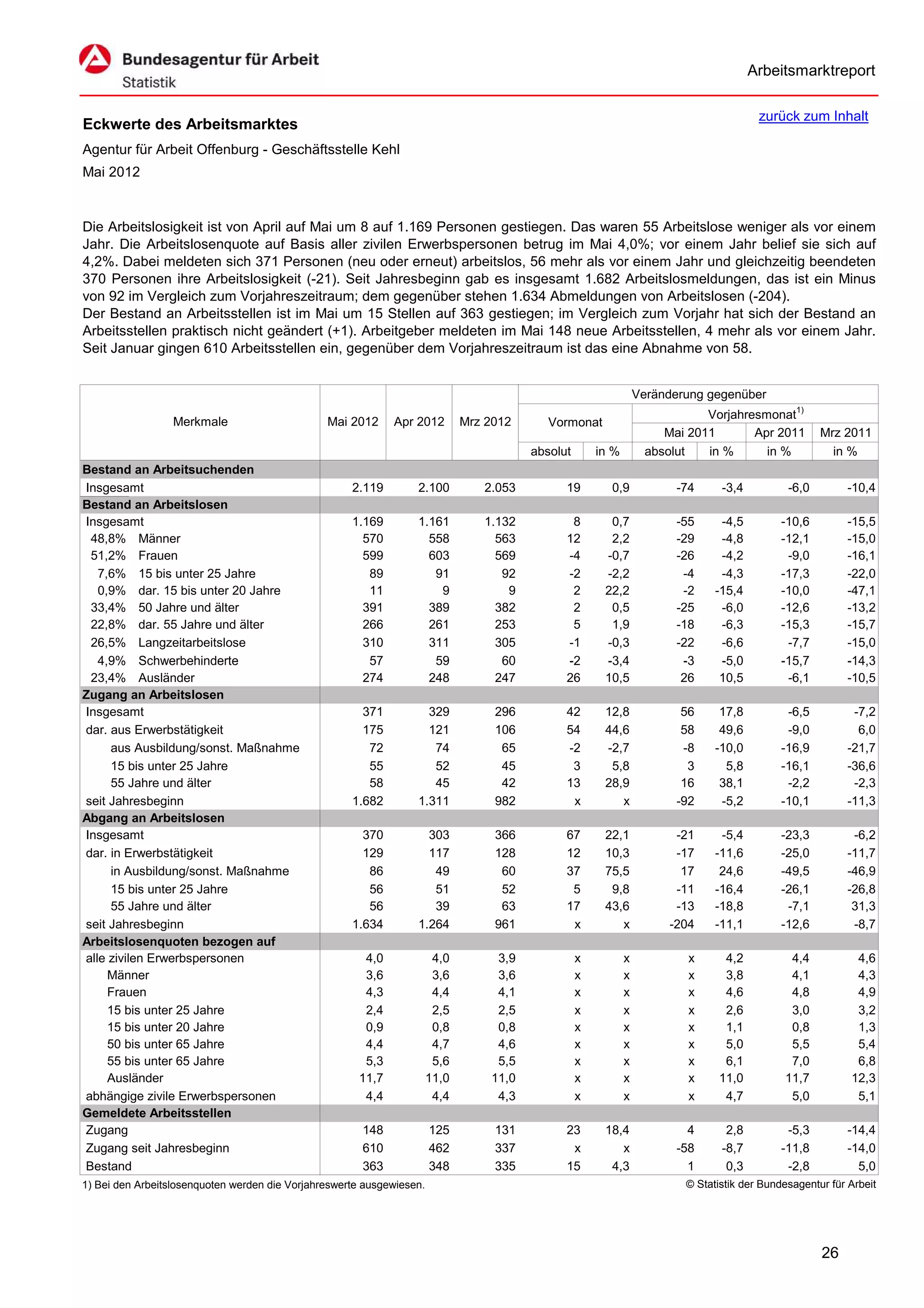 Arbeitsmarktreport

                                                                                                                                         zurück zum Inhalt
Eckwerte des Arbeitsmarktes
Agentur für Arbeit Offenburg - Geschäftsstelle Kehl
Mai 2012


Die Arbeitslosigkeit ist von April auf Mai um 8 auf 1.169 Personen gestiegen. Das waren 55 Arbeitslose weniger als vor einem
Jahr. Die Arbeitslosenquote auf Basis aller zivilen Erwerbspersonen betrug im Mai 4,0%; vor einem Jahr belief sie sich auf
4,2%. Dabei meldeten sich 371 Personen (neu oder erneut) arbeitslos, 56 mehr als vor einem Jahr und gleichzeitig beendeten
370 Personen ihre Arbeitslosigkeit (-21). Seit Jahresbeginn gab es insgesamt 1.682 Arbeitslosmeldungen, das ist ein Minus
von 92 im Vergleich zum Vorjahreszeitraum; dem gegenüber stehen 1.634 Abmeldungen von Arbeitslosen (-204).
Der Bestand an Arbeitsstellen ist im Mai um 15 Stellen auf 363 gestiegen; im Vergleich zum Vorjahr hat sich der Bestand an
Arbeitsstellen praktisch nicht geändert (+1). Arbeitgeber meldeten im Mai 148 neue Arbeitsstellen, 4 mehr als vor einem Jahr.
Seit Januar gingen 610 Arbeitsstellen ein, gegenüber dem Vorjahreszeitraum ist das eine Abnahme von 58.


                                                                                                                  Veränderung gegenüber
                                                                                                                              Vorjahresmonat1)
                  Merkmale                      Mai 2012     Apr 2012         Mrz 2012      Vormonat
                                                                                                                       Mai 2011       Apr 2011        Mrz 2011
                                                                                         absolut       in %         absolut   in %      in %            in %
Bestand an Arbeitsuchenden
Insgesamt                                            2.119        2.100          2.053         19        0,9             -74     -3,4          -6,0        -10,4
Bestand an Arbeitslosen
Insgesamt                                            1.169        1.161          1.132          8        0,7             -55     -4,5         -10,6        -15,5
 48,8% Männer                                          570          558            563         12        2,2             -29     -4,8         -12,1        -15,0
 51,2% Frauen                                          599          603            569         -4       -0,7             -26     -4,2          -9,0        -16,1
   7,6% 15 bis unter 25 Jahre                           89           91             92         -2       -2,2              -4     -4,3         -17,3        -22,0
   0,9% dar. 15 bis unter 20 Jahre                      11            9              9          2       22,2              -2    -15,4         -10,0        -47,1
 33,4% 50 Jahre und älter                              391          389            382          2        0,5             -25     -6,0         -12,6        -13,2
 22,8% dar. 55 Jahre und älter                         266          261            253          5        1,9             -18     -6,3         -15,3        -15,7
 26,5% Langzeitarbeitslose                             310          311            305         -1       -0,3             -22     -6,6          -7,7        -15,0
   4,9% Schwerbehinderte                                57           59             60         -2       -3,4              -3     -5,0         -15,7        -14,3
 23,4% Ausländer                                       274          248            247         26       10,5              26     10,5          -6,1        -10,5
Zugang an Arbeitslosen
Insgesamt                                              371          329            296         42       12,8              56     17,8          -6,5         -7,2
dar. aus Erwerbstätigkeit                              175          121            106         54       44,6              58     49,6          -9,0          6,0
      aus Ausbildung/sonst. Maßnahme                    72           74             65         -2       -2,7              -8    -10,0         -16,9        -21,7
      15 bis unter 25 Jahre                             55           52             45          3        5,8               3      5,8         -16,1        -36,6
      55 Jahre und älter                                58           45             42         13       28,9              16     38,1          -2,2         -2,3
seit Jahresbeginn                                    1.682        1.311            982          x          x             -92     -5,2         -10,1        -11,3
Abgang an Arbeitslosen
Insgesamt                                              370          303            366         67       22,1             -21     -5,4         -23,3         -6,2
dar. in Erwerbstätigkeit                               129          117            128         12       10,3             -17    -11,6         -25,0        -11,7
      in Ausbildung/sonst. Maßnahme                     86           49             60         37       75,5              17     24,6         -49,5        -46,9
      15 bis unter 25 Jahre                             56           51             52          5        9,8             -11    -16,4         -26,1        -26,8
      55 Jahre und älter                                56           39             63         17       43,6             -13    -18,8          -7,1         31,3
seit Jahresbeginn                                    1.634        1.264            961          x          x            -204    -11,1         -12,6         -8,7
Arbeitslosenquoten bezogen auf
alle zivilen Erwerbspersonen                           4,0              4,0        3,9             x          x            x     4,2           4,4           4,6
     Männer                                            3,6              3,6        3,6             x          x            x     3,8           4,1           4,3
     Frauen                                            4,3              4,4        4,1             x          x            x     4,6           4,8           4,9
     15 bis unter 25 Jahre                             2,4              2,5        2,5             x          x            x     2,6           3,0           3,2
     15 bis unter 20 Jahre                             0,9              0,8        0,8             x          x            x     1,1           0,8           1,3
     50 bis unter 65 Jahre                             4,4              4,7        4,6             x          x            x     5,0           5,5           5,4
     55 bis unter 65 Jahre                             5,3              5,6        5,5             x          x            x     6,1           7,0           6,8
     Ausländer                                        11,7             11,0       11,0             x          x            x    11,0          11,7          12,3
abhängige zivile Erwerbspersonen                       4,4              4,4        4,3             x          x            x     4,7           5,0           5,1
Gemeldete Arbeitsstellen
Zugang                                                 148             125         131         23       18,4               4      2,8          -5,3        -14,4
Zugang seit Jahresbeginn                               610             462         337          x          x             -58     -8,7         -11,8        -14,0
Bestand                                                363             348         335         15        4,3               1      0,3          -2,8          5,0
1) Bei den Arbeitslosenquoten werden die Vorjahreswerte ausgewiesen.                                                      © Statistik der Bundesagentur für Arbeit




                                                                                                                                                      26
 