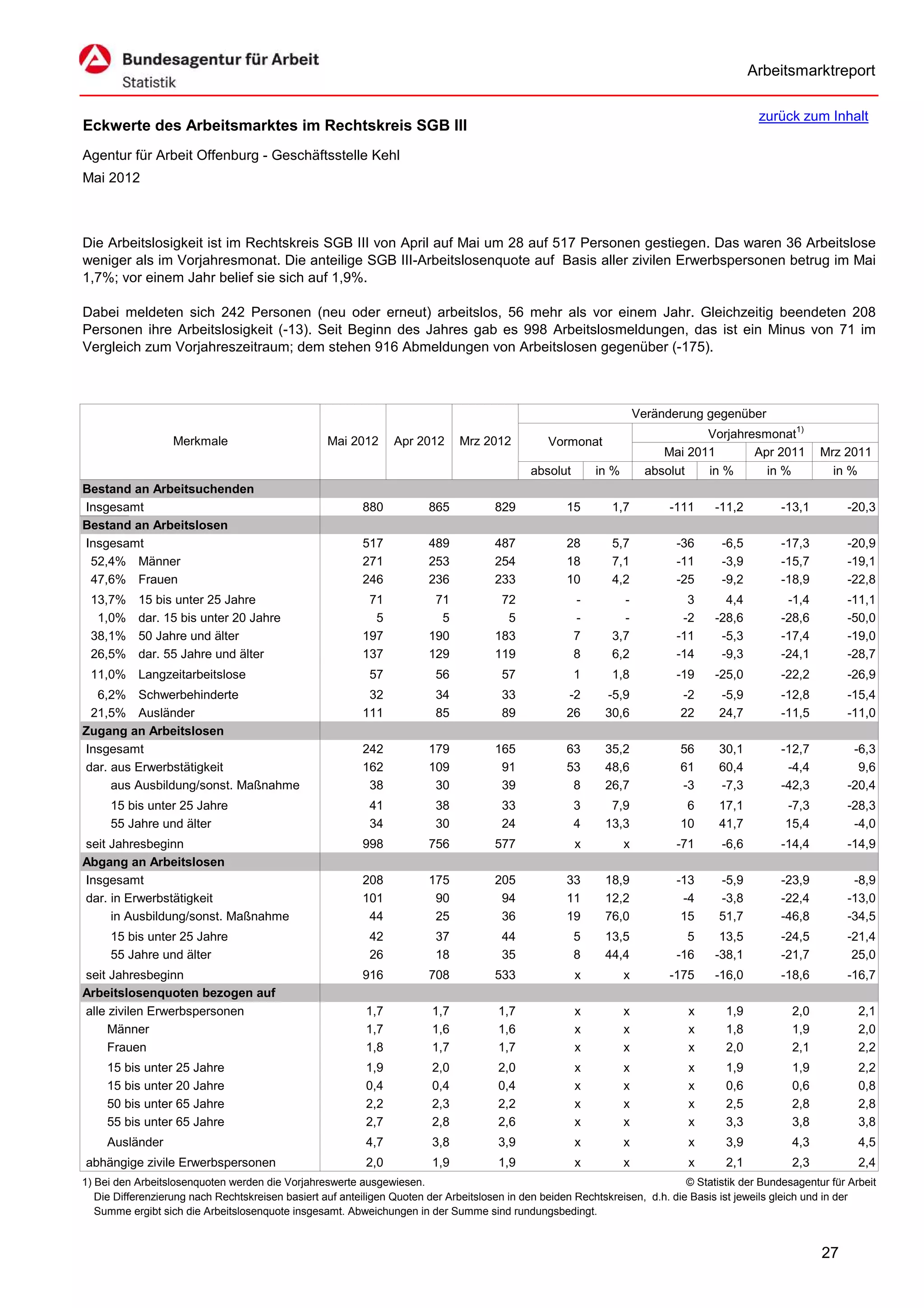 Arbeitsmarktreport

                                                                                                                                             zurück zum Inhalt
Eckwerte des Arbeitsmarktes im Rechtskreis SGB III
Agentur für Arbeit Offenburg - Geschäftsstelle Kehl
Mai 2012



Die Arbeitslosigkeit ist im Rechtskreis SGB III von April auf Mai um 28 auf 517 Personen gestiegen. Das waren 36 Arbeitslose
weniger als im Vorjahresmonat. Die anteilige SGB III-Arbeitslosenquote auf Basis aller zivilen Erwerbspersonen betrug im Mai
1,7%; vor einem Jahr belief sie sich auf 1,9%.

Dabei meldeten sich 242 Personen (neu oder erneut) arbeitslos, 56 mehr als vor einem Jahr. Gleichzeitig beendeten 208
Personen ihre Arbeitslosigkeit (-13). Seit Beginn des Jahres gab es 998 Arbeitslosmeldungen, das ist ein Minus von 71 im
Vergleich zum Vorjahreszeitraum; dem stehen 916 Abmeldungen von Arbeitslosen gegenüber (-175).



                                                                                                                      Veränderung gegenüber
                                                                                                                                  Vorjahresmonat1)
                   Merkmale                        Mai 2012      Apr 2012      Mrz 2012          Vormonat
                                                                                                                           Mai 2011       Apr 2011        Mrz 2011
                                                                                             absolut       in %         absolut   in %      in %            in %
Bestand an Arbeitsuchenden
Insgesamt                                                 880           865           829            15       1,7           -111    -11,2         -13,1        -20,3
Bestand an Arbeitslosen
Insgesamt                                                 517           489           487            28       5,7            -36     -6,5         -17,3        -20,9
 52,4% Männer                                             271           253           254            18       7,1            -11     -3,9         -15,7        -19,1
 47,6% Frauen                                             246           236           233            10       4,2            -25     -9,2         -18,9        -22,8
 13,7%     15 bis unter 25 Jahre                           71            71            72              -        -              3      4,4          -1,4        -11,1
  1,0%     dar. 15 bis unter 20 Jahre                       5             5             5              -        -             -2    -28,6         -28,6        -50,0
 38,1%     50 Jahre und älter                             197           190           183              7      3,7            -11     -5,3         -17,4        -19,0
 26,5%     dar. 55 Jahre und älter                        137           129           119              8      6,2            -14     -9,3         -24,1        -28,7
 11,0% Langzeitarbeitslose                                  57           56            57              1      1,8            -19    -25,0         -22,2        -26,9
  6,2% Schwerbehinderte                                    32            34            33            -2      -5,9            -2      -5,9         -12,8        -15,4
 21,5% Ausländer                                          111            85            89            26      30,6            22      24,7         -11,5        -11,0
Zugang an Arbeitslosen
Insgesamt                                                 242           179           165            63      35,2            56      30,1         -12,7         -6,3
dar. aus Erwerbstätigkeit                                 162           109            91            53      48,6            61      60,4          -4,4          9,6
     aus Ausbildung/sonst. Maßnahme                        38            30            39             8      26,7            -3      -7,3         -42,3        -20,4
     15 bis unter 25 Jahre                                  41           38            33              3      7,9             6      17,1          -7,3        -28,3
     55 Jahre und älter                                     34           30            24              4     13,3            10      41,7          15,4         -4,0
seit Jahresbeginn                                         998           756           577              x          x          -71     -6,6         -14,4        -14,9
Abgang an Arbeitslosen
Insgesamt                                                 208           175           205            33      18,9            -13     -5,9         -23,9         -8,9
dar. in Erwerbstätigkeit                                  101            90            94            11      12,2             -4     -3,8         -22,4        -13,0
     in Ausbildung/sonst. Maßnahme                         44            25            36            19      76,0             15     51,7         -46,8        -34,5
     15 bis unter 25 Jahre                                  42           37            44              5     13,5              5     13,5         -24,5        -21,4
     55 Jahre und älter                                     26           18            35              8     44,4            -16    -38,1         -21,7         25,0
seit Jahresbeginn                                         916           708           533              x          x         -175    -16,0         -18,6        -16,7
Arbeitslosenquoten bezogen auf
alle zivilen Erwerbspersonen                               1,7           1,7           1,7             x          x            x      1,9           2,0           2,1
     Männer                                                1,7           1,6           1,6             x          x            x      1,8           1,9           2,0
     Frauen                                                1,8           1,7           1,7             x          x            x      2,0           2,1           2,2
     15 bis unter 25 Jahre                                 1,9           2,0           2,0             x          x            x      1,9           1,9           2,2
     15 bis unter 20 Jahre                                 0,4           0,4           0,4             x          x            x      0,6           0,6           0,8
     50 bis unter 65 Jahre                                 2,2           2,3           2,2             x          x            x      2,5           2,8           2,8
     55 bis unter 65 Jahre                                 2,7           2,8           2,6             x          x            x      3,3           3,8           3,8
     Ausländer                                             4,7           3,8           3,9             x          x            x      3,9           4,3           4,5
abhängige zivile Erwerbspersonen                           2,0           1,9           1,9             x          x            x      2,1           2,3           2,4
1) Bei den Arbeitslosenquoten werden die Vorjahreswerte ausgewiesen.                                                          © Statistik der Bundesagentur für Arbeit
   Die Differenzierung nach Rechtskreisen basiert auf anteiligen Quoten der Arbeitslosen in den beiden Rechtskreisen, d.h. die Basis ist jeweils gleich und in der
   Summe ergibt sich die Arbeitslosenquote insgesamt. Abweichungen in der Summe sind rundungsbedingt.


                                                                                                                                                          27
 