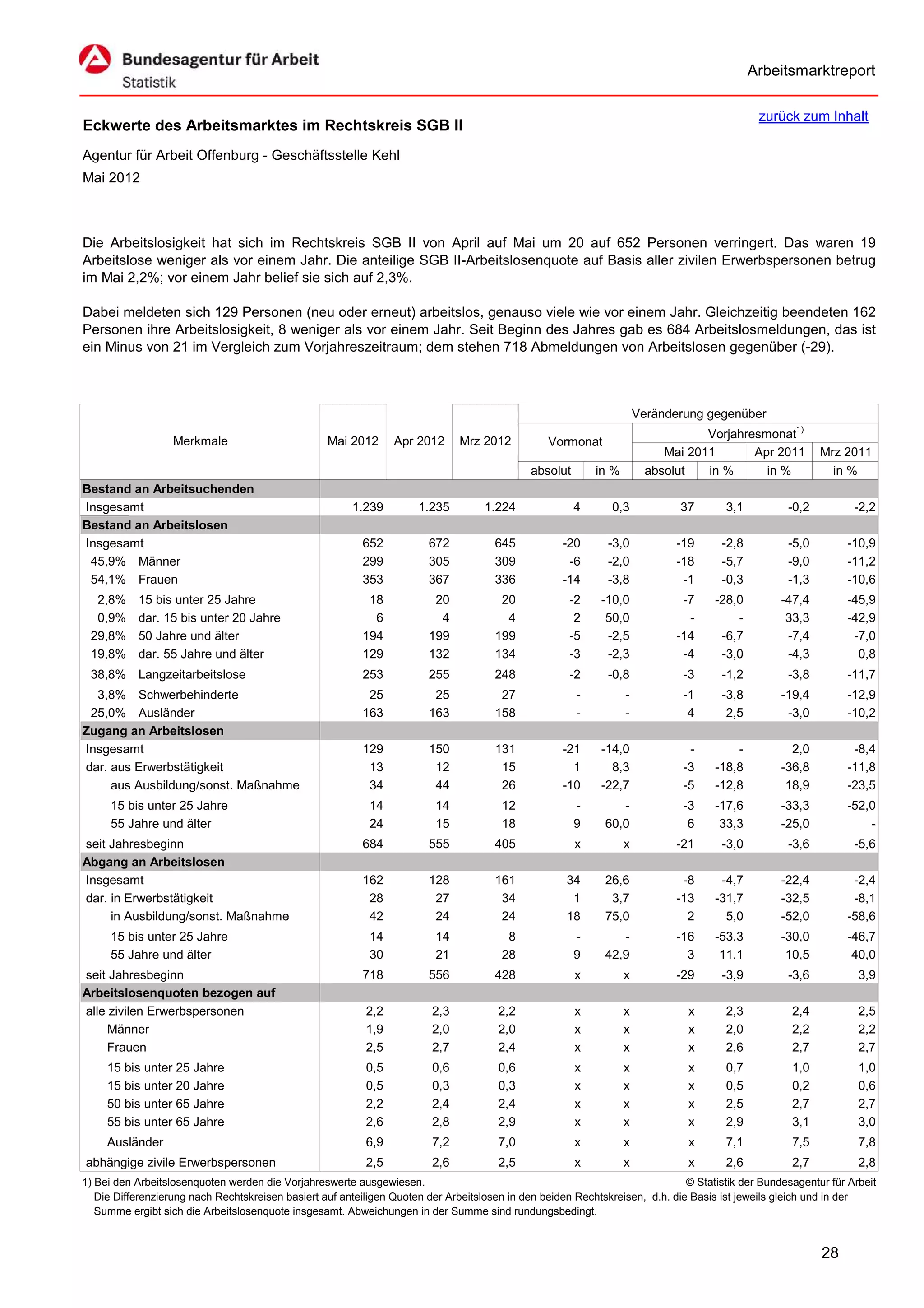 Arbeitsmarktreport

                                                                                                                                             zurück zum Inhalt
Eckwerte des Arbeitsmarktes im Rechtskreis SGB II
Agentur für Arbeit Offenburg - Geschäftsstelle Kehl
Mai 2012



Die Arbeitslosigkeit hat sich im Rechtskreis SGB II von April auf Mai um 20 auf 652 Personen verringert. Das waren 19
Arbeitslose weniger als vor einem Jahr. Die anteilige SGB II-Arbeitslosenquote auf Basis aller zivilen Erwerbspersonen betrug
im Mai 2,2%; vor einem Jahr belief sie sich auf 2,3%.

Dabei meldeten sich 129 Personen (neu oder erneut) arbeitslos, genauso viele wie vor einem Jahr. Gleichzeitig beendeten 162
Personen ihre Arbeitslosigkeit, 8 weniger als vor einem Jahr. Seit Beginn des Jahres gab es 684 Arbeitslosmeldungen, das ist
ein Minus von 21 im Vergleich zum Vorjahreszeitraum; dem stehen 718 Abmeldungen von Arbeitslosen gegenüber (-29).



                                                                                                                      Veränderung gegenüber
                                                                                                                                  Vorjahresmonat1)
                   Merkmale                        Mai 2012      Apr 2012      Mrz 2012          Vormonat
                                                                                                                           Mai 2011       Apr 2011        Mrz 2011
                                                                                             absolut       in %         absolut   in %      in %            in %
Bestand an Arbeitsuchenden
Insgesamt                                               1.239         1.235         1.224              4      0,3            37       3,1          -0,2          -2,2
Bestand an Arbeitslosen
Insgesamt                                                 652           672           645           -20      -3,0            -19     -2,8          -5,0        -10,9
 45,9% Männer                                             299           305           309            -6      -2,0            -18     -5,7          -9,0        -11,2
 54,1% Frauen                                             353           367           336           -14      -3,8             -1     -0,3          -1,3        -10,6
  2,8%     15 bis unter 25 Jahre                           18            20            20            -2     -10,0             -7    -28,0         -47,4        -45,9
  0,9%     dar. 15 bis unter 20 Jahre                       6             4             4             2      50,0              -        -          33,3        -42,9
 29,8%     50 Jahre und älter                             194           199           199            -5      -2,5            -14     -6,7          -7,4         -7,0
 19,8%     dar. 55 Jahre und älter                        129           132           134            -3      -2,3             -4     -3,0          -4,3          0,8
 38,8% Langzeitarbeitslose                                253           255           248            -2      -0,8             -3     -1,2          -3,8        -11,7
  3,8% Schwerbehinderte                                    25            25            27              -          -           -1     -3,8         -19,4        -12,9
 25,0% Ausländer                                          163           163           158              -          -            4      2,5          -3,0        -10,2
Zugang an Arbeitslosen
Insgesamt                                                 129           150           131           -21     -14,0              -        -           2,0         -8,4
dar. aus Erwerbstätigkeit                                  13            12            15             1       8,3             -3    -18,8         -36,8        -11,8
     aus Ausbildung/sonst. Maßnahme                        34            44            26           -10     -22,7             -5    -12,8          18,9        -23,5
     15 bis unter 25 Jahre                                  14           14            12              -        -             -3    -17,6         -33,3        -52,0
     55 Jahre und älter                                     24           15            18              9     60,0              6     33,3         -25,0            -
seit Jahresbeginn                                         684           555           405              x          x          -21     -3,0          -3,6          -5,6
Abgang an Arbeitslosen
Insgesamt                                                 162           128           161            34      26,6             -8     -4,7         -22,4         -2,4
dar. in Erwerbstätigkeit                                   28            27            34             1       3,7            -13    -31,7         -32,5         -8,1
     in Ausbildung/sonst. Maßnahme                         42            24            24            18      75,0              2      5,0         -52,0        -58,6
     15 bis unter 25 Jahre                                  14           14             8              -        -            -16    -53,3         -30,0        -46,7
     55 Jahre und älter                                     30           21            28              9     42,9              3     11,1          10,5         40,0
seit Jahresbeginn                                         718           556           428              x          x          -29     -3,9          -3,6           3,9
Arbeitslosenquoten bezogen auf
alle zivilen Erwerbspersonen                               2,2           2,3           2,2             x          x            x      2,3           2,4           2,5
     Männer                                                1,9           2,0           2,0             x          x            x      2,0           2,2           2,2
     Frauen                                                2,5           2,7           2,4             x          x            x      2,6           2,7           2,7
     15 bis unter 25 Jahre                                 0,5           0,6           0,6             x          x            x      0,7           1,0           1,0
     15 bis unter 20 Jahre                                 0,5           0,3           0,3             x          x            x      0,5           0,2           0,6
     50 bis unter 65 Jahre                                 2,2           2,4           2,4             x          x            x      2,5           2,7           2,7
     55 bis unter 65 Jahre                                 2,6           2,8           2,9             x          x            x      2,9           3,1           3,0
     Ausländer                                             6,9           7,2           7,0             x          x            x      7,1           7,5           7,8
abhängige zivile Erwerbspersonen                           2,5           2,6           2,5             x          x            x      2,6           2,7           2,8
1) Bei den Arbeitslosenquoten werden die Vorjahreswerte ausgewiesen.                                                          © Statistik der Bundesagentur für Arbeit
   Die Differenzierung nach Rechtskreisen basiert auf anteiligen Quoten der Arbeitslosen in den beiden Rechtskreisen, d.h. die Basis ist jeweils gleich und in der
   Summe ergibt sich die Arbeitslosenquote insgesamt. Abweichungen in der Summe sind rundungsbedingt.


                                                                                                                                                          28
 