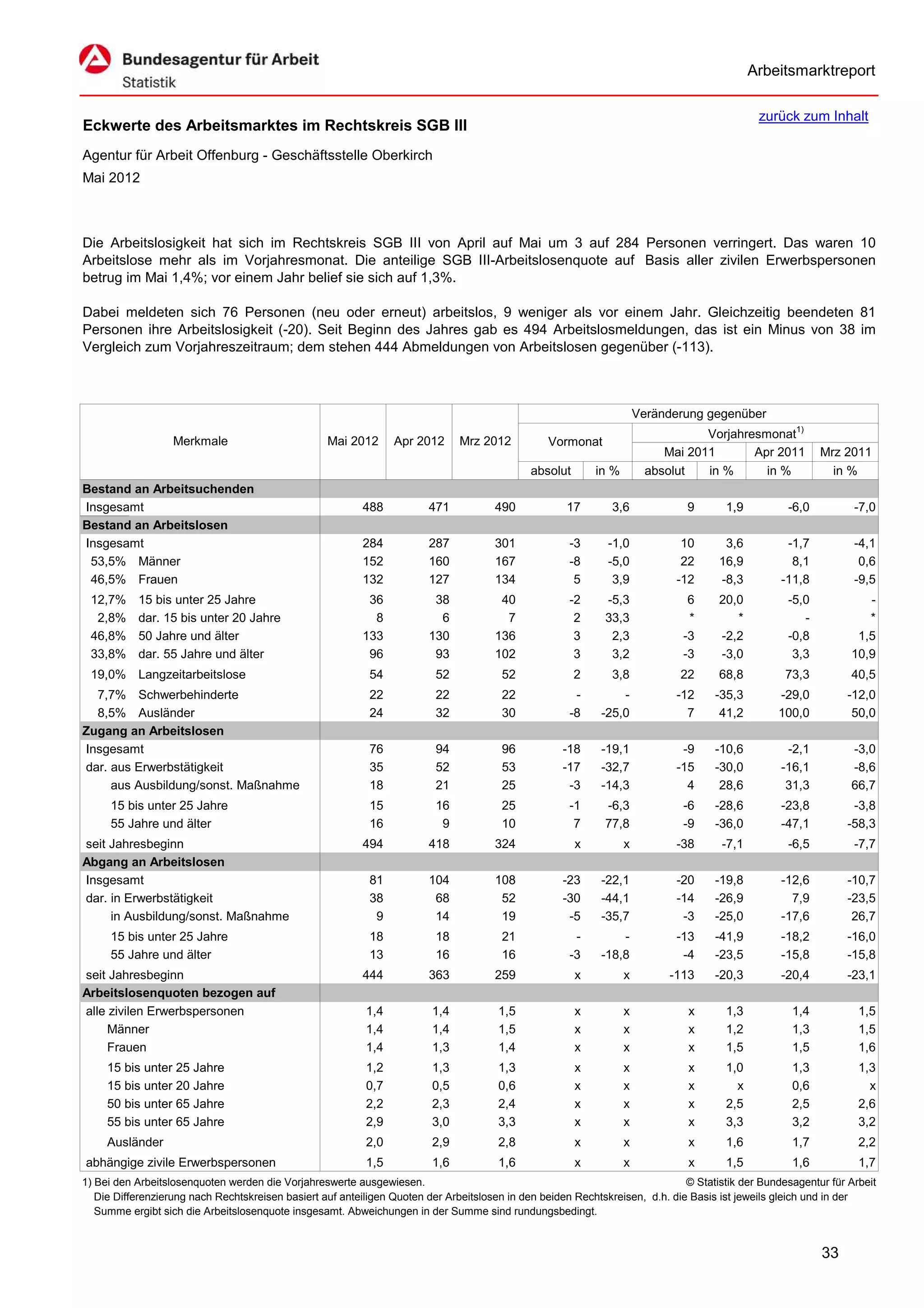 Arbeitsmarktreport

                                                                                                                                             zurück zum Inhalt
Eckwerte des Arbeitsmarktes im Rechtskreis SGB III
Agentur für Arbeit Offenburg - Geschäftsstelle Oberkirch
Mai 2012



Die Arbeitslosigkeit hat sich im Rechtskreis SGB III von April auf Mai um 3 auf 284 Personen verringert. Das waren 10
Arbeitslose mehr als im Vorjahresmonat. Die anteilige SGB III-Arbeitslosenquote auf Basis aller zivilen Erwerbspersonen
betrug im Mai 1,4%; vor einem Jahr belief sie sich auf 1,3%.

Dabei meldeten sich 76 Personen (neu oder erneut) arbeitslos, 9 weniger als vor einem Jahr. Gleichzeitig beendeten 81
Personen ihre Arbeitslosigkeit (-20). Seit Beginn des Jahres gab es 494 Arbeitslosmeldungen, das ist ein Minus von 38 im
Vergleich zum Vorjahreszeitraum; dem stehen 444 Abmeldungen von Arbeitslosen gegenüber (-113).



                                                                                                                      Veränderung gegenüber
                                                                                                                                  Vorjahresmonat1)
                   Merkmale                        Mai 2012      Apr 2012      Mrz 2012          Vormonat
                                                                                                                           Mai 2011       Apr 2011        Mrz 2011
                                                                                             absolut       in %         absolut   in %      in %            in %
Bestand an Arbeitsuchenden
Insgesamt                                                 488           471           490            17       3,6             9       1,9          -6,0          -7,0
Bestand an Arbeitslosen
Insgesamt                                                 284           287           301            -3      -1,0             10      3,6          -1,7          -4,1
 53,5% Männer                                             152           160           167            -8      -5,0             22     16,9           8,1           0,6
 46,5% Frauen                                             132           127           134             5       3,9            -12     -8,3         -11,8          -9,5
 12,7%     15 bis unter 25 Jahre                           36            38            40            -2      -5,3              6     20,0          -5,0            -
  2,8%     dar. 15 bis unter 20 Jahre                       8             6             7             2      33,3              *        *             -            *
 46,8%     50 Jahre und älter                             133           130           136             3       2,3             -3     -2,2          -0,8          1,5
 33,8%     dar. 55 Jahre und älter                         96            93           102             3       3,2             -3     -3,0           3,3         10,9
 19,0% Langzeitarbeitslose                                  54           52            52              2      3,8            22      68,8          73,3         40,5
  7,7% Schwerbehinderte                                     22           22            22             -         -            -12    -35,3        -29,0         -12,0
  8,5% Ausländer                                            24           32            30            -8     -25,0              7     41,2        100,0          50,0
Zugang an Arbeitslosen
Insgesamt                                                   76           94            96           -18     -19,1             -9    -10,6          -2,1         -3,0
dar. aus Erwerbstätigkeit                                   35           52            53           -17     -32,7            -15    -30,0         -16,1         -8,6
     aus Ausbildung/sonst. Maßnahme                         18           21            25            -3     -14,3              4     28,6          31,3         66,7
     15 bis unter 25 Jahre                                  15           16            25            -1      -6,3             -6    -28,6         -23,8         -3,8
     55 Jahre und älter                                     16            9            10             7      77,8             -9    -36,0         -47,1        -58,3
seit Jahresbeginn                                         494           418           324              x          x          -38     -7,1          -6,5          -7,7
Abgang an Arbeitslosen
Insgesamt                                                   81          104           108           -23     -22,1            -20    -19,8         -12,6        -10,7
dar. in Erwerbstätigkeit                                    38           68            52           -30     -44,1            -14    -26,9           7,9        -23,5
     in Ausbildung/sonst. Maßnahme                           9           14            19            -5     -35,7             -3    -25,0         -17,6         26,7
     15 bis unter 25 Jahre                                  18           18            21             -         -            -13    -41,9         -18,2        -16,0
     55 Jahre und älter                                     13           16            16            -3     -18,8             -4    -23,5         -15,8        -15,8
seit Jahresbeginn                                         444           363           259              x          x         -113    -20,3         -20,4        -23,1
Arbeitslosenquoten bezogen auf
alle zivilen Erwerbspersonen                               1,4           1,4           1,5             x          x            x      1,3           1,4           1,5
     Männer                                                1,4           1,4           1,5             x          x            x      1,2           1,3           1,5
     Frauen                                                1,4           1,3           1,4             x          x            x      1,5           1,5           1,6
     15 bis unter 25 Jahre                                 1,2           1,3           1,3             x          x            x      1,0           1,3           1,3
     15 bis unter 20 Jahre                                 0,7           0,5           0,6             x          x            x        x           0,6             x
     50 bis unter 65 Jahre                                 2,2           2,3           2,4             x          x            x      2,5           2,5           2,6
     55 bis unter 65 Jahre                                 2,9           3,0           3,3             x          x            x      3,3           3,2           3,2
     Ausländer                                             2,0           2,9           2,8             x          x            x      1,6           1,7           2,2
abhängige zivile Erwerbspersonen                           1,5           1,6           1,6             x          x            x      1,5           1,6           1,7
1) Bei den Arbeitslosenquoten werden die Vorjahreswerte ausgewiesen.                                                          © Statistik der Bundesagentur für Arbeit
   Die Differenzierung nach Rechtskreisen basiert auf anteiligen Quoten der Arbeitslosen in den beiden Rechtskreisen, d.h. die Basis ist jeweils gleich und in der
   Summe ergibt sich die Arbeitslosenquote insgesamt. Abweichungen in der Summe sind rundungsbedingt.


                                                                                                                                                          33
 