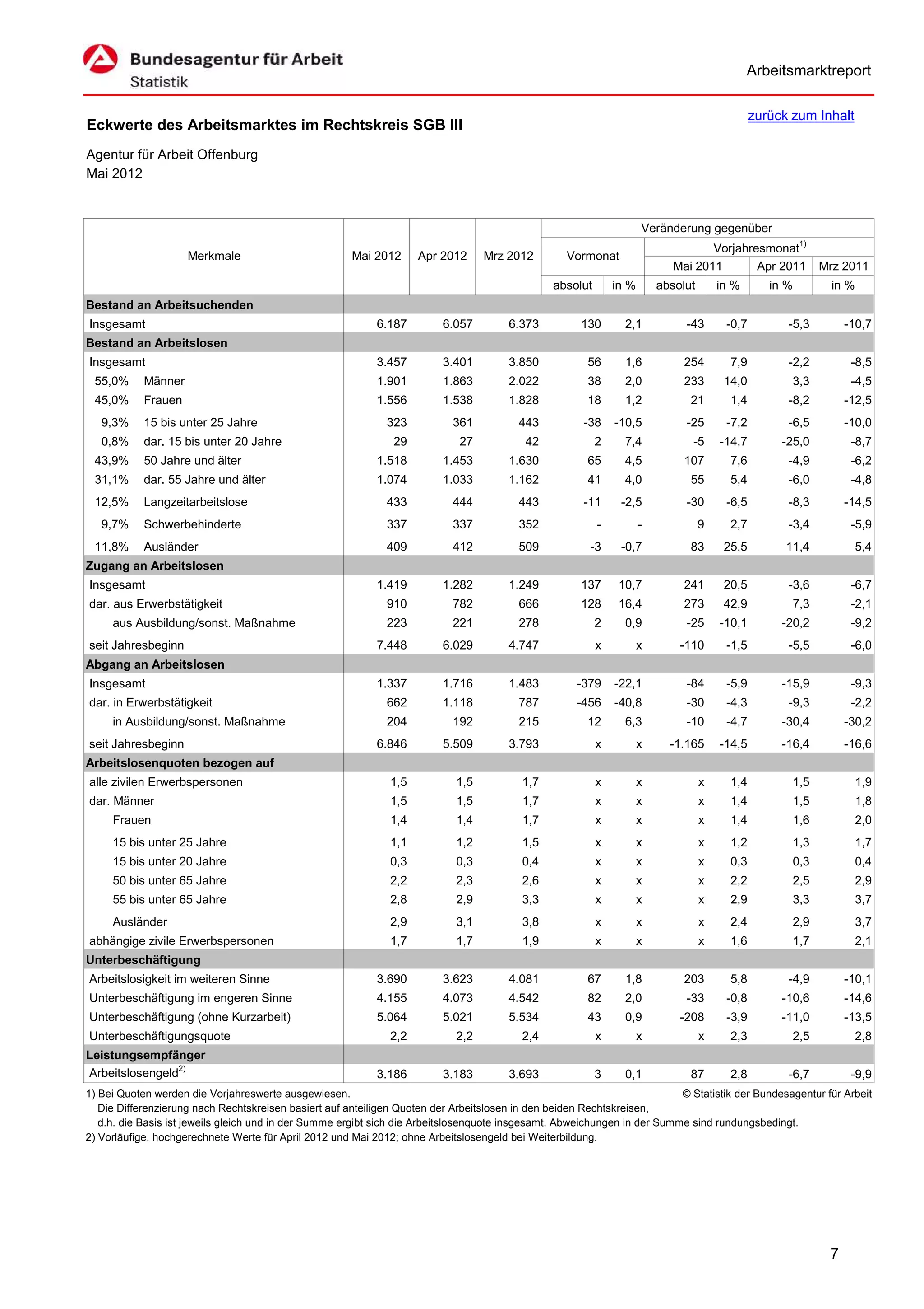 Arbeitsmarktreport

                                                                                                                                               zurück zum Inhalt
Eckwerte des Arbeitsmarktes im Rechtskreis SGB III
Agentur für Arbeit Offenburg
Mai 2012


                                                                                                                     Veränderung gegenüber
                                                                                                                                   Vorjahresmonat1)
                     Merkmale                          Mai 2012      Apr 2012     Mrz 2012         Vormonat
                                                                                                                            Mai 2011       Apr 2011            Mrz 2011
                                                                                                absolut       in %       absolut       in %       in %           in %
Bestand an Arbeitsuchenden
Insgesamt                                                   6.187         6.057        6.373          130       2,1           -43       -0,7         -5,3           -10,7
Bestand an Arbeitslosen
Insgesamt                                                   3.457         3.401        3.850            56      1,6           254        7,9         -2,2            -8,5
 55,0%      Männer                                          1.901         1.863        2.022            38      2,0           233       14,0             3,3         -4,5
 45,0%      Frauen                                          1.556         1.538        1.828            18      1,2            21        1,4         -8,2           -12,5
   9,3%     15 bis unter 25 Jahre                             323           361          443           -38    -10,5           -25       -7,2         -6,5           -10,0
   0,8%     dar. 15 bis unter 20 Jahre                         29            27            42             2     7,4            -5      -14,7        -25,0            -8,7
 43,9%      50 Jahre und älter                              1.518         1.453        1.630            65      4,5           107        7,6         -4,9            -6,2
 31,1%      dar. 55 Jahre und älter                         1.074         1.033        1.162            41      4,0            55        5,4         -6,0            -4,8
 12,5%      Langzeitarbeitslose                               433           444          443           -11     -2,5           -30       -6,5         -8,3           -14,5
   9,7%     Schwerbehinderte                                  337           337          352              -          -             9     2,7         -3,4            -5,9
 11,8%      Ausländer                                         409           412          509            -3     -0,7            83       25,5         11,4               5,4
Zugang an Arbeitslosen
Insgesamt                                                   1.419         1.282        1.249          137      10,7           241       20,5         -3,6            -6,7
dar. aus Erwerbstätigkeit                                     910           782          666          128      16,4           273       42,9             7,3         -2,1
     aus Ausbildung/sonst. Maßnahme                           223           221          278              2     0,9           -25      -10,1        -20,2            -9,2
seit Jahresbeginn                                           7.448         6.029        4.747              x          x       -110       -1,5         -5,5            -6,0
Abgang an Arbeitslosen
Insgesamt                                                   1.337         1.716        1.483         -379     -22,1           -84       -5,9        -15,9            -9,3
dar. in Erwerbstätigkeit                                      662         1.118          787         -456     -40,8           -30       -4,3         -9,3            -2,2
     in Ausbildung/sonst. Maßnahme                            204           192          215            12      6,3           -10       -4,7        -30,4           -30,2
seit Jahresbeginn                                           6.846         5.509        3.793              x          x     -1.165      -14,5        -16,4           -16,6
Arbeitslosenquoten bezogen auf
alle zivilen Erwerbspersonen                                   1,5          1,5           1,7             x          x             x     1,4             1,5            1,9
dar. Männer                                                    1,5          1,5           1,7             x          x             x     1,4             1,5            1,8
     Frauen                                                    1,4          1,4           1,7             x          x             x     1,4             1,6            2,0
     15 bis unter 25 Jahre                                     1,1          1,2           1,5             x          x             x     1,2             1,3            1,7
     15 bis unter 20 Jahre                                     0,3          0,3           0,4             x          x             x     0,3             0,3            0,4
     50 bis unter 65 Jahre                                     2,2          2,3           2,6             x          x             x     2,2             2,5            2,9
     55 bis unter 65 Jahre                                     2,8          2,9           3,3             x          x             x     2,9             3,3            3,7
     Ausländer                                                 2,9          3,1           3,8             x          x             x     2,4             2,9            3,7
abhängige zivile Erwerbspersonen                               1,7          1,7           1,9             x          x             x     1,6             1,7            2,1
Unterbeschäftigung
Arbeitslosigkeit im weiteren Sinne                          3.690         3.623        4.081            67      1,8           203        5,8         -4,9           -10,1
Unterbeschäftigung im engeren Sinne                         4.155         4.073        4.542            82      2,0           -33       -0,8        -10,6           -14,6
Unterbeschäftigung (ohne Kurzarbeit)                        5.064         5.021        5.534            43      0,9          -208       -3,9        -11,0           -13,5
Unterbeschäftigungsquote                                       2,2          2,2           2,4             x          x             x     2,3             2,5            2,8
Leistungsempfänger
Arbeitslosengeld2)                                          3.186         3.183        3.693              3     0,1            87        2,8         -6,7            -9,9
1) Bei Quoten werden die Vorjahreswerte ausgewiesen.                                                                       © Statistik der Bundesagentur für Arbeit
   Die Differenzierung nach Rechtskreisen basiert auf anteiligen Quoten der Arbeitslosen in den beiden Rechtskreisen,
   d.h. die Basis ist jeweils gleich und in der Summe ergibt sich die Arbeitslosenquote insgesamt. Abweichungen in der Summe sind rundungsbedingt.
2) Vorläufige, hochgerechnete Werte für April 2012 und Mai 2012; ohne Arbeitslosengeld bei Weiterbildung.




                                                                                                                                                                7
 